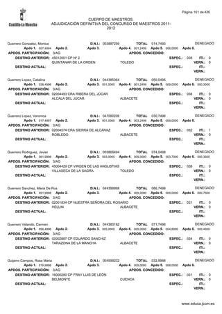 Página 161 de 426

                                        CUERPO DE MAESTROS.
                       ADJUDICACIÓN DEFINITIVA DEL CONCURSO DE MAESTROS 2011-
                                                 2012



Guerrero Gonzalez, Monica                    D.N.I.: 003887259         TOTAL 014,7493                   DENEGADO
          Apdo 1. 007,4994 Apdo 2.          Apdo 3.           Apdo 4. 001,2499 Apdo 5. 006,0000 Apdo 6.
APDOS. PARTICIPACIÓN: 3/AG                                         APDOS. CONCEDIDO:
    DESTINO ANTERIOR: 45012001 CP Nº 2                                                   ESPEC.: 038      ITI.: 0
                          QUINTANAR DE LA ORDEN                TOLEDO                                 VERN.: 0
    DESTINO ACTUAL:                                                                      ESPEC.:          ITI.:
                                                                                                      VERN.:

Guerrero Lopez, Catalina                    D.N.I.: 044385364        TOTAL 050,0495                  DENEGADO
          Apdo 1. 038,4996 Apdo 2.         Apdo 3. 001,0000 Apdo 4. 001,2499 Apdo 5. 009,0000 Apdo 6. 000,3000
APDOS. PARTICIPACIÓN: 3/AG                                        APDOS. CONCEDIDO:
    DESTINO ANTERIOR: 02004483 CRA RIBERA DEL JÚCAR                                    ESPEC.: 038     ITI.: 0
                          ALCALA DEL JUCAR                    ALBACETE                              VERN.: 0
    DESTINO ACTUAL:                                                                    ESPEC.:         ITI.:
                                                                                                    VERN.:

Guerrero Lopez, Veronica                  D.N.I.: 047080208        TOTAL 030,7496                   DENEGADO
          Apdo 1. 017,4997 Apdo 2.       Apdo 3. 001,0000 Apdo 4. 003,2499 Apdo 5. 009,0000 Apdo 6.
APDOS. PARTICIPACIÓN: 3/AG                                      APDOS. CONCEDIDO:
    DESTINO ANTERIOR: 02004574 CRA SIERRA DE ALCARAZ                                 ESPEC.: 032      ITI.: 1
                          ROBLEDO                           ALBACETE                              VERN.: 0
    DESTINO ACTUAL:                                                                  ESPEC.:          ITI.:
                                                                                                  VERN.:

Guerrero Rodriguez, Javier                     D.N.I.: 003866494        TOTAL 074,0498                 DENEGADO
          Apdo 1. 061,9998 Apdo 2.           Apdo 3. 003,0000 Apdo 4. 005,0000 Apdo 5. 003,7000 Apdo 6. 000,3500
APDOS. PARTICIPACIÓN: 3/AG                                           APDOS. CONCEDIDO:
    DESTINO ANTERIOR: 45004429 CP VIRGEN DE LAS ANGUSTIAS                                ESPEC.: 038     ITI.: 0
                           VILLASECA DE LA SAGRA                 TOLEDO                               VERN.: 0
    DESTINO ACTUAL:                                                                      ESPEC.:         ITI.:
                                                                                                      VERN.:

Guerrero Sanchez, Maria De Rus            D.N.I.: 044399998         TOTAL 066,7498                  DENEGADO
          Apdo 1. 051,9998 Apdo 2.      Apdo 3.            Apdo 4. 005,0000 Apdo 5. 009,0000 Apdo 6. 000,7500
APDOS. PARTICIPACIÓN: 3/AG                                      APDOS. CONCEDIDO:
    DESTINO ANTERIOR: 02001834 CP NUESTRA SEÑORA DEL ROSARIO                          ESPEC.: 031     ITI.: 0
                           HELLIN                           ALBACETE                               VERN.: 0
    DESTINO ACTUAL:                                                                   ESPEC.:         ITI.:
                                                                                                   VERN.:

Guerrero Velando, Carmen                    D.N.I.: 044383182        TOTAL 071,7496                  DENEGADO
          Apdo 1. 056,4996 Apdo 2.         Apdo 3. 005,0000 Apdo 4. 005,0000 Apdo 5. 004,8000 Apdo 6. 000,4500
APDOS. PARTICIPACIÓN: 3/AG                                        APDOS. CONCEDIDO:
    DESTINO ANTERIOR: 02002887 CP EDUARDO SANCHIZ                                      ESPEC.: 034     ITI.: 0
                          TARAZONA DE LA MANCHA               ALBACETE                              VERN.: 0
    DESTINO ACTUAL:                                                                    ESPEC.:         ITI.:
                                                                                                    VERN.:

Guijarro Campos, Rosa Maria                 D.N.I.: 004599232         TOTAL 032,9998                   DENEGADO
           Apdo 1. 019,9998 Apdo 2.       Apdo 3.            Apdo 4. 005,0000 Apdo 5. 008,0000 Apdo 6.
APDOS. PARTICIPACIÓN: 3/AG                                        APDOS. CONCEDIDO:
     DESTINO ANTERIOR: 16000280 CP FRAY LUIS DE LEÓN                                    ESPEC.: 031      ITI.: 0
                           BELMONTE                           CUENCA                                 VERN.: 0
     DESTINO ACTUAL:                                                                    ESPEC.:          ITI.:
                                                                                                     VERN.:



                                                                                               www.educa.jccm.es
 