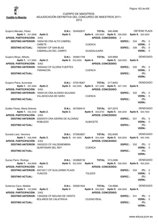 Página 162 de 426

                                         CUERPO DE MAESTROS.
                        ADJUDICACIÓN DEFINITIVA DEL CONCURSO DE MAESTROS 2011-
                                                  2012



Guijarro Mendez, Pedro                         D.N.I.: 004592637         TOTAL 046,4998             OBTIENE PLAZA
          Apdo 1. 031,9998 Apdo 2.           Apdo 3.            Apdo 4. 005,0000 Apdo 5. 009,0000 Apdo 6. 000,5000
APDOS. PARTICIPACIÓN: 3/AG                                           APDOS. CONCEDIDO: 3
     DESTINO ANTERIOR: 16004169 CRA ALTO CABRIEL                                           ESPEC.: 034     ITI.: 0
                          CAÑETE                                 CUENCA                                 VERN.: 0
     DESTINO ACTUAL:      19000461 CP SAN BLAS                                             ESPEC.: 038     ITI.: 0
                          CABANILLAS DEL CAMPO                   GUADALAJARA                            VERN.: 0

Guijarro Moya, Alfredo                      D.N.I.: 004601708        TOTAL 029,9995                  DENEGADO
          Apdo 1. 017,9995 Apdo 2.        Apdo 3. 003,0000 Apdo 4.          Apdo 5. 009,0000 Apdo 6.
APDOS. PARTICIPACIÓN: 3/AG                                        APDOS. CONCEDIDO:
     DESTINO ANTERIOR: 16004443 CP GLORIA FUERTES                                     ESPEC.: 035      ITI.: 0
                          TARANCON                            CUENCA                               VERN.: 0
     DESTINO ACTUAL:                                                                  ESPEC.:          ITI.:
                                                                                                   VERN.:

Guijarro Parra, Iluminada                     D.N.I.: 070518067        TOTAL 017,8493                   DENEGADO
           Apdo 1. 007,4994 Apdo 2.          Apdo 3. 002,0000 Apdo 4. 001,2499 Apdo 5. 007,1000 Apdo 6.
APDOS. PARTICIPACIÓN: 3/AG                                          APDOS. CONCEDIDO:
     DESTINO ANTERIOR: 16004145 CRA ALONSO QUIJANO                                       ESPEC.: 032      ITI.: 0
                           VILLAESCUSA DE HARO                  CUENCA                                VERN.: 0
     DESTINO ACTUAL:                                                                     ESPEC.:          ITI.:
                                                                                                      VERN.:

Guillen Flores, Maria Dolores               D.N.I.: 007560410         TOTAL 057,2075                  DENEGADO
           Apdo 1. 042,3330 Apdo 2.        Apdo 3.           Apdo 4. 005,8745 Apdo 5. 008,3000 Apdo 6. 000,7000
APDOS. PARTICIPACIÓN: 3/AG                                        APDOS. CONCEDIDO:
      DESTINO ANTERIOR: 02004574 CRA SIERRA DE ALCARAZ                                  ESPEC.: 031     ITI.: 0
                              ROBLEDO                         ALBACETE                               VERN.: 0
      DESTINO ACTUAL:                                                                   ESPEC.:         ITI.:
                                                                                                     VERN.:

Guirado Lara, Veronica                       D.N.I.: 073563857        TOTAL 052,8495                  DENEGADO
          Apdo 1. 038,4996 Apdo 2.          Apdo 3. 001,0000 Apdo 4. 004,2499 Apdo 5. 009,0000 Apdo 6. 000,1000
APDOS. PARTICIPACIÓN: 3/AG                                         APDOS. CONCEDIDO:
     DESTINO ANTERIOR: 16002033 CP VALDEMEMBRA                                          ESPEC.: 032     ITI.: 0
                          QUINTANAR DEL REY                    CUENCA                                VERN.: 0
     DESTINO ACTUAL:                                                                    ESPEC.:         ITI.:
                                                                                                     VERN.:

Guirao Parro, Rodrigo                      D.N.I.: 003868738        TOTAL 013,2496                 DENEGADO
          Apdo 1. 004,9996 Apdo 2.        Apdo 3. 002,0000 Apdo 4.         Apdo 5. 006,0000 Apdo 6. 000,2500
APDOS. PARTICIPACIÓN: 3/AG                                       APDOS. CONCEDIDO:
     DESTINO ANTERIOR: 45010511 CP GUILLERMO PLAZA                                   ESPEC.: 034     ITI.: 0
                          YUNCOS                             TOLEDO                               VERN.: 0
     DESTINO ACTUAL:                                                                 ESPEC.:         ITI.:
                                                                                                  VERN.:

Gutierrez Cano, Matilde                      D.N.I.: 005901824         TOTAL 134,9998                   DENEGADO
           Apdo 1. 123,9998 Apdo 2.         Apdo 3.           Apdo 4. 005,0000 Apdo 5. 006,0000 Apdo 6.
APDOS. PARTICIPACIÓN: 3/AG                                         APDOS. CONCEDIDO:
     DESTINO ANTERIOR: 13004936 CP MOLINO DE VIENTO                                      ESPEC.: 031      ITI.: 0
                           BOLAÑOS DE CALATRAVA                CIUDAD REAL                            VERN.: 0
     DESTINO ACTUAL:                                                                     ESPEC.:          ITI.:
                                                                                                      VERN.:



                                                                                                www.educa.jccm.es
 