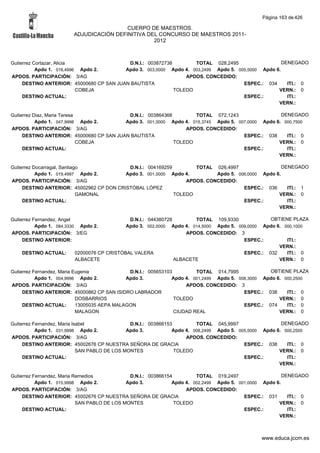 Página 163 de 426

                                          CUERPO DE MAESTROS.
                         ADJUDICACIÓN DEFINITIVA DEL CONCURSO DE MAESTROS 2011-
                                                   2012



Gutierrez Cortazar, Alicia                 D.N.I.: 003872738        TOTAL 028,2495                   DENEGADO
           Apdo 1. 016,4996 Apdo 2.       Apdo 3. 003,0000 Apdo 4. 003,2499 Apdo 5. 005,5000 Apdo 6.
APDOS. PARTICIPACIÓN: 3/AG                                       APDOS. CONCEDIDO:
     DESTINO ANTERIOR: 45000680 CP SAN JUAN BAUTISTA                                  ESPEC.: 034      ITI.: 0
                           COBEJA                            TOLEDO                                VERN.: 0
     DESTINO ACTUAL:                                                                  ESPEC.:          ITI.:
                                                                                                   VERN.:

Gutierrez Diaz, Maria Teresa               D.N.I.: 003864368        TOTAL 072,1243                  DENEGADO
           Apdo 1. 047,9998 Apdo 2.       Apdo 3. 001,0000 Apdo 4. 015,3745 Apdo 5. 007,0000 Apdo 6. 000,7500
APDOS. PARTICIPACIÓN: 3/AG                                       APDOS. CONCEDIDO:
     DESTINO ANTERIOR: 45000680 CP SAN JUAN BAUTISTA                                  ESPEC.: 038     ITI.: 0
                             COBEJA                          TOLEDO                                VERN.: 0
     DESTINO ACTUAL:                                                                  ESPEC.:         ITI.:
                                                                                                   VERN.:

Gutierrez Docarragal, Santiago             D.N.I.: 004169259        TOTAL 026,4997                  DENEGADO
           Apdo 1. 019,4997 Apdo 2.       Apdo 3. 001,0000 Apdo 4.         Apdo 5. 006,0000 Apdo 6.
APDOS. PARTICIPACIÓN: 3/AG                                       APDOS. CONCEDIDO:
     DESTINO ANTERIOR: 45002962 CP DON CRISTÓBAL LÓPEZ                               ESPEC.: 036      ITI.: 1
                             GAMONAL                         TOLEDO                               VERN.: 0
     DESTINO ACTUAL:                                                                 ESPEC.:          ITI.:
                                                                                                  VERN.:

Gutierrez Fernandez, Angel                   D.N.I.: 044380728        TOTAL 109,9330             OBTIENE PLAZA
           Apdo 1. 084,3330 Apdo 2.         Apdo 3. 002,0000 Apdo 4. 014,5000 Apdo 5. 009,0000 Apdo 6. 000,1000
APDOS. PARTICIPACIÓN: 3/EG                                         APDOS. CONCEDIDO: 3
     DESTINO ANTERIOR:                                                                  ESPEC.:         ITI.:
                                                                                                     VERN.:
    DESTINO ACTUAL:      02000076 CP CRISTÓBAL VALERA                                   ESPEC.: 032     ITI.: 0
                         ALBACETE                              ALBACETE                              VERN.: 0

Gutierrez Fernandez, Maria Eugenia             D.N.I.: 005653103         TOTAL 014,7995             OBTIENE PLAZA
           Apdo 1. 004,9996 Apdo 2.           Apdo 3.           Apdo 4. 001,2499 Apdo 5. 008,3000 Apdo 6. 000,2500
APDOS. PARTICIPACIÓN: 3/AG                                           APDOS. CONCEDIDO: 3
     DESTINO ANTERIOR: 45000862 CP SAN ISIDRO LABRADOR                                     ESPEC.: 038     ITI.: 0
                            DOSBARRIOS                           TOLEDO                                 VERN.: 0
     DESTINO ACTUAL:        13005035 AEPA MALAGON                                          ESPEC.: 074     ITI.: 0
                            MALAGON                              CIUDAD REAL                            VERN.: 0

Gutierrez Fernandez, Maria Isabel               D.N.I.: 003866153         TOTAL 045,9997                  DENEGADO
           Apdo 1. 031,9998 Apdo 2.            Apdo 3.           Apdo 4. 008,2499 Apdo 5. 005,5000 Apdo 6. 000,2500
APDOS. PARTICIPACIÓN: 3/AG                                            APDOS. CONCEDIDO:
     DESTINO ANTERIOR: 45002676 CP NUESTRA SEÑORA DE GRACIA                                 ESPEC.: 038     ITI.: 0
                             SAN PABLO DE LOS MONTES              TOLEDO                                 VERN.: 0
     DESTINO ACTUAL:                                                                        ESPEC.:         ITI.:
                                                                                                         VERN.:

Gutierrez Fernandez, Maria Remedios            D.N.I.: 003866154         TOTAL 019,2497                   DENEGADO
           Apdo 1. 015,9998 Apdo 2.           Apdo 3.           Apdo 4. 002,2499 Apdo 5. 001,0000 Apdo 6.
APDOS. PARTICIPACIÓN: 3/AG                                           APDOS. CONCEDIDO:
     DESTINO ANTERIOR: 45002676 CP NUESTRA SEÑORA DE GRACIA                                ESPEC.: 031      ITI.: 0
                            SAN PABLO DE LOS MONTES              TOLEDO                                 VERN.: 0
     DESTINO ACTUAL:                                                                       ESPEC.:          ITI.:
                                                                                                        VERN.:



                                                                                                www.educa.jccm.es
 
