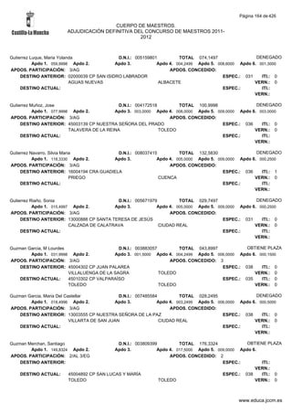 Página 164 de 426

                                         CUERPO DE MAESTROS.
                        ADJUDICACIÓN DEFINITIVA DEL CONCURSO DE MAESTROS 2011-
                                                  2012



Gutierrez Luque, Maria Yolanda              D.N.I.: 005159801         TOTAL 074,1497                  DENEGADO
           Apdo 1. 059,9998 Apdo 2.        Apdo 3.           Apdo 4. 004,2499 Apdo 5. 008,6000 Apdo 6. 001,3000
APDOS. PARTICIPACIÓN: 3/AG                                        APDOS. CONCEDIDO:
     DESTINO ANTERIOR: 02000039 CP SAN ISIDRO LABRADOR                                  ESPEC.: 031     ITI.: 0
                            AGUAS NUEVAS                      ALBACETE                               VERN.: 0
     DESTINO ACTUAL:                                                                    ESPEC.:         ITI.:
                                                                                                     VERN.:

Gutierrez Muñoz, Jose                          D.N.I.: 004172518        TOTAL 100,9998                 DENEGADO
           Apdo 1. 077,9998 Apdo 2.          Apdo 3. 003,0000 Apdo 4. 008,0000 Apdo 5. 009,0000 Apdo 6. 003,0000
APDOS. PARTICIPACIÓN: 3/AG                                           APDOS. CONCEDIDO:
     DESTINO ANTERIOR: 45003139 CP NUESTRA SEÑORA DEL PRADO                              ESPEC.: 036     ITI.: 0
                           TALAVERA DE LA REINA                  TOLEDO                               VERN.: 0
     DESTINO ACTUAL:                                                                     ESPEC.:         ITI.:
                                                                                                      VERN.:

Gutierrez Navarro, Silvia Maria            D.N.I.: 008037415         TOTAL 132,5830                  DENEGADO
           Apdo 1. 118,3330 Apdo 2.      Apdo 3.            Apdo 4. 005,0000 Apdo 5. 009,0000 Apdo 6. 000,2500
APDOS. PARTICIPACIÓN: 3/AG                                       APDOS. CONCEDIDO:
     DESTINO ANTERIOR: 16004194 CRA GUADIELA                                           ESPEC.: 036     ITI.: 1
                              PRIEGO                         CUENCA                                 VERN.: 0
     DESTINO ACTUAL:                                                                   ESPEC.:         ITI.:
                                                                                                    VERN.:

Gutierrez Riaño, Sonia                       D.N.I.: 005671979         TOTAL 029,7497                  DENEGADO
           Apdo 1. 015,4997 Apdo 2.         Apdo 3.           Apdo 4. 005,0000 Apdo 5. 009,0000 Apdo 6. 000,2500
APDOS. PARTICIPACIÓN: 3/AG                                         APDOS. CONCEDIDO:
     DESTINO ANTERIOR: 13000888 CP SANTA TERESA DE JESÚS                                 ESPEC.: 031     ITI.: 0
                           CALZADA DE CALATRAVA                CIUDAD REAL                            VERN.: 0
     DESTINO ACTUAL:                                                                     ESPEC.:         ITI.:
                                                                                                      VERN.:

Guzman Garcia, M Lourdes                     D.N.I.: 003883057        TOTAL 043,8997            OBTIENE PLAZA
        Apdo 1. 031,9998 Apdo 2.           Apdo 3. 001,5000 Apdo 4. 004,2499 Apdo 5. 006,0000 Apdo 6. 000,1500
APDOS. PARTICIPACIÓN: 3/AG                                         APDOS. CONCEDIDO: 3
    DESTINO ANTERIOR: 45004302 CP JUAN PALAREA                                         ESPEC.: 038     ITI.: 0
                         VILLALUENGA DE LA SAGRA               TOLEDO                               VERN.: 0
    DESTINO ACTUAL:      45010302 CP VALPARAÍSO                                        ESPEC.: 035     ITI.: 0
                         TOLEDO                                TOLEDO                               VERN.: 0

Guzman Garcia, Maria Del Castellar             D.N.I.: 007485584         TOTAL 028,2495                  DENEGADO
        Apdo 1. 018,4996 Apdo 2.             Apdo 3.            Apdo 4. 003,2499 Apdo 5. 006,0000 Apdo 6. 000,5000
APDOS. PARTICIPACIÓN: 3/AG                                           APDOS. CONCEDIDO:
    DESTINO ANTERIOR: 13003555 CP NUESTRA SEÑORA DE LA PAZ                                 ESPEC.: 038     ITI.: 0
                           VILLARTA DE SAN JUAN                  CIUDAD REAL                            VERN.: 0
    DESTINO ACTUAL:                                                                        ESPEC.:         ITI.:
                                                                                                        VERN.:

Guzman Merchan, Santiago                    D.N.I.: 003809399         TOTAL 176,3324             OBTIENE PLAZA
        Apdo 1. 149,8324 Apdo 2.           Apdo 3.           Apdo 4. 017,5000 Apdo 5. 009,0000 Apdo 6.
APDOS. PARTICIPACIÓN: 2/AL 3/EG                                   APDOS. CONCEDIDO: 2
    DESTINO ANTERIOR:                                                                   ESPEC.:        ITI.:
                                                                                                     VERN.:
    DESTINO ACTUAL:     45004892 CP SAN LUCAS Y MARÍA                                   ESPEC.: 038    ITI.: 0
                        TOLEDO                                TOLEDO                                 VERN.: 0



                                                                                                www.educa.jccm.es
 