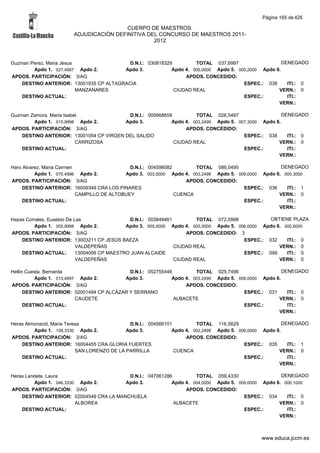 Página 165 de 426

                                         CUERPO DE MAESTROS.
                        ADJUDICACIÓN DEFINITIVA DEL CONCURSO DE MAESTROS 2011-
                                                  2012



Guzman Perez, Maria Jesus                 D.N.I.: 030818329         TOTAL 037,6997                   DENEGADO
        Apdo 1. 027,4997 Apdo 2.        Apdo 3.            Apdo 4. 005,0000 Apdo 5. 005,2000 Apdo 6.
APDOS. PARTICIPACIÓN: 3/AG                                      APDOS. CONCEDIDO:
    DESTINO ANTERIOR: 13001935 CP ALTAGRACIA                                          ESPEC.: 038      ITI.: 0
                          MANZANARES                        CIUDAD REAL                            VERN.: 0
    DESTINO ACTUAL:                                                                   ESPEC.:          ITI.:
                                                                                                   VERN.:

Guzman Zamora, Maria Isabel               D.N.I.: 005668659         TOTAL 026,5497                   DENEGADO
        Apdo 1. 015,9998 Apdo 2.         Apdo 3.           Apdo 4. 003,2499 Apdo 5. 007,3000 Apdo 6.
APDOS. PARTICIPACIÓN: 3/AG                                      APDOS. CONCEDIDO:
    DESTINO ANTERIOR: 13001054 CP VIRGEN DEL SALIDO                                   ESPEC.: 038      ITI.: 0
                          CARRIZOSA                         CIUDAD REAL                            VERN.: 0
    DESTINO ACTUAL:                                                                   ESPEC.:          ITI.:
                                                                                                   VERN.:

Haro Alvarez, Maria Carmen                    D.N.I.: 004598082        TOTAL 086,0495                 DENEGADO
          Apdo 1. 070,4996 Apdo 2.          Apdo 3. 003,0000 Apdo 4. 003,2499 Apdo 5. 009,0000 Apdo 6. 000,3000
APDOS. PARTICIPACIÓN: 3/AG                                          APDOS. CONCEDIDO:
     DESTINO ANTERIOR: 16009349 CRA LOS PINARES                                         ESPEC.: 036     ITI.: 1
                           CAMPILLO DE ALTOBUEY                 CUENCA                               VERN.: 0
     DESTINO ACTUAL:                                                                    ESPEC.:         ITI.:
                                                                                                     VERN.:

Hazas Corrales, Eusebio De Las                 D.N.I.: 003849461         TOTAL 072,5998            OBTIENE PLAZA
         Apdo 1. 055,9998 Apdo 2.             Apdo 3. 005,0000 Apdo 4. 005,0000 Apdo 5. 006,0000 Apdo 6. 000,6000
APDOS. PARTICIPACIÓN: 3/AG                                           APDOS. CONCEDIDO: 3
    DESTINO ANTERIOR: 13003211 CP JESÚS BAEZA                                             ESPEC.: 032     ITI.: 0
                            VALDEPEÑAS                           CIUDAD REAL                           VERN.: 0
    DESTINO ACTUAL:         13004006 CP MAESTRO JUAN ALCAIDE                              ESPEC.: 099     ITI.: 0
                            VALDEPEÑAS                           CIUDAD REAL                           VERN.: 0

Hellin Cuesta, Bernarda                     D.N.I.: 052755446         TOTAL 025,7496                   DENEGADO
           Apdo 1. 013,4997 Apdo 2.       Apdo 3.            Apdo 4. 003,2499 Apdo 5. 009,0000 Apdo 6.
APDOS. PARTICIPACIÓN: 3/AG                                        APDOS. CONCEDIDO:
      DESTINO ANTERIOR: 02001494 CP ALCÁZAR Y SERRANO                                   ESPEC.: 031      ITI.: 0
                           CAUDETE                            ALBACETE                               VERN.: 0
      DESTINO ACTUAL:                                                                   ESPEC.:          ITI.:
                                                                                                     VERN.:

Heras Almonacid, Maria Teresa                 D.N.I.: 004566101         TOTAL 116,5829                   DENEGADO
         Apdo 1. 108,3330 Apdo 2.            Apdo 3.           Apdo 4. 002,2499 Apdo 5. 006,0000 Apdo 6.
APDOS. PARTICIPACIÓN: 3/AG                                          APDOS. CONCEDIDO:
    DESTINO ANTERIOR: 16004455 CRA GLORIA FUERTES                                         ESPEC.: 035      ITI.: 1
                           SAN LORENZO DE LA PARRILLA           CUENCA                                 VERN.: 0
    DESTINO ACTUAL:                                                                       ESPEC.:          ITI.:
                                                                                                       VERN.:

Heras Landete, Laura                      D.N.I.: 047061286         TOTAL 059,4330                  DENEGADO
         Apdo 1. 046,3330 Apdo 2.        Apdo 3.           Apdo 4. 004,0000 Apdo 5. 009,0000 Apdo 6. 000,1000
APDOS. PARTICIPACIÓN: 3/AG                                      APDOS. CONCEDIDO:
    DESTINO ANTERIOR: 02004549 CRA LA MANCHUELA                                       ESPEC.: 034     ITI.: 0
                         ALBOREA                            ALBACETE                               VERN.: 0
    DESTINO ACTUAL:                                                                   ESPEC.:         ITI.:
                                                                                                   VERN.:



                                                                                                www.educa.jccm.es
 