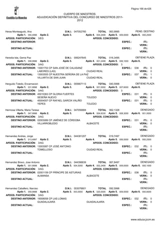 Página 166 de 426

                                        CUERPO DE MAESTROS.
                       ADJUDICACIÓN DEFINITIVA DEL CONCURSO DE MAESTROS 2011-
                                                 2012



Heras Monteagudo, Ana                       D.N.I.: 047052760         TOTAL 063,9995              PEND. DESTINO
         Apdo 1. 050,4996 Apdo 2.          Apdo 3.           Apdo 4. 004,2499 Apdo 5. 009,0000 Apdo 6. 000,2500
APDOS. PARTICIPACIÓN: 3/EG                                        APDOS. CONCEDIDO:
    DESTINO ANTERIOR:                                                                   ESPEC.:         ITI.:
                                                                                                     VERN.:
    DESTINO ACTUAL:                                                                     ESPEC.:         ITI.:
                                                                                                     VERN.:

Heredia Isla, Gema Paz                         D.N.I.: 006247645         TOTAL 016,3495             OBTIENE PLAZA
           Apdo 1. 008,9996 Apdo 2.          Apdo 3.            Apdo 4. 001,2499 Apdo 5. 006,1000 Apdo 6.
APDOS. PARTICIPACIÓN: 3/AG                                           APDOS. CONCEDIDO: 3
    DESTINO ANTERIOR: 13001753 CP SAN JOSÉ DE CALASANZ                                     ESPEC.: 038    ITI.: 0
                           LABORES (LAS)                         CIUDAD REAL                            VERN.: 0
    DESTINO ACTUAL:        13003555 CP NUESTRA SEÑORA DE LA PAZ                            ESPEC.: 037    ITI.: 1
                           VILLARTA DE SAN JUAN                  CIUDAD REAL                            VERN.: 0

Herguido Toledo, Encarnacion                   D.N.I.: 005667113         TOTAL 040,5998             OBTIENE PLAZA
          Apdo 1. 031,9998 Apdo 2.            Apdo 3.           Apdo 4. 001,0000 Apdo 5. 007,6000 Apdo 6.
APDOS. PARTICIPACIÓN: 3/AG                                           APDOS. CONCEDIDO: 3
    DESTINO ANTERIOR: 45010363 CP GLORIA FUERTES                                           ESPEC.: 031    ITI.: 0
                           SESEÑA NUEVO                          TOLEDO                                 VERN.: 0
    DESTINO ACTUAL:        45004557 CP RAFAEL GARCÍA VALIÑO                                ESPEC.: 031    ITI.: 0
                           YEPES                                 TOLEDO                                 VERN.: 0

Hermosa Villarta, Maria Teresa              D.N.I.: 047056884         TOTAL 062,1328                  DENEGADO
         Apdo 1. 047,9998 Apdo 2.          Apdo 3.           Apdo 4. 004,8330 Apdo 5. 008,3000 Apdo 6. 001,0000
APDOS. PARTICIPACIÓN: 3/AG                                        APDOS. CONCEDIDO:
    DESTINO ANTERIOR: 02003089 CP JIMÉNEZ DE CÓRDOBA                                    ESPEC.: 031     ITI.: 0
                             VILLARROBLEDO                    ALBACETE                               VERN.: 0
    DESTINO ACTUAL:                                                                     ESPEC.:         ITI.:
                                                                                                     VERN.:

Hernandez Andres, Jorge                   D.N.I.: 044381207         TOTAL 019,7497                DENEGADO
         Apdo 1. 013,4997 Apdo 2.        Apdo 3.           Apdo 4.        Apdo 5. 006,0000 Apdo 6. 000,2500
APDOS. PARTICIPACIÓN: 3/AG                                      APDOS. CONCEDIDO:
    DESTINO ANTERIOR: 13003087 CP JOSÉ ANTONIO                                      ESPEC.: 032     ITI.: 0
                         TOMELLOSO                          CIUDAD REAL                          VERN.: 0
    DESTINO ACTUAL:                                                                 ESPEC.:         ITI.:
                                                                                                 VERN.:

Hernandez Bravo, Jose Antonio              D.N.I.: 044398839        TOTAL 067,8497                 DENEGADO
         Apdo 1. 051,9998 Apdo 2.        Apdo 3. 004,5000 Apdo 4. 002,2499 Apdo 5. 009,0000 Apdo 6. 000,1000
APDOS. PARTICIPACIÓN: 3/AG                                       APDOS. CONCEDIDO:
    DESTINO ANTERIOR: 02001159 CP PRÍNCIPE DE ASTURIAS                               ESPEC.: 038     ITI.: 0
                           ALMANSA                           ALBACETE                             VERN.: 0
    DESTINO ACTUAL:                                                                  ESPEC.:         ITI.:
                                                                                                  VERN.:

Hernandez Caballero, Narciso              D.N.I.: 003076601        TOTAL 092,5998                  DENEGADO
         Apdo 1. 059,9998 Apdo 2.        Apdo 3. 003,0000 Apdo 4. 020,0000 Apdo 5. 009,0000 Apdo 6. 000,6000
APDOS. PARTICIPACIÓN: 3/AG                                      APDOS. CONCEDIDO:
    DESTINO ANTERIOR: 19008058 CP LAS LOMAS                                          ESPEC.: 032     ITI.: 0
                            GUADALAJARA                     GUADALAJARA                           VERN.: 0
    DESTINO ACTUAL:                                                                  ESPEC.:         ITI.:
                                                                                                  VERN.:



                                                                                               www.educa.jccm.es
 