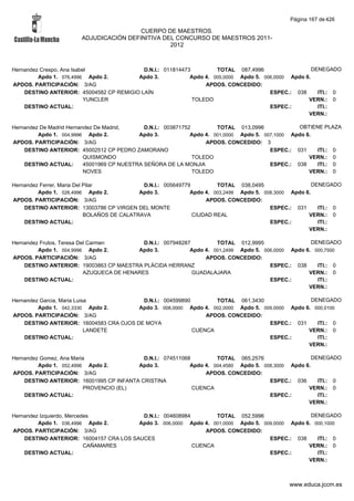 Página 167 de 426

                                         CUERPO DE MAESTROS.
                        ADJUDICACIÓN DEFINITIVA DEL CONCURSO DE MAESTROS 2011-
                                                  2012



Hernandez Crespo, Ana Isabel               D.N.I.: 011814473         TOTAL 087,4996                   DENEGADO
         Apdo 1. 076,4996 Apdo 2.        Apdo 3.            Apdo 4. 005,0000 Apdo 5. 006,0000 Apdo 6.
APDOS. PARTICIPACIÓN: 3/AG                                       APDOS. CONCEDIDO:
    DESTINO ANTERIOR: 45004582 CP REMIGIO LAÍN                                         ESPEC.: 038      ITI.: 0
                           YUNCLER                           TOLEDO                                 VERN.: 0
    DESTINO ACTUAL:                                                                    ESPEC.:          ITI.:
                                                                                                    VERN.:

Hernandez De Madrid Hernandez De Madrid,      D.N.I.: 003871752         TOTAL 013,0996             OBTIENE PLAZA
         Apdo 1. 004,9996 Apdo 2.           Apdo 3.            Apdo 4. 001,0000 Apdo 5. 007,1000 Apdo 6.
APDOS. PARTICIPACIÓN: 3/AG                                          APDOS. CONCEDIDO: 3
    DESTINO ANTERIOR: 45002512 CP PEDRO ZAMORANO                                          ESPEC.: 031    ITI.: 0
                          QUISMONDO                             TOLEDO                                 VERN.: 0
    DESTINO ACTUAL:       45001969 CP NUESTRA SEÑORA DE LA MONJIA                         ESPEC.: 038    ITI.: 0
                          NOVES                                 TOLEDO                                 VERN.: 0

Hernandez Ferrer, Maria Del Pilar             D.N.I.: 005649779         TOTAL 038,0495                   DENEGADO
         Apdo 1. 026,4996 Apdo 2.            Apdo 3.           Apdo 4. 003,2499 Apdo 5. 008,3000 Apdo 6.
APDOS. PARTICIPACIÓN: 3/AG                                          APDOS. CONCEDIDO:
    DESTINO ANTERIOR: 13003786 CP VIRGEN DEL MONTE                                        ESPEC.: 031      ITI.: 0
                            BOLAÑOS DE CALATRAVA                CIUDAD REAL                            VERN.: 0
    DESTINO ACTUAL:                                                                       ESPEC.:          ITI.:
                                                                                                       VERN.:

Hernandez Frutos, Teresa Del Carmen          D.N.I.: 007948287         TOTAL 012,9995                  DENEGADO
         Apdo 1. 004,9996 Apdo 2.          Apdo 3.            Apdo 4. 001,2499 Apdo 5. 006,0000 Apdo 6. 000,7500
APDOS. PARTICIPACIÓN: 3/AG                                         APDOS. CONCEDIDO:
    DESTINO ANTERIOR: 19003863 CP MAESTRA PLÁCIDA HERRANZ                                ESPEC.: 038     ITI.: 0
                           AZUQUECA DE HENARES                 GUADALAJARA                            VERN.: 0
    DESTINO ACTUAL:                                                                      ESPEC.:         ITI.:
                                                                                                      VERN.:

Hernandez Garcia, Maria Luisa             D.N.I.: 004599890        TOTAL 061,3430                  DENEGADO
         Apdo 1. 042,3330 Apdo 2.        Apdo 3. 008,0000 Apdo 4. 002,0000 Apdo 5. 009,0000 Apdo 6. 000,0100
APDOS. PARTICIPACIÓN: 3/AG                                      APDOS. CONCEDIDO:
    DESTINO ANTERIOR: 16004583 CRA OJOS DE MOYA                                      ESPEC.: 031     ITI.: 0
                            LANDETE                         CUENCA                                VERN.: 0
    DESTINO ACTUAL:                                                                  ESPEC.:         ITI.:
                                                                                                  VERN.:

Hernandez Gomez, Ana Maria                 D.N.I.: 074511068         TOTAL 065,2576                   DENEGADO
         Apdo 1. 052,4996 Apdo 2.        Apdo 3.            Apdo 4. 004,4580 Apdo 5. 008,3000 Apdo 6.
APDOS. PARTICIPACIÓN: 3/AG                                       APDOS. CONCEDIDO:
    DESTINO ANTERIOR: 16001995 CP INFANTA CRISTINA                                     ESPEC.: 036      ITI.: 0
                         PROVENCIO (EL)                      CUENCA                                 VERN.: 0
    DESTINO ACTUAL:                                                                    ESPEC.:          ITI.:
                                                                                                    VERN.:

Hernandez Izquierdo, Mercedes             D.N.I.: 004608984        TOTAL 052,5996                  DENEGADO
         Apdo 1. 036,4996 Apdo 2.        Apdo 3. 006,0000 Apdo 4. 001,0000 Apdo 5. 009,0000 Apdo 6. 000,1000
APDOS. PARTICIPACIÓN: 3/AG                                      APDOS. CONCEDIDO:
    DESTINO ANTERIOR: 16004157 CRA LOS SAUCES                                        ESPEC.: 038     ITI.: 0
                           CAÑAMARES                        CUENCA                                VERN.: 0
    DESTINO ACTUAL:                                                                  ESPEC.:         ITI.:
                                                                                                  VERN.:



                                                                                                www.educa.jccm.es
 
