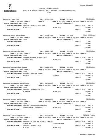 Página 168 de 426

                                        CUERPO DE MAESTROS.
                       ADJUDICACIÓN DEFINITIVA DEL CONCURSO DE MAESTROS 2011-
                                                 2012



Hernandez Lopez, Pilar                    D.N.I.: 005162715         TOTAL 115,9830                  DENEGADO
         Apdo 1. 095,9998 Apdo 2.        Apdo 3.           Apdo 4. 013,3332 Apdo 5. 006,0000 Apdo 6. 000,6500
APDOS. PARTICIPACIÓN: 3/AG                                      APDOS. CONCEDIDO:
    DESTINO ANTERIOR: 02000088 CP DIEGO VELÁZQUEZ                                     ESPEC.: 031     ITI.: 0
                         ALBACETE                           ALBACETE                               VERN.: 0
    DESTINO ACTUAL:                                                                   ESPEC.:         ITI.:
                                                                                                   VERN.:

Hernandez Martin, Maria Teresa              D.N.I.: 006547763        TOTAL 187,5998              PEND. DESTINO
         Apdo 1. 167,9998 Apdo 2.          Apdo 3. 005,0000 Apdo 4. 005,0000 Apdo 5. 009,0000 Apdo 6. 000,6000
APDOS. PARTICIPACIÓN: 3/EG                                       APDOS. CONCEDIDO:
    DESTINO ANTERIOR:                                                                  ESPEC.:         ITI.:
                                                                                                    VERN.:
    DESTINO ACTUAL:                                                                    ESPEC.:         ITI.:
                                                                                                    VERN.:

Hernandez Martinez, Ana Maria             D.N.I.: 044391740        TOTAL 025,3496                   DENEGADO
         Apdo 1. 013,4997 Apdo 2.        Apdo 3. 003,0000 Apdo 4. 002,2499 Apdo 5. 006,6000 Apdo 6.
APDOS. PARTICIPACIÓN: 3/AG                                      APDOS. CONCEDIDO:
    DESTINO ANTERIOR: 02004896 AEPA DE BONILLO (EL)                                  ESPEC.: 074      ITI.: 0
                           BONILLO (EL)                     ALBACETE                              VERN.: 0
    DESTINO ACTUAL:                                                                  ESPEC.:          ITI.:
                                                                                                  VERN.:

Hernandez Martinez, Maria Angeles         D.N.I.: 044387825        TOTAL 043,9998                   DENEGADO
         Apdo 1. 027,9998 Apdo 2.        Apdo 3. 002,0000 Apdo 4. 005,0000 Apdo 5. 009,0000 Apdo 6.
APDOS. PARTICIPACIÓN: 3/AG                                      APDOS. CONCEDIDO:
    DESTINO ANTERIOR: 16001405 CP MARÍA JOVER                                        ESPEC.: 032      ITI.: 0
                           INIESTA                          CUENCA                                VERN.: 0
    DESTINO ACTUAL:                                                                  ESPEC.:          ITI.:
                                                                                                  VERN.:

Hernandez Monteagudo, Maria Dolores       D.N.I.: 047066622        TOTAL 044,7497                 DENEGADO
         Apdo 1. 031,9998 Apdo 2.       Apdo 3. 004,0000 Apdo 4. 002,2499 Apdo 5. 006,0000 Apdo 6. 000,5000
APDOS. PARTICIPACIÓN: 3/AG                                      APDOS. CONCEDIDO:
    DESTINO ANTERIOR: 02001147 CP DUQUE DE ALBA                                     ESPEC.: 037     ITI.: 1
                          ALMANSA                           ALBACETE                             VERN.: 0
    DESTINO ACTUAL:                                                                 ESPEC.:         ITI.:
                                                                                                 VERN.:

Hernandez Morcillo, Maria Lourdes             D.N.I.: 044380802        TOTAL 076,0996                   DENEGADO
         Apdo 1. 058,4996 Apdo 2.            Apdo 3. 006,0000 Apdo 4. 005,0000 Apdo 5. 006,6000 Apdo 6.
APDOS. PARTICIPACIÓN: 3/AG                                          APDOS. CONCEDIDO:
    DESTINO ANTERIOR: 02002887 CP EDUARDO SANCHIZ                                        ESPEC.: 031      ITI.: 0
                            TARAZONA DE LA MANCHA               ALBACETE                              VERN.: 0
    DESTINO ACTUAL:                                                                      ESPEC.:          ITI.:
                                                                                                      VERN.:

Hernandez Orozco, Encarnacion                 D.N.I.: 005160505        TOTAL 028,7496             OBTIENE PLAZA
         Apdo 1. 018,4996 Apdo 2.            Apdo 3. 003,0000 Apdo 4. 001,0000 Apdo 5. 006,0000 Apdo 6. 000,2500
APDOS. PARTICIPACIÓN: 3/AG                                          APDOS. CONCEDIDO: 3
    DESTINO ANTERIOR: 19001593 CP JOSÉ MALDONADO Y AYUSO                                 ESPEC.: 038     ITI.: 0
                          MONDEJAR                              GUADALAJARA                           VERN.: 0
    DESTINO ACTUAL:       02001214 CP VERA CRUZ                                          ESPEC.: 036     ITI.: 0
                          ALPERA                                ALBACETE                              VERN.: 0



                                                                                               www.educa.jccm.es
 