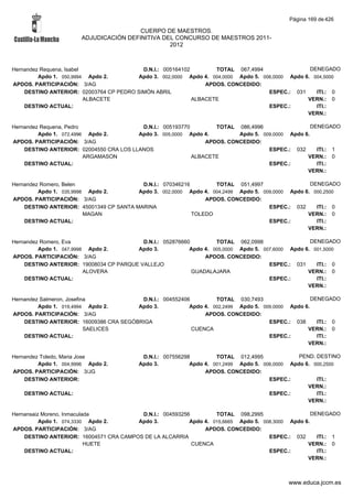 Página 169 de 426

                                        CUERPO DE MAESTROS.
                       ADJUDICACIÓN DEFINITIVA DEL CONCURSO DE MAESTROS 2011-
                                                 2012



Hernandez Requena, Isabel                 D.N.I.: 005164102        TOTAL 067,4994                 DENEGADO
         Apdo 1. 050,9994 Apdo 2.       Apdo 3. 002,0000 Apdo 4. 004,0000 Apdo 5. 006,0000 Apdo 6. 004,5000
APDOS. PARTICIPACIÓN: 3/AG                                      APDOS. CONCEDIDO:
    DESTINO ANTERIOR: 02003764 CP PEDRO SIMÓN ABRIL                                 ESPEC.: 031     ITI.: 0
                          ALBACETE                          ALBACETE                             VERN.: 0
    DESTINO ACTUAL:                                                                 ESPEC.:         ITI.:
                                                                                                 VERN.:

Hernandez Requena, Pedro                  D.N.I.: 005193770        TOTAL 086,4996                  DENEGADO
         Apdo 1. 072,4996 Apdo 2.        Apdo 3. 005,0000 Apdo 4.         Apdo 5. 009,0000 Apdo 6.
APDOS. PARTICIPACIÓN: 3/AG                                      APDOS. CONCEDIDO:
    DESTINO ANTERIOR: 02004550 CRA LOS LLANOS                                       ESPEC.: 032      ITI.: 1
                         ARGAMASON                          ALBACETE                             VERN.: 0
    DESTINO ACTUAL:                                                                 ESPEC.:          ITI.:
                                                                                                 VERN.:

Hernandez Romero, Belen                   D.N.I.: 070346216        TOTAL 051,4997                  DENEGADO
         Apdo 1. 035,9998 Apdo 2.        Apdo 3. 002,0000 Apdo 4. 004,2499 Apdo 5. 009,0000 Apdo 6. 000,2500
APDOS. PARTICIPACIÓN: 3/AG                                      APDOS. CONCEDIDO:
    DESTINO ANTERIOR: 45001349 CP SANTA MARINA                                       ESPEC.: 032     ITI.: 0
                         MAGAN                              TOLEDO                                VERN.: 0
    DESTINO ACTUAL:                                                                  ESPEC.:         ITI.:
                                                                                                  VERN.:

Hernandez Romero, Eva                     D.N.I.: 052876660         TOTAL 062,0998                  DENEGADO
         Apdo 1. 047,9998 Apdo 2.       Apdo 3.            Apdo 4. 005,0000 Apdo 5. 007,6000 Apdo 6. 001,5000
APDOS. PARTICIPACIÓN: 3/AG                                      APDOS. CONCEDIDO:
    DESTINO ANTERIOR: 19008034 CP PARQUE VALLEJO                                      ESPEC.: 031     ITI.: 0
                         ALOVERA                            GUADALAJARA                            VERN.: 0
    DESTINO ACTUAL:                                                                   ESPEC.:         ITI.:
                                                                                                   VERN.:

Hernandez Salmeron, Josefina             D.N.I.: 004552406         TOTAL 030,7493                   DENEGADO
         Apdo 1. 019,4994 Apdo 2.       Apdo 3.           Apdo 4. 002,2499 Apdo 5. 009,0000 Apdo 6.
APDOS. PARTICIPACIÓN: 3/AG                                     APDOS. CONCEDIDO:
    DESTINO ANTERIOR: 16009386 CRA SEGÓBRIGA                                         ESPEC.: 038      ITI.: 0
                           SAELICES                        CUENCA                                 VERN.: 0
    DESTINO ACTUAL:                                                                  ESPEC.:          ITI.:
                                                                                                  VERN.:

Hernandez Toledo, Maria Jose               D.N.I.: 007556298         TOTAL 012,4995              PEND. DESTINO
         Apdo 1. 004,9996 Apdo 2.         Apdo 3.           Apdo 4. 001,2499 Apdo 5. 006,0000 Apdo 6. 000,2500
APDOS. PARTICIPACIÓN: 3/JG                                       APDOS. CONCEDIDO:
    DESTINO ANTERIOR:                                                                  ESPEC.:         ITI.:
                                                                                                    VERN.:
    DESTINO ACTUAL:                                                                    ESPEC.:         ITI.:
                                                                                                    VERN.:

Hernansaiz Moreno, Inmaculada            D.N.I.: 004593256         TOTAL 098,2995                   DENEGADO
          Apdo 1. 074,3330 Apdo 2.      Apdo 3.           Apdo 4. 015,6665 Apdo 5. 008,3000 Apdo 6.
APDOS. PARTICIPACIÓN: 3/AG                                     APDOS. CONCEDIDO:
    DESTINO ANTERIOR: 16004571 CRA CAMPOS DE LA ALCARRIA                             ESPEC.: 032      ITI.: 1
                           HUETE                           CUENCA                                 VERN.: 0
    DESTINO ACTUAL:                                                                  ESPEC.:          ITI.:
                                                                                                  VERN.:



                                                                                            www.educa.jccm.es
 