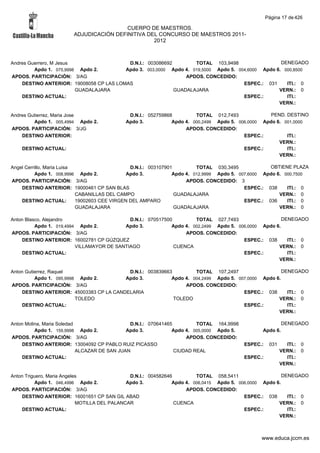 Página 17 de 426

                                         CUERPO DE MAESTROS.
                        ADJUDICACIÓN DEFINITIVA DEL CONCURSO DE MAESTROS 2011-
                                                  2012



Andres Guerrero, M Jesus                  D.N.I.: 003086692        TOTAL 103,9498                  DENEGADO
         Apdo 1. 075,9998 Apdo 2.        Apdo 3. 003,0000 Apdo 4. 019,5000 Apdo 5. 004,6000 Apdo 6. 000,8500
APDOS. PARTICIPACIÓN: 3/AG                                      APDOS. CONCEDIDO:
    DESTINO ANTERIOR: 19008058 CP LAS LOMAS                                          ESPEC.: 031     ITI.: 0
                         GUADALAJARA                        GUADALAJARA                           VERN.: 0
    DESTINO ACTUAL:                                                                  ESPEC.:         ITI.:
                                                                                                  VERN.:

Andres Gutierrez, Maria Jose                 D.N.I.: 052759868         TOTAL 012,7493              PEND. DESTINO
         Apdo 1. 005,4994 Apdo 2.           Apdo 3.           Apdo 4. 000,2499 Apdo 5. 006,0000 Apdo 6. 001,0000
APDOS. PARTICIPACIÓN: 3/JG                                         APDOS. CONCEDIDO:
    DESTINO ANTERIOR:                                                                    ESPEC.:         ITI.:
                                                                                                      VERN.:
    DESTINO ACTUAL:                                                                      ESPEC.:         ITI.:
                                                                                                      VERN.:

Angel Cerrillo, Maria Luisa                     D.N.I.: 003107901         TOTAL 030,3495             OBTIENE PLAZA
          Apdo 1. 008,9996 Apdo 2.             Apdo 3.           Apdo 4. 012,9999 Apdo 5. 007,6000 Apdo 6. 000,7500
APDOS. PARTICIPACIÓN: 3/AG                                            APDOS. CONCEDIDO: 3
    DESTINO ANTERIOR: 19000461 CP SAN BLAS                                                  ESPEC.: 038     ITI.: 0
                            CABANILLAS DEL CAMPO                  GUADALAJARA                            VERN.: 0
    DESTINO ACTUAL:         19002603 CEE VIRGEN DEL AMPARO                                  ESPEC.: 036     ITI.: 0
                            GUADALAJARA                           GUADALAJARA                            VERN.: 0

Anton Blasco, Alejandro                      D.N.I.: 070517500         TOTAL 027,7493                   DENEGADO
          Apdo 1. 019,4994 Apdo 2.         Apdo 3.            Apdo 4. 002,2499 Apdo 5. 006,0000 Apdo 6.
APDOS. PARTICIPACIÓN: 3/AG                                         APDOS. CONCEDIDO:
    DESTINO ANTERIOR: 16002781 CP GÚZQUEZ                                                ESPEC.: 038      ITI.: 0
                          VILLAMAYOR DE SANTIAGO               CUENCA                                 VERN.: 0
    DESTINO ACTUAL:                                                                      ESPEC.:          ITI.:
                                                                                                      VERN.:

Anton Gutierrez, Raquel                   D.N.I.: 003839663         TOTAL 107,2497                   DENEGADO
          Apdo 1. 095,9998 Apdo 2.       Apdo 3.           Apdo 4. 004,2499 Apdo 5. 007,0000 Apdo 6.
APDOS. PARTICIPACIÓN: 3/AG                                      APDOS. CONCEDIDO:
    DESTINO ANTERIOR: 45003383 CP LA CANDELARIA                                       ESPEC.: 038      ITI.: 0
                          TOLEDO                            TOLEDO                                 VERN.: 0
    DESTINO ACTUAL:                                                                   ESPEC.:          ITI.:
                                                                                                   VERN.:

Anton Molina, Maria Soledad                    D.N.I.: 070641465         TOTAL 164,9998                     DENEGADO
          Apdo 1. 159,9998 Apdo 2.            Apdo 3.           Apdo 4. 005,0000 Apdo 5.         Apdo 6.
APDOS. PARTICIPACIÓN: 3/AG                                           APDOS. CONCEDIDO:
    DESTINO ANTERIOR: 13004092 CP PABLO RUIZ PICASSO                                       ESPEC.:    031     ITI.:   0
                            ALCAZAR DE SAN JUAN                  CIUDAD REAL                                VERN.:    0
    DESTINO ACTUAL:                                                                        ESPEC.:            ITI.:
                                                                                                            VERN.:

Anton Triguero, Maria Angeles                  D.N.I.: 004582646         TOTAL 058,5411                   DENEGADO
          Apdo 1. 046,4996 Apdo 2.            Apdo 3.           Apdo 4. 006,0415 Apdo 5. 006,0000 Apdo 6.
APDOS. PARTICIPACIÓN: 3/AG                                           APDOS. CONCEDIDO:
    DESTINO ANTERIOR: 16001651 CP SAN GIL ABAD                                             ESPEC.: 038      ITI.: 0
                            MOTILLA DEL PALANCAR                 CUENCA                                 VERN.: 0
    DESTINO ACTUAL:                                                                        ESPEC.:          ITI.:
                                                                                                        VERN.:



                                                                                                 www.educa.jccm.es
 