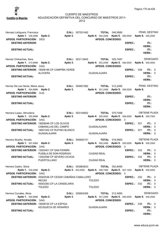 Página 170 de 426

                                         CUERPO DE MAESTROS.
                        ADJUDICACIÓN DEFINITIVA DEL CONCURSO DE MAESTROS 2011-
                                                  2012



Herraez Lahiguera, Francisca                 D.N.I.: 007551482         TOTAL 046,9995              PEND. DESTINO
          Apdo 1. 036,4996 Apdo 2.          Apdo 3.           Apdo 4. 004,2499 Apdo 5. 006,0000 Apdo 6. 000,2500
APDOS. PARTICIPACIÓN: 3/EG                                         APDOS. CONCEDIDO:
     DESTINO ANTERIOR:                                                                   ESPEC.:         ITI.:
                                                                                                      VERN.:
    DESTINO ACTUAL:                                                                      ESPEC.:         ITI.:
                                                                                                      VERN.:

Herraiz Chiloeches, Sara                   D.N.I.: 003113645         TOTAL 025,7497                  DENEGADO
          Apdo 1. 015,9998 Apdo 2.       Apdo 3.            Apdo 4. 003,2499 Apdo 5. 006,0000 Apdo 6. 000,5000
APDOS. PARTICIPACIÓN: 3/AG                                       APDOS. CONCEDIDO:
     DESTINO ANTERIOR: 19008186 CP CAMPIÑA VERDE                                       ESPEC.: 038     ITI.: 0
                          ALOVERA                            GUADALAJARA                            VERN.: 0
     DESTINO ACTUAL:                                                                   ESPEC.:         ITI.:
                                                                                                    VERN.:

Herraiz De Las Heras, Maria Jesus            D.N.I.: 004601982         TOTAL 012,2495              PEND. DESTINO
          Apdo 1. 004,9996 Apdo 2.          Apdo 3.           Apdo 4. 001,2499 Apdo 5. 006,0000 Apdo 6.
APDOS. PARTICIPACIÓN: 3/JG                                         APDOS. CONCEDIDO:
     DESTINO ANTERIOR:                                                                   ESPEC.:         ITI.:
                                                                                                      VERN.:
    DESTINO ACTUAL:                                                                      ESPEC.:         ITI.:
                                                                                                      VERN.:

Herranz Lopez, Almudena                       D.N.I.: 003104852         TOTAL 070,7498             OBTIENE PLAZA
          Apdo 1. 055,9998 Apdo 2.           Apdo 3.           Apdo 4. 005,0000 Apdo 5. 009,0000 Apdo 6. 000,7500
APDOS. PARTICIPACIÓN: 3/AG                                          APDOS. CONCEDIDO: 3
     DESTINO ANTERIOR: 19008046 CP LOS OLIVOS                                             ESPEC.: 031     ITI.: 0
                          CABANILLAS DEL CAMPO                  GUADALAJARA                            VERN.: 0
     DESTINO ACTUAL:      19001052 CP RUFINO BLANCO                                       ESPEC.: 031     ITI.: 0
                          GUADALAJARA                           GUADALAJARA                            VERN.: 0

Herrera Alcañiz, Amalia                        D.N.I.: 005692151         TOTAL 016,9993             OBTIENE PLAZA
           Apdo 1. 007,4994 Apdo 2.          Apdo 3.            Apdo 4. 000,2499 Apdo 5. 009,0000 Apdo 6. 000,2500
APDOS. PARTICIPACIÓN: 3/AG                                           APDOS. CONCEDIDO: 3
     DESTINO ANTERIOR: 13002401 CP SAN FERMÍN                                              ESPEC.: 032     ITI.: 0
                           PUEBLA DE DON RODRIGO                 CIUDAD REAL                            VERN.: 0
     DESTINO ACTUAL:       13002599 CP SEVERO OCHOA                                        ESPEC.: 032     ITI.: 0
                           PUERTOLLANO                           CIUDAD REAL                            VERN.: 0

Herrera Castro, Silvia                        D.N.I.: 003863633        TOTAL 053,8495             OBTIENE PLAZA
          Apdo 1. 034,4996 Apdo 2.           Apdo 3. 003,0000 Apdo 4. 008,7499 Apdo 5. 007,1000 Apdo 6. 000,5000
APDOS. PARTICIPACIÓN: 3/AG                                          APDOS. CONCEDIDO: 3
     DESTINO ANTERIOR: 45002536 CP CESAR CABAÑAS CABALLERO                               ESPEC.: 032     ITI.: 0
                          RECAS                                 TOLEDO                                VERN.: 0
     DESTINO ACTUAL:      45003383 CP LA CANDELARIA                                      ESPEC.: 032     ITI.: 0
                          TOLEDO                                TOLEDO                                VERN.: 0

Herrera Corrales, Alicia                    D.N.I.: 005654306         TOTAL 012,4995                  DENEGADO
          Apdo 1. 004,9996 Apdo 2.        Apdo 3.            Apdo 4. 001,2499 Apdo 5. 006,0000 Apdo 6. 000,2500
APDOS. PARTICIPACIÓN: 3/AG                                        APDOS. CONCEDIDO:
     DESTINO ANTERIOR: 19008745 CP LA ESPIGA                                            ESPEC.: 038     ITI.: 0
                          AZUQUECA DE HENARES                 GUADALAJARA                            VERN.: 0
     DESTINO ACTUAL:                                                                    ESPEC.:         ITI.:
                                                                                                     VERN.:



                                                                                                www.educa.jccm.es
 