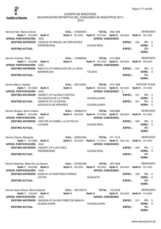 Página 171 de 426

                                         CUERPO DE MAESTROS.
                        ADJUDICACIÓN DEFINITIVA DEL CONCURSO DE MAESTROS 2011-
                                                  2012



Herrera Felix, Maria Victoria              D.N.I.: 070645643         TOTAL 058,1498                 DENEGADO
          Apdo 1. 045,9998 Apdo 2.        Apdo 3. 001,0000 Apdo 4. 003,0000 Apdo 5. 006,0000 Apdo 6. 002,1500
APDOS. PARTICIPACIÓN: 3/AG                                       APDOS. CONCEDIDO:
     DESTINO ANTERIOR: 13002228 CP MIGUEL DE CERVANTES                                ESPEC.: 032     ITI.: 0
                              PIEDRABUENA                    CIUDAD REAL                           VERN.: 0
     DESTINO ACTUAL:                                                                  ESPEC.:         ITI.:
                                                                                                   VERN.:

Herrera Jimenez, Silvia                    D.N.I.: 070986652         TOTAL 012,4995                  DENEGADO
           Apdo 1. 004,9996 Apdo 2.       Apdo 3.           Apdo 4. 001,2499 Apdo 5. 006,0000 Apdo 6. 000,2500
APDOS. PARTICIPACIÓN: 3/AG                                       APDOS. CONCEDIDO:
     DESTINO ANTERIOR: 45001313 CP GARCILASO DE LA VEGA                                ESPEC.: 031     ITI.: 0
                           MADRIDEJOS                        TOLEDO                                 VERN.: 0
     DESTINO ACTUAL:                                                                   ESPEC.:         ITI.:
                                                                                                    VERN.:

Herrera Marco, Natalia                         D.N.I.: 003102061         TOTAL 073,1998             OBTIENE PLAZA
          Apdo 1. 061,9998 Apdo 2.           Apdo 3.            Apdo 4. 005,0000 Apdo 5. 005,2000 Apdo 6. 001,0000
APDOS. PARTICIPACIÓN: 3/AG                                           APDOS. CONCEDIDO: 3
     DESTINO ANTERIOR: 19008071 CP GLORIA FUERTES                                          ESPEC.: 031     ITI.: 0
                          VILLANUEVA DE LA TORRE                 GUADALAJARA                            VERN.: 0
     DESTINO ACTUAL:      19008745 CP LA ESPIGA                                            ESPEC.: 031     ITI.: 0
                          AZUQUECA DE HENARES                    GUADALAJARA                            VERN.: 0

Herrero Burgos, Alicia Cristina             D.N.I.: 005665791         TOTAL 048,4995                 DENEGADO
          Apdo 1. 022,4996 Apdo 2.         Apdo 3. 006,0000 Apdo 4. 012,9999 Apdo 5. 006,0000 Apdo 6. 001,0000
APDOS. PARTICIPACIÓN: 3/AG                                        APDOS. CONCEDIDO:
     DESTINO ANTERIOR: 13001765 CP ISABEL LA CATÓLICA                                  ESPEC.: 038     ITI.: 0
                               LUCIANA                        CIUDAD REAL                           VERN.: 0
     DESTINO ACTUAL:                                                                   ESPEC.:         ITI.:
                                                                                                    VERN.:

Herrero Garcia, Margarita                   D.N.I.: 005641854         TOTAL 071,1413                 DENEGADO
          Apdo 1. 047,9998 Apdo 2.         Apdo 3. 003,0000 Apdo 4. 011,0415 Apdo 5. 008,1000 Apdo 6. 001,0000
APDOS. PARTICIPACIÓN: 3/AG                                        APDOS. CONCEDIDO:
     DESTINO ANTERIOR: 13003971 CP LUIS VIVES                                          ESPEC.: 036     ITI.: 1
                          PIEDRABUENA                         CIUDAD REAL                           VERN.: 0
     DESTINO ACTUAL:                                                                   ESPEC.:         ITI.:
                                                                                                    VERN.:

Herrero Martinez, Maria De Las Nieves      D.N.I.: 007563406        TOTAL 097,4498                 DENEGADO
          Apdo 1. 063,9998 Apdo 2.       Apdo 3. 003,0000 Apdo 4. 020,0000 Apdo 5. 009,0000 Apdo 6. 001,4500
APDOS. PARTICIPACIÓN: 3/AG                                       APDOS. CONCEDIDO:
     DESTINO ANTERIOR: 02002191 CP MARTÍNEZ PARRAS                                   ESPEC.: 038     ITI.: 0
                            LIETOR                           ALBACETE                             VERN.: 0
     DESTINO ACTUAL:                                                                 ESPEC.:         ITI.:
                                                                                                  VERN.:

Herrero Sainz Rozas, Maria Soledad         D.N.I.: 000136316        TOTAL 152,8328                 DENEGADO
          Apdo 1. 128,8328 Apdo 2.        Apdo 3.           Apdo 4.        Apdo 5. 009,0000 Apdo 6. 015,0000
APDOS. PARTICIPACIÓN: 3/AG                                       APDOS. CONCEDIDO:
     DESTINO ANTERIOR: 19002639 CP ALVAR FÁÑEZ DE MINAYA                             ESPEC.: 031     ITI.: 0
                            GUADALAJARA                      GUADALAJARA                          VERN.: 0
     DESTINO ACTUAL:                                                                 ESPEC.:         ITI.:
                                                                                                  VERN.:



                                                                                                www.educa.jccm.es
 