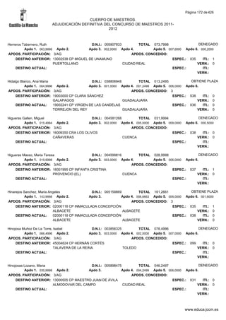 Página 172 de 426

                                         CUERPO DE MAESTROS.
                        ADJUDICACIÓN DEFINITIVA DEL CONCURSO DE MAESTROS 2011-
                                                  2012



Herreros Tabernero, Ruth                   D.N.I.: 005907833         TOTAL 073,7998                DENEGADO
          Apdo 1. 063,9998 Apdo 2.        Apdo 3. 002,0000 Apdo 4.         Apdo 5. 007,6000 Apdo 6. 000,2000
APDOS. PARTICIPACIÓN: 3/AG                                       APDOS. CONCEDIDO:
     DESTINO ANTERIOR: 13002538 CP MIGUEL DE UNAMUNO                                 ESPEC.: 035     ITI.: 1
                          PUERTOLLANO                        CIUDAD REAL                          VERN.: 0
     DESTINO ACTUAL:                                                                 ESPEC.:         ITI.:
                                                                                                  VERN.:

Hidalgo Blanco, Ana Maria                      D.N.I.: 038806948        TOTAL 013,2495             OBTIENE PLAZA
           Apdo 1. 004,9996 Apdo 2.           Apdo 3. 001,0000 Apdo 4. 001,2499 Apdo 5. 006,0000 Apdo 6.
APDOS. PARTICIPACIÓN: 3/AG                                           APDOS. CONCEDIDO: 3
     DESTINO ANTERIOR: 19003000 CP CLARA SÁNCHEZ                                          ESPEC.: 038    ITI.: 0
                           GALAPAGOS                             GUADALAJARA                           VERN.: 0
     DESTINO ACTUAL:       19002241 CP VIRGEN DE LAS CANDELAS                             ESPEC.: 036    ITI.: 0
                           TORREJON DEL REY                      GUADALAJARA                           VERN.: 0

Higueras Gallen, Miguel                    D.N.I.: 004581268        TOTAL 031,9994                 DENEGADO
          Apdo 1. 015,4994 Apdo 2.       Apdo 3. 002,0000 Apdo 4. 005,0000 Apdo 5. 009,0000 Apdo 6. 000,5000
APDOS. PARTICIPACIÓN: 3/AG                                       APDOS. CONCEDIDO:
    DESTINO ANTERIOR: 16009350 CRA LOS OLIVOS                                        ESPEC.: 038     ITI.: 0
                          CAÑAVERAS                          CUENCA                               VERN.: 0
    DESTINO ACTUAL:                                                                  ESPEC.:         ITI.:
                                                                                                  VERN.:

Higueras Masso, Maria Teresa               D.N.I.: 004599816        TOTAL 028,9998                  DENEGADO
          Apdo 1. 019,9998 Apdo 2.        Apdo 3. 003,0000 Apdo 4.         Apdo 5. 006,0000 Apdo 6.
APDOS. PARTICIPACIÓN: 3/AG                                       APDOS. CONCEDIDO:
    DESTINO ANTERIOR: 16001995 CP INFANTA CRISTINA                                   ESPEC.: 037      ITI.: 1
                           PROVENCIO (EL)                    CUENCA                               VERN.: 0
    DESTINO ACTUAL:                                                                  ESPEC.:          ITI.:
                                                                                                  VERN.:

Hinarejos Sanchez, Maria Angeles               D.N.I.: 005159869         TOTAL 161,2661             OBTIENE PLAZA
           Apdo 1. 143,9998 Apdo 2.          Apdo 3.            Apdo 4. 006,6663 Apdo 5. 009,0000 Apdo 6. 001,6000
APDOS. PARTICIPACIÓN: 3/AG                                           APDOS. CONCEDIDO: 3
     DESTINO ANTERIOR: 02000118 CP INMACULADA CONCEPCIÓN                                   ESPEC.: 035     ITI.: 1
                           ALBACETE                              ALBACETE                               VERN.: 0
     DESTINO ACTUAL:       02000118 CP INMACULADA CONCEPCIÓN                               ESPEC.: 038     ITI.: 0
                           ALBACETE                              ALBACETE                               VERN.: 0

Hinojosa Muñoz De La Torre, Isabel              D.N.I.: 003856325        TOTAL 078,4996                  DENEGADO
          Apdo 1. 066,4996 Apdo 2.            Apdo 3. 003,0000 Apdo 4. 002,0000 Apdo 5. 007,0000 Apdo 6.
APDOS. PARTICIPACIÓN: 3/AG                                            APDOS. CONCEDIDO:
     DESTINO ANTERIOR: 45004624 CP HERNÁN CORTÉS                                          ESPEC.: 099      ITI.: 0
                            TALAVERA DE LA REINA                  TOLEDO                               VERN.: 0
     DESTINO ACTUAL:                                                                      ESPEC.:          ITI.:
                                                                                                       VERN.:

Hinojosas Lozano, Maria                    D.N.I.: 005898475         TOTAL 046,2497                   DENEGADO
          Apdo 1. 035,9998 Apdo 2.        Apdo 3.           Apdo 4. 004,2499 Apdo 5. 006,0000 Apdo 6.
APDOS. PARTICIPACIÓN: 3/AG                                       APDOS. CONCEDIDO:
     DESTINO ANTERIOR: 13000505 CP MAESTRO JUAN DE ÁVILA                               ESPEC.: 031      ITI.: 0
                          ALMODOVAR DEL CAMPO                CIUDAD REAL                            VERN.: 0
     DESTINO ACTUAL:                                                                   ESPEC.:          ITI.:
                                                                                                    VERN.:



                                                                                                www.educa.jccm.es
 