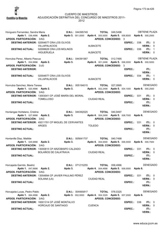 Página 173 de 426

                                         CUERPO DE MAESTROS.
                        ADJUDICACIÓN DEFINITIVA DEL CONCURSO DE MAESTROS 2011-
                                                  2012



Honguero Fernandez, Sandra Maria              D.N.I.: 044395749        TOTAL 049,5496            OBTIENE PLAZA
         Apdo 1. 036,4996 Apdo 2.           Apdo 3. 001,0000 Apdo 4. 005,0000 Apdo 5. 006,8000 Apdo 6. 000,2500
APDOS. PARTICIPACIÓN: 3/AG                                          APDOS. CONCEDIDO: 3
    DESTINO ANTERIOR: 02004677 CRA LOS OLIVOS                                           ESPEC.: 038     ITI.: 0
                          VILLAPALACIOS                         ALBACETE                             VERN.: 0
    DESTINO ACTUAL:       02008828 CRA LOS MOLINOS                                      ESPEC.: 036     ITI.: 1
                          HIGUERUELA                            ALBACETE                             VERN.: 0

Honrubia Perez, Alberto Pascua               D.N.I.: 044391567         TOTAL 012,7495             OBTIENE PLAZA
          Apdo 1. 004,9996 Apdo 2.         Apdo 3.            Apdo 4. 001,2499 Apdo 5. 006,0000 Apdo 6. 000,5000
APDOS. PARTICIPACIÓN: 3/JG                                         APDOS. CONCEDIDO: 3
    DESTINO ANTERIOR:                                                                    ESPEC.:         ITI.:
                                                                                                      VERN.:
    DESTINO ACTUAL:     02004677 CRA LOS OLIVOS                                          ESPEC.: 034     ITI.: 1
                        VILLAPALACIOS                          ALBACETE                               VERN.: 0

Honrubia Sanchez, Maria Teresa            D.N.I.: 005194015         TOTAL 027,0995                  DENEGADO
          Apdo 1. 020,4996 Apdo 2.       Apdo 3.           Apdo 4. 002,2499 Apdo 5. 004,1000 Apdo 6. 000,2500
APDOS. PARTICIPACIÓN: 3/AG                                      APDOS. CONCEDIDO:
    DESTINO ANTERIOR: 13003041 CP JOSÉ MARÍA DEL MORAL                                ESPEC.: 031     ITI.: 0
                           TOMELLOSO                        CIUDAD REAL                            VERN.: 0
    DESTINO ACTUAL:                                                                   ESPEC.:         ITI.:
                                                                                                   VERN.:

Hontangas Hortelano, Cristina             D.N.I.: 044392025         TOTAL 040,9497                   DENEGADO
         Apdo 1. 027,9998 Apdo 2.        Apdo 3.           Apdo 4. 004,2499 Apdo 5. 008,7000 Apdo 6.
APDOS. PARTICIPACIÓN: 3/AG                                      APDOS. CONCEDIDO:
    DESTINO ANTERIOR: 45011781 CP MIGUEL DE CERVANTES                                 ESPEC.: 031      ITI.: 0
                             ARGES                          TOLEDO                                 VERN.: 0
    DESTINO ACTUAL:                                                                   ESPEC.:          ITI.:
                                                                                                   VERN.:

Hontanilla Diaz, Matilde                     D.N.I.: 005641737         TOTAL 040,7498                  DENEGADO
           Apdo 1. 029,9998 Apdo 2.         Apdo 3.           Apdo 4. 004,0000 Apdo 5. 006,0000 Apdo 6. 000,7500
APDOS. PARTICIPACIÓN: 3/AG                                         APDOS. CONCEDIDO:
    DESTINO ANTERIOR: 13000815 CP ARZOBISPO CALZADO                                      ESPEC.: 031     ITI.: 0
                           BOLAÑOS DE CALATRAVA                CIUDAD REAL                            VERN.: 0
    DESTINO ACTUAL:                                                                      ESPEC.:         ITI.:
                                                                                                      VERN.:

Horcajada Garrido, Beatriz                 D.N.I.: 071215255         TOTAL 058,4996                   DENEGADO
          Apdo 1. 047,9998 Apdo 2.        Apdo 3.           Apdo 4. 004,4998 Apdo 5. 006,0000 Apdo 6.
APDOS. PARTICIPACIÓN: 3/AG                                       APDOS. CONCEDIDO:
    DESTINO ANTERIOR: 13004894 CP JAVIER PAULINO PÉREZ                                 ESPEC.: 031      ITI.: 0
                           SOLANA (LA)                       CIUDAD REAL                            VERN.: 0
    DESTINO ACTUAL:                                                                    ESPEC.:          ITI.:
                                                                                                    VERN.:

Horcajada Lucas, Pedro Pablo                 D.N.I.: 004565817        TOTAL 078,0325                   DENEGADO
          Apdo 1. 064,4996 Apdo 2.          Apdo 3. 002,0000 Apdo 4. 004,3329 Apdo 5. 007,2000 Apdo 6.
APDOS. PARTICIPACIÓN: 3/AG                                         APDOS. CONCEDIDO:
    DESTINO ANTERIOR: 16001314 CP JOSÉ MONTALVO                                         ESPEC.: 038      ITI.: 0
                           HORCAJO DE SANTIAGO                 CUENCA                                VERN.: 0
    DESTINO ACTUAL:                                                                     ESPEC.:          ITI.:
                                                                                                     VERN.:



                                                                                              www.educa.jccm.es
 
