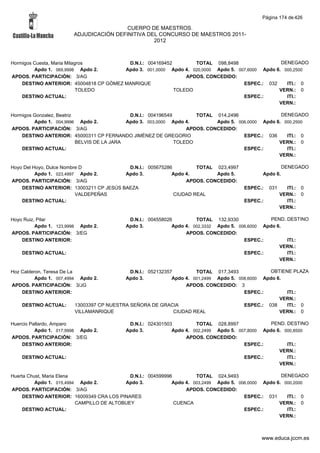 Página 174 de 426

                                         CUERPO DE MAESTROS.
                        ADJUDICACIÓN DEFINITIVA DEL CONCURSO DE MAESTROS 2011-
                                                  2012



Hormigos Cuesta, Maria Milagros          D.N.I.: 004169452        TOTAL 098,8498                  DENEGADO
         Apdo 1. 069,9998 Apdo 2.       Apdo 3. 001,0000 Apdo 4. 020,0000 Apdo 5. 007,6000 Apdo 6. 000,2500
APDOS. PARTICIPACIÓN: 3/AG                                     APDOS. CONCEDIDO:
    DESTINO ANTERIOR: 45004818 CP GÓMEZ MANRIQUE                                    ESPEC.: 032     ITI.: 0
                            TOLEDO                         TOLEDO                                VERN.: 0
    DESTINO ACTUAL:                                                                 ESPEC.:         ITI.:
                                                                                                 VERN.:

Hormigos Gonzalez, Beatriz                    D.N.I.: 004196549        TOTAL 014,2496                 DENEGADO
         Apdo 1. 004,9996 Apdo 2.            Apdo 3. 003,0000 Apdo 4.         Apdo 5. 006,0000 Apdo 6. 000,2500
APDOS. PARTICIPACIÓN: 3/AG                                          APDOS. CONCEDIDO:
    DESTINO ANTERIOR: 45000311 CP FERNANDO JIMÉNEZ DE GREGORIO                          ESPEC.: 036     ITI.: 0
                           BELVIS DE LA JARA                    TOLEDO                               VERN.: 0
    DESTINO ACTUAL:                                                                     ESPEC.:         ITI.:
                                                                                                     VERN.:

Hoyo Del Hoyo, Dulce Nombre D             D.N.I.: 005675286         TOTAL 023,4997                      DENEGADO
          Apdo 1. 023,4997 Apdo 2.       Apdo 3.           Apdo 4.        Apdo 5.             Apdo 6.
APDOS. PARTICIPACIÓN: 3/AG                                      APDOS. CONCEDIDO:
    DESTINO ANTERIOR: 13003211 CP JESÚS BAEZA                                          ESPEC.:   031     ITI.:   0
                          VALDEPEÑAS                        CIUDAD REAL                                VERN.:    0
    DESTINO ACTUAL:                                                                    ESPEC.:           ITI.:
                                                                                                       VERN.:

Hoyo Ruiz, Pilar                            D.N.I.: 004558026         TOTAL 132,9330              PEND. DESTINO
          Apdo 1. 123,9998 Apdo 2.         Apdo 3.           Apdo 4. 002,3332 Apdo 5. 006,6000 Apdo 6.
APDOS. PARTICIPACIÓN: 3/EG                                        APDOS. CONCEDIDO:
    DESTINO ANTERIOR:                                                                   ESPEC.:         ITI.:
                                                                                                     VERN.:
    DESTINO ACTUAL:                                                                     ESPEC.:         ITI.:
                                                                                                     VERN.:

Hoz Calderon, Teresa De La                  D.N.I.: 052132357         TOTAL 017,3493             OBTIENE PLAZA
          Apdo 1. 007,4994 Apdo 2.        Apdo 3.            Apdo 4. 001,2499 Apdo 5. 008,6000 Apdo 6.
APDOS. PARTICIPACIÓN: 3/JG                                        APDOS. CONCEDIDO: 3
    DESTINO ANTERIOR:                                                                   ESPEC.:        ITI.:
                                                                                                     VERN.:
    DESTINO ACTUAL:     13003397 CP NUESTRA SEÑORA DE GRACIA                            ESPEC.: 038    ITI.: 0
                        VILLAMANRIQUE                         CIUDAD REAL                            VERN.: 0

Huercio Pallardo, Amparo                    D.N.I.: 024301503         TOTAL 028,8997              PEND. DESTINO
          Apdo 1. 017,9998 Apdo 2.         Apdo 3.           Apdo 4. 002,2499 Apdo 5. 007,8000 Apdo 6. 000,8500
APDOS. PARTICIPACIÓN: 3/EG                                        APDOS. CONCEDIDO:
    DESTINO ANTERIOR:                                                                   ESPEC.:         ITI.:
                                                                                                     VERN.:
    DESTINO ACTUAL:                                                                     ESPEC.:         ITI.:
                                                                                                     VERN.:

Huerta Chust, Maria Elena                    D.N.I.: 004599996         TOTAL 024,9493                  DENEGADO
          Apdo 1. 015,4994 Apdo 2.         Apdo 3.            Apdo 4. 003,2499 Apdo 5. 006,0000 Apdo 6. 000,2000
APDOS. PARTICIPACIÓN: 3/AG                                         APDOS. CONCEDIDO:
     DESTINO ANTERIOR: 16009349 CRA LOS PINARES                                          ESPEC.: 031     ITI.: 0
                          CAMPILLO DE ALTOBUEY                 CUENCA                                 VERN.: 0
     DESTINO ACTUAL:                                                                     ESPEC.:         ITI.:
                                                                                                      VERN.:



                                                                                              www.educa.jccm.es
 
