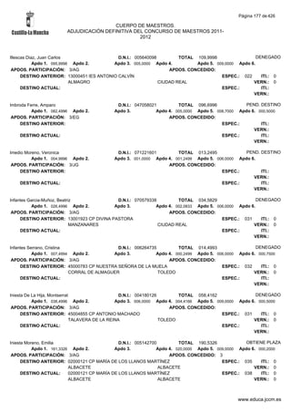 Página 177 de 426

                                         CUERPO DE MAESTROS.
                        ADJUDICACIÓN DEFINITIVA DEL CONCURSO DE MAESTROS 2011-
                                                  2012



Illescas Diaz, Juan Carlos                   D.N.I.: 005640098         TOTAL 109,9998                 DENEGADO
            Apdo 1. 095,9998 Apdo 2.       Apdo 3. 005,0000 Apdo 4.          Apdo 5. 009,0000 Apdo 6.
 APDOS. PARTICIPACIÓN: 3/AG                                        APDOS. CONCEDIDO:
      DESTINO ANTERIOR: 13000451 IES ANTONIO CALVÍN                                    ESPEC.: 022      ITI.: 0
                            ALMAGRO                            CIUDAD REAL                          VERN.: 0
      DESTINO ACTUAL:                                                                  ESPEC.:          ITI.:
                                                                                                    VERN.:

Imbroda Ferre, Amparo                        D.N.I.: 047058021         TOTAL 096,6996              PEND. DESTINO
          Apdo 1. 082,4996 Apdo 2.          Apdo 3.           Apdo 4. 005,0000 Apdo 5. 008,7000 Apdo 6. 000,5000
 APDOS. PARTICIPACIÓN: 3/EG                                        APDOS. CONCEDIDO:
     DESTINO ANTERIOR:                                                                   ESPEC.:         ITI.:
                                                                                                      VERN.:
    DESTINO ACTUAL:                                                                      ESPEC.:         ITI.:
                                                                                                      VERN.:

Imedio Moreno, Veronica                      D.N.I.: 071221601        TOTAL 013,2495              PEND. DESTINO
          Apdo 1. 004,9996 Apdo 2.          Apdo 3. 001,0000 Apdo 4. 001,2499 Apdo 5. 006,0000 Apdo 6.
 APDOS. PARTICIPACIÓN: 3/JG                                       APDOS. CONCEDIDO:
    DESTINO ANTERIOR:                                                                   ESPEC.:         ITI.:
                                                                                                     VERN.:
    DESTINO ACTUAL:                                                                     ESPEC.:         ITI.:
                                                                                                     VERN.:

Infantes Garcia-Muñoz, Beatriz              D.N.I.: 070579338         TOTAL 034,5829                   DENEGADO
          Apdo 1. 026,4996 Apdo 2.         Apdo 3.           Apdo 4. 002,0833 Apdo 5. 006,0000 Apdo 6.
 APDOS. PARTICIPACIÓN: 3/AG                                       APDOS. CONCEDIDO:
     DESTINO ANTERIOR: 13001923 CP DIVINA PASTORA                                       ESPEC.: 031      ITI.: 0
                             MANZANARES                       CIUDAD REAL                            VERN.: 0
     DESTINO ACTUAL:                                                                    ESPEC.:          ITI.:
                                                                                                     VERN.:

Infantes Serrano, Cristina                   D.N.I.: 006264735         TOTAL 014,4993                  DENEGADO
           Apdo 1. 007,4994 Apdo 2.        Apdo 3.            Apdo 4. 000,2499 Apdo 5. 006,0000 Apdo 6. 000,7500
 APDOS. PARTICIPACIÓN: 3/AG                                        APDOS. CONCEDIDO:
     DESTINO ANTERIOR: 45000783 CP NUESTRA SEÑORA DE LA MUELA                            ESPEC.: 032     ITI.: 0
                           CORRAL DE ALMAGUER                  TOLEDO                                 VERN.: 0
     DESTINO ACTUAL:                                                                     ESPEC.:         ITI.:
                                                                                                      VERN.:

Iniesta De La Hija, Montserrat                    D.N.I.: 004180126        TOTAL 058,4162                 DENEGADO
           Apdo 1. 038,4996 Apdo 2.             Apdo 3. 006,0000 Apdo 4. 004,4166 Apdo 5. 009,0000 Apdo 6. 000,5000
 APDOS. PARTICIPACIÓN: 3/AG                                             APDOS. CONCEDIDO:
      DESTINO ANTERIOR: 45004855 CP ANTONIO MACHADO                                         ESPEC.: 031     ITI.: 0
                              TALAVERA DE LA REINA                  TOLEDO                               VERN.: 0
      DESTINO ACTUAL:                                                                       ESPEC.:         ITI.:
                                                                                                         VERN.:

Iniesta Moreno, Emilia                          D.N.I.: 005142700         TOTAL 190,5326             OBTIENE PLAZA
           Apdo 1. 161,3326 Apdo 2.           Apdo 3.            Apdo 4. 020,0000 Apdo 5. 009,0000 Apdo 6. 000,2000
 APDOS. PARTICIPACIÓN: 3/AG                                           APDOS. CONCEDIDO: 3
      DESTINO ANTERIOR: 02000121 CP MARÍA DE LOS LLANOS MARTÍNEZ                            ESPEC.: 035     ITI.: 0
                           ALBACETE                               ALBACETE                               VERN.: 0
      DESTINO ACTUAL:      02000121 CP MARÍA DE LOS LLANOS MARTÍNEZ                         ESPEC.: 038     ITI.: 0
                           ALBACETE                               ALBACETE                               VERN.: 0



                                                                                                www.educa.jccm.es
 