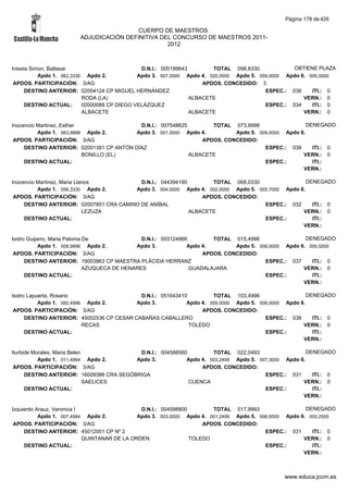 Página 178 de 426

                                        CUERPO DE MAESTROS.
                       ADJUDICACIÓN DEFINITIVA DEL CONCURSO DE MAESTROS 2011-
                                                 2012



Iniesta Simon, Baltasar                        D.N.I.: 005199643        TOTAL 098,8330             OBTIENE PLAZA
           Apdo 1. 062,3330 Apdo 2.           Apdo 3. 007,0000 Apdo 4. 020,0000 Apdo 5. 009,0000 Apdo 6. 000,5000
 APDOS. PARTICIPACIÓN: 3/AG                                          APDOS. CONCEDIDO: 3
      DESTINO ANTERIOR: 02004124 CP MIGUEL HERNÁNDEZ                                      ESPEC.: 036     ITI.: 0
                           RODA (LA)                             ALBACETE                              VERN.: 0
      DESTINO ACTUAL:      02000088 CP DIEGO VELÁZQUEZ                                    ESPEC.: 034     ITI.: 0
                           ALBACETE                              ALBACETE                              VERN.: 0

Inocencio Martinez, Esther                 D.N.I.: 007548625        TOTAL 073,9998                  DENEGADO
          Apdo 1. 063,9998 Apdo 2.        Apdo 3. 001,0000 Apdo 4.         Apdo 5. 009,0000 Apdo 6.
 APDOS. PARTICIPACIÓN: 3/AG                                      APDOS. CONCEDIDO:
     DESTINO ANTERIOR: 02001381 CP ANTÓN DÍAZ                                        ESPEC.: 038      ITI.: 0
                           BONILLO (EL)                      ALBACETE                             VERN.: 0
     DESTINO ACTUAL:                                                                 ESPEC.:          ITI.:
                                                                                                  VERN.:

Inocencio Martinez, Maria Llanos           D.N.I.: 044394190        TOTAL 068,0330                  DENEGADO
          Apdo 1. 056,3330 Apdo 2.       Apdo 3. 004,0000 Apdo 4. 002,0000 Apdo 5. 005,7000 Apdo 6.
 APDOS. PARTICIPACIÓN: 3/AG                                      APDOS. CONCEDIDO:
     DESTINO ANTERIOR: 02007851 CRA CAMINO DE ANÍBAL                                 ESPEC.: 032      ITI.: 0
                             LEZUZA                          ALBACETE                             VERN.: 0
     DESTINO ACTUAL:                                                                 ESPEC.:          ITI.:
                                                                                                  VERN.:

Isidro Guijarro, Maria Paloma De                D.N.I.: 003124966        TOTAL 015,4996                 DENEGADO
            Apdo 1. 008,9996 Apdo 2.          Apdo 3.            Apdo 4.        Apdo 5. 006,0000 Apdo 6. 000,5000
 APDOS. PARTICIPACIÓN: 3/AG                                           APDOS. CONCEDIDO:
      DESTINO ANTERIOR: 19003863 CP MAESTRA PLÁCIDA HERRANZ                               ESPEC.: 037     ITI.: 0
                              AZUQUECA DE HENARES                 GUADALAJARA                          VERN.: 0
      DESTINO ACTUAL:                                                                     ESPEC.:         ITI.:
                                                                                                       VERN.:

Isidro Lapuerta, Rosario                    D.N.I.: 051643410         TOTAL 103,4996                   DENEGADO
           Apdo 1. 092,4996 Apdo 2.        Apdo 3.           Apdo 4. 005,0000 Apdo 5. 006,0000 Apdo 6.
 APDOS. PARTICIPACIÓN: 3/AG                                       APDOS. CONCEDIDO:
      DESTINO ANTERIOR: 45002536 CP CESAR CABAÑAS CABALLERO                             ESPEC.: 038      ITI.: 0
                           RECAS                              TOLEDO                                 VERN.: 0
      DESTINO ACTUAL:                                                                   ESPEC.:          ITI.:
                                                                                                     VERN.:

Iturbide Morales, Maria Belen              D.N.I.: 004588560         TOTAL 022,0493                   DENEGADO
           Apdo 1. 011,4994 Apdo 2.       Apdo 3.           Apdo 4. 003,2499 Apdo 5. 007,3000 Apdo 6.
 APDOS. PARTICIPACIÓN: 3/AG                                      APDOS. CONCEDIDO:
      DESTINO ANTERIOR: 16009386 CRA SEGÓBRIGA                                         ESPEC.: 031      ITI.: 0
                              SAELICES                       CUENCA                                 VERN.: 0
      DESTINO ACTUAL:                                                                  ESPEC.:          ITI.:
                                                                                                    VERN.:

Izquierdo Arauz, Veronica I                    D.N.I.: 004598800        TOTAL 017,9993                  DENEGADO
           Apdo 1. 007,4994 Apdo 2.           Apdo 3. 003,0000 Apdo 4. 001,2499 Apdo 5. 006,0000 Apdo 6. 000,2500
 APDOS. PARTICIPACIÓN: 3/AG                                          APDOS. CONCEDIDO:
     DESTINO ANTERIOR: 45012001 CP Nº 2                                                   ESPEC.: 031     ITI.: 0
                            QUINTANAR DE LA ORDEN                TOLEDO                                VERN.: 0
     DESTINO ACTUAL:                                                                      ESPEC.:         ITI.:
                                                                                                       VERN.:



                                                                                               www.educa.jccm.es
 