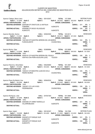 Página 18 de 426

                                          CUERPO DE MAESTROS.
                         ADJUDICACIÓN DEFINITIVA DEL CONCURSO DE MAESTROS 2011-
                                                   2012



Aparicio Callejas, Maria Litera                    D.N.I.: 005152557         TOTAL 157,5998             OBTIENE PLAZA
          Apdo 1. 141,9998 Apdo 2.                Apdo 3.           Apdo 4. 005,0000 Apdo 5. 009,0000 Apdo 6. 001,6000
APDOS. PARTICIPACIÓN: 3/AG                                               APDOS. CONCEDIDO: 3
     DESTINO ANTERIOR: 02004288 CP CRISTO DE LA ANTIGUA                                        ESPEC.: 031     ITI.: 0
                               TOBARRA                               ALBACETE                               VERN.: 0
     DESTINO ACTUAL:           02000088 CP DIEGO VELÁZQUEZ                                     ESPEC.: 038     ITI.: 0
                               ALBACETE                              ALBACETE                               VERN.: 0

Aparicio Mansilla, Santos                  D.N.I.: 005922500         TOTAL 024,8412                   DENEGADO
          Apdo 1. 013,4997 Apdo 2.       Apdo 3.            Apdo 4. 004,0415 Apdo 5. 007,3000 Apdo 6.
APDOS. PARTICIPACIÓN: 3/AG                                       APDOS. CONCEDIDO:
     DESTINO ANTERIOR: 13001625 CP NUESTRA SEÑORA DE LOS BAÑOS                         ESPEC.: 034      ITI.: 0
                          FUENCALIENTE                       CIUDAD REAL                            VERN.: 0
     DESTINO ACTUAL:                                                                   ESPEC.:          ITI.:
                                                                                                    VERN.:

Aparicio Muñoz, Olga                        D.N.I.: 003869884        TOTAL 022,9998                 DENEGADO
          Apdo 1. 015,9998 Apdo 2.         Apdo 3.           Apdo 4.        Apdo 5. 006,0000 Apdo 6. 001,0000
APDOS. PARTICIPACIÓN: 3/AG                                        APDOS. CONCEDIDO:
     DESTINO ANTERIOR: 45004181 CP NUESTRA SEÑORA DEL ÁGUILA                          ESPEC.: 036     ITI.: 0
                          VENTAS CON PEÑA AGUILERA (LAS)      TOLEDO                               VERN.: 0
     DESTINO ACTUAL:                                                                  ESPEC.:         ITI.:
                                                                                                   VERN.:

Aparicio Palomino, Silvia Belen            D.N.I.: 006246865         TOTAL 091,3997                 DENEGADO
           Apdo 1. 075,9998 Apdo 2.       Apdo 3. 005,5000 Apdo 4. 002,2499 Apdo 5. 006,0000 Apdo 6. 001,6500
APDOS. PARTICIPACIÓN: 3/AG                                       APDOS. CONCEDIDO:
     DESTINO ANTERIOR: 13004331 CP MAESTRO JUAN DE ÁVILA                              ESPEC.: 035     ITI.: 1
                              PEDRO MUÑOZ                    CIUDAD REAL                           VERN.: 0
     DESTINO ACTUAL:                                                                  ESPEC.:         ITI.:
                                                                                                   VERN.:

Aparicio Perez De Madrid, Ana               D.N.I.: 005645532         TOTAL 120,3497                  DENEGADO
           Apdo 1. 095,9998 Apdo 2.        Apdo 3.           Apdo 4. 016,2499 Apdo 5. 007,6000 Apdo 6. 000,5000
APDOS. PARTICIPACIÓN: 3/AG                                        APDOS. CONCEDIDO:
     DESTINO ANTERIOR: 13003971 CP LUIS VIVES                                           ESPEC.: 038     ITI.: 0
                            PIEDRABUENA                       CIUDAD REAL                            VERN.: 0
     DESTINO ACTUAL:                                                                    ESPEC.:         ITI.:
                                                                                                     VERN.:

Aparicio Rodriguez, Lidia                  D.N.I.: 047057383         TOTAL 041,9998                   DENEGADO
          Apdo 1. 027,9998 Apdo 2.        Apdo 3.           Apdo 4. 005,0000 Apdo 5. 009,0000 Apdo 6.
APDOS. PARTICIPACIÓN: 3/AG                                       APDOS. CONCEDIDO:
     DESTINO ANTERIOR: 02003090 CP VIRREY MORCILLO                                     ESPEC.: 031      ITI.: 0
                          VILLARROBLEDO                      ALBACETE                               VERN.: 0
     DESTINO ACTUAL:                                                                   ESPEC.:          ITI.:
                                                                                                    VERN.:

Aparicio Saez, Isabel                          D.N.I.: 005162327        TOTAL 164,7998            OBTIENE PLAZA
           Apdo 1. 139,9998 Apdo 2.          Apdo 3. 003,0000 Apdo 4. 011,5000 Apdo 5. 010,0000 Apdo 6. 000,3000
APDOS. PARTICIPACIÓN: 3/AG                                           APDOS. CONCEDIDO: 3
     DESTINO ANTERIOR: 02003879 CP PARQUE SUR                                            ESPEC.: 031     ITI.: 0
                           ALBACETE                              ALBACETE                             VERN.: 0
     DESTINO ACTUAL:       02003879 CP PARQUE SUR                                        ESPEC.: 038     ITI.: 0
                           ALBACETE                              ALBACETE                             VERN.: 0



                                                                                                   www.educa.jccm.es
 
