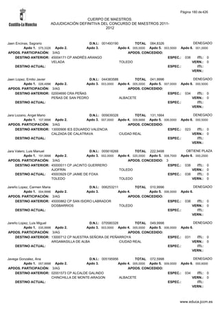 Página 180 de 426

                                        CUERPO DE MAESTROS.
                       ADJUDICACIÓN DEFINITIVA DEL CONCURSO DE MAESTROS 2011-
                                                 2012



Jaen Encinas, Sagrario                     D.N.I.: 001493190         TOTAL 084,8326                  DENEGADO
          Apdo 1. 075,3326 Apdo 2.       Apdo 3.            Apdo 4. 005,0000 Apdo 5. 003,5000 Apdo 6. 001,0000
APDOS. PARTICIPACIÓN: 3/AG                                       APDOS. CONCEDIDO:
     DESTINO ANTERIOR: 45004171 CP ANDRÉS ARANGO                                       ESPEC.: 038     ITI.: 0
                          VELADA                             TOLEDO                                 VERN.: 0
     DESTINO ACTUAL:                                                                   ESPEC.:         ITI.:
                                                                                                    VERN.:

Jaen Lopez, Emilio Javier                    D.N.I.: 044383588        TOTAL 041,9996                 DENEGADO
         Apdo 1. 026,4996 Apdo 2.          Apdo 3. 003,0000 Apdo 4. 005,0000 Apdo 5. 007,0000 Apdo 6. 000,5000
APDOS. PARTICIPACIÓN: 3/AG                                         APDOS. CONCEDIDO:
     DESTINO ANTERIOR: 02004690 CRA PEÑAS                                              ESPEC.: 034     ITI.: 0
                          PEÑAS DE SAN PEDRO                   ALBACETE                             VERN.: 0
     DESTINO ACTUAL:                                                                   ESPEC.:         ITI.:
                                                                                                    VERN.:

Jara Lozano, Angel Mario                    D.N.I.: 005639328         TOTAL 131,1664                 DENEGADO
          Apdo 1. 107,9998 Apdo 2.         Apdo 3. 007,0000 Apdo 4. 009,6666 Apdo 5. 006,0000 Apdo 6. 000,5000
APDOS. PARTICIPACIÓN: 3/AG                                        APDOS. CONCEDIDO:
     DESTINO ANTERIOR: 13000906 IES EDUARDO VALENCIA                                   ESPEC.: 023     ITI.: 0
                          CALZADA DE CALATRAVA                CIUDAD REAL                           VERN.: 0
     DESTINO ACTUAL:                                                                   ESPEC.:         ITI.:
                                                                                                    VERN.:

Jara Valero, Luis Manuel                        D.N.I.: 005618268        TOTAL 222,9498            OBTIENE PLAZA
           Apdo 1. 191,9998 Apdo 2.           Apdo 3. 002,0000 Apdo 4. 020,0000 Apdo 5. 008,7000 Apdo 6. 000,2500
APDOS. PARTICIPACIÓN: 3/AG                                            APDOS. CONCEDIDO: 3
     DESTINO ANTERIOR: 45000011 CP JACINTO GUERRERO                                       ESPEC.: 038     ITI.: 0
                           AJOFRIN                                TOLEDO                               VERN.: 0
     DESTINO ACTUAL:       45003929 CP JAIME DE FOXA                                      ESPEC.: 038     ITI.: 0
                           TOLEDO                                 TOLEDO                               VERN.: 0

Jareño Lopez, Carmen Maria                  D.N.I.: 006253211        TOTAL 010,9996                  DENEGADO
          Apdo 1. 004,9996 Apdo 2.         Apdo 3.           Apdo 4.        Apdo 5. 006,0000 Apdo 6.
APDOS. PARTICIPACIÓN: 3/AG                                        APDOS. CONCEDIDO:
     DESTINO ANTERIOR: 45000862 CP SAN ISIDRO LABRADOR                                ESPEC.: 038      ITI.: 0
                           DOSBARRIOS                         TOLEDO                               VERN.: 0
     DESTINO ACTUAL:                                                                  ESPEC.:          ITI.:
                                                                                                   VERN.:

Jareño Lopez, Luis Miguel                    D.N.I.: 070580328         TOTAL 049,9998                 DENEGADO
          Apdo 1. 035,9998 Apdo 2.         Apdo 3. 003,0000 Apdo 4. 005,0000 Apdo 5. 006,0000 Apdo 6.
APDOS. PARTICIPACIÓN: 3/AG                                         APDOS. CONCEDIDO:
     DESTINO ANTERIOR: 13000712 CP NUESTRA SEÑORA DE PEÑARROYA                         ESPEC.: 031      ITI.: 0
                          ARGAMASILLA DE ALBA                  CIUDAD REAL                          VERN.: 0
     DESTINO ACTUAL:                                                                   ESPEC.:          ITI.:
                                                                                                    VERN.:

Javega Gonzalez, Ana                        D.N.I.: 005195956         TOTAL 072,5998                  DENEGADO
         Apdo 1. 057,9998 Apdo 2.          Apdo 3.           Apdo 4. 005,0000 Apdo 5. 009,0000 Apdo 6. 000,6000
APDOS. PARTICIPACIÓN: 3/AG                                        APDOS. CONCEDIDO:
    DESTINO ANTERIOR: 02001573 CP ALCALDE GALINDO                                       ESPEC.: 034     ITI.: 0
                         CHINCHILLA DE MONTE-ARAGON           ALBACETE                               VERN.: 0
    DESTINO ACTUAL:                                                                     ESPEC.:         ITI.:
                                                                                                     VERN.:



                                                                                               www.educa.jccm.es
 