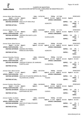 Página 181 de 426

                                         CUERPO DE MAESTROS.
                        ADJUDICACIÓN DEFINITIVA DEL CONCURSO DE MAESTROS 2011-
                                                  2012



Jimenez Albiar, Maria Mercedes            D.N.I.: 047052180         TOTAL 037,7998                   DENEGADO
          Apdo 1. 023,9998 Apdo 2.       Apdo 3.           Apdo 4. 005,0000 Apdo 5. 008,8000 Apdo 6.
APDOS. PARTICIPACIÓN: 3/AG                                      APDOS. CONCEDIDO:
    DESTINO ANTERIOR: 02001214 CP VERA CRUZ                                           ESPEC.: 032      ITI.: 0
                            ALPERA                          ALBACETE                               VERN.: 0
    DESTINO ACTUAL:                                                                   ESPEC.:          ITI.:
                                                                                                   VERN.:

Jimenez Araque, Roberto                   D.N.I.: 004608887         TOTAL 011,1743                  DENEGADO
          Apdo 1. 007,4994 Apdo 2.      Apdo 3.            Apdo 4. 000,6249 Apdo 5. 002,8000 Apdo 6. 000,2500
APDOS. PARTICIPACIÓN: 3/AG                                      APDOS. CONCEDIDO:
    DESTINO ANTERIOR: 19003590 CRA SANTA LUCÍA                                        ESPEC.: 034     ITI.: 1
                          BUDIA                             GUADALAJARA                            VERN.: 0
    DESTINO ACTUAL:                                                                   ESPEC.:         ITI.:
                                                                                                   VERN.:

Jimenez Azorin, Maria Socorro                  D.N.I.: 005148591        TOTAL 052,9996                 DENEGADO
         Apdo 1. 042,4996 Apdo 2.            Apdo 3. 003,0000 Apdo 4. 001,0000 Apdo 5. 006,0000 Apdo 6. 000,5000
APDOS. PARTICIPACIÓN: 3/AG                                           APDOS. CONCEDIDO:
    DESTINO ANTERIOR: 02004690 CRA PEÑAS                                                 ESPEC.: 036     ITI.: 1
                            PEÑAS DE SAN PEDRO                   ALBACETE                             VERN.: 0
    DESTINO ACTUAL:                                                                      ESPEC.:         ITI.:
                                                                                                      VERN.:

Jimenez Cabanillas, Dionisia              D.N.I.: 005642348         TOTAL 019,7495                  DENEGADO
         Apdo 1. 010,9996 Apdo 2.        Apdo 3.           Apdo 4. 002,2499 Apdo 5. 006,0000 Apdo 6. 000,5000
APDOS. PARTICIPACIÓN: 3/AG                                      APDOS. CONCEDIDO:
    DESTINO ANTERIOR: 13002538 CP MIGUEL DE UNAMUNO                                   ESPEC.: 031     ITI.: 0
                             PUERTOLLANO                    CIUDAD REAL                            VERN.: 0
    DESTINO ACTUAL:                                                                   ESPEC.:         ITI.:
                                                                                                   VERN.:

Jimenez Calvo, Maria Carmen                    D.N.I.: 004157081         TOTAL 128,5830                  DENEGADO
         Apdo 1. 114,3330 Apdo 2.            Apdo 3.            Apdo 4. 005,0000 Apdo 5. 009,0000 Apdo 6. 000,2500
APDOS. PARTICIPACIÓN: 3/AG                                           APDOS. CONCEDIDO:
    DESTINO ANTERIOR: 45003139 CP NUESTRA SEÑORA DEL PRADO                                 ESPEC.: 032     ITI.: 0
                           TALAVERA DE LA REINA                  TOLEDO                                 VERN.: 0
    DESTINO ACTUAL:                                                                        ESPEC.:         ITI.:
                                                                                                        VERN.:

Jimenez Carretero, Maria Elena                 D.N.I.: 044398495         TOTAL 033,9995                   DENEGADO
         Apdo 1. 019,9995 Apdo 2.             Apdo 3.           Apdo 4. 005,0000 Apdo 5. 009,0000 Apdo 6.
APDOS. PARTICIPACIÓN: 3/AG                                           APDOS. CONCEDIDO:
    DESTINO ANTERIOR: 16002033 CP VALDEMEMBRA                                              ESPEC.: 031      ITI.: 0
                            QUINTANAR DEL REY                    CUENCA                                 VERN.: 0
    DESTINO ACTUAL:                                                                        ESPEC.:          ITI.:
                                                                                                        VERN.:

Jimenez Castillo, Ana Belen                D.N.I.: 044397838         TOTAL 037,4997                  DENEGADO
         Apdo 1. 019,9998 Apdo 2.        Apdo 3.            Apdo 4. 011,2499 Apdo 5. 006,0000 Apdo 6. 000,2500
APDOS. PARTICIPACIÓN: 3/AG                                       APDOS. CONCEDIDO:
    DESTINO ANTERIOR: 02001378 CP PABLO PICASSO                                        ESPEC.: 031     ITI.: 0
                            BONETE                           ALBACETE                               VERN.: 0
    DESTINO ACTUAL:                                                                    ESPEC.:         ITI.:
                                                                                                    VERN.:



                                                                                                www.educa.jccm.es
 