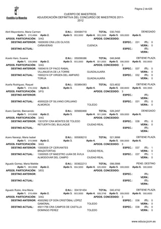 Página 2 de 426

                                        CUERPO DE MAESTROS.
                       ADJUDICACIÓN DEFINITIVA DEL CONCURSO DE MAESTROS 2011-
                                                 2012



Abril Mayordomo, Maria Carmen                D.N.I.: 004584718        TOTAL 030,7493                  DENEGADO
          Apdo 1. 015,4994 Apdo 2.         Apdo 3. 003,0000 Apdo 4. 003,2499 Apdo 5. 009,0000 Apdo 6.
APDOS. PARTICIPACIÓN: 3/AG                                         APDOS. CONCEDIDO:
      DESTINO ANTERIOR: 16009350 CRA LOS OLIVOS                                        ESPEC.: 031      ITI.: 0
                           CAÑAVERAS                           CUENCA                               VERN.: 0
      DESTINO ACTUAL:                                                                  ESPEC.:          ITI.:
                                                                                                    VERN.:

Acedo Haro, Susana                           D.N.I.: 050099386        TOTAL 046,8498             OBTIENE PLAZA
         Apdo 1. 035,9998 Apdo 2.           Apdo 3. 003,0000 Apdo 4. 001,0000 Apdo 5. 006,0000 Apdo 6. 000,8500
APDOS. PARTICIPACIÓN: 3/AG                                         APDOS. CONCEDIDO: 3
    DESTINO ANTERIOR: 19004016 CP PACO RABAL                                            ESPEC.: 037     ITI.: 0
                         VILLANUEVA DE LA TORRE                GUADALAJARA                           VERN.: 0
    DESTINO ACTUAL:      19002214 CP VIRGEN DEL AMPARO                                  ESPEC.: 032     ITI.: 0
                         TORIJA                                GUADALAJARA                           VERN.: 0

Aceña Rodriguez, Raquel                      D.N.I.: 003864383        TOTAL 023,4832            OBTIENE PLAZA
         Apdo 1. 016,3332 Apdo 2.          Apdo 3.            Apdo 4.        Apdo 5. 006,8000 Apdo 6. 000,3500
APDOS. PARTICIPACIÓN: 3/FG                                         APDOS. CONCEDIDO: 3
    DESTINO ANTERIOR:                                                                  ESPEC.:         ITI.:
                                                                                                    VERN.:
    DESTINO ACTUAL:     45000229 CP SILVANO CIRUJANO                                   ESPEC.: 031     ITI.: 0
                        ALMOROX                                TOLEDO                               VERN.: 0

Acero Garrido, Bienvenido                   D.N.I.: 005660468         TOTAL 026,2497                   DENEGADO
          Apdo 1. 015,9998 Apdo 2.         Apdo 3.           Apdo 4. 001,2499 Apdo 5. 009,0000 Apdo 6.
APDOS. PARTICIPACIÓN: 3/AG                                        APDOS. CONCEDIDO:
    DESTINO ANTERIOR: 13010791 CRA MONTES DE TOLEDO                                     ESPEC.: 038      ITI.: 0
                          RETUERTA DEL BULLAQUE               CIUDAD REAL                            VERN.: 0
    DESTINO ACTUAL:                                                                     ESPEC.:          ITI.:
                                                                                                     VERN.:

Acero Naranjo, Maria Isabel                    D.N.I.: 005908210         TOTAL 021,9998           OBTIENE PLAZA
          Apdo 1. 015,9998 Apdo 2.            Apdo 3.           Apdo 4.        Apdo 5. 006,0000 Apdo 6.
APDOS. PARTICIPACIÓN: 3/AG                                           APDOS. CONCEDIDO: 3
    DESTINO ANTERIOR: 13000839 CP CERVANTES                                              ESPEC.: 037    ITI.: 1
                            BRAZATORTAS                          CIUDAD REAL                          VERN.: 0
    DESTINO ACTUAL:         13000505 CP MAESTRO JUAN DE ÁVILA                            ESPEC.: 037    ITI.: 1
                            ALMODOVAR DEL CAMPO                  CIUDAD REAL                          VERN.: 0

Aguado Gomez, Maria Matilde                 D.N.I.: 003822213        TOTAL 098,0998              PEND. DESTINO
         Apdo 1. 063,9998 Apdo 2.          Apdo 3. 004,5000 Apdo 4. 020,0000 Apdo 5. 009,0000 Apdo 6. 000,6000
APDOS. PARTICIPACIÓN: 3/EG                                       APDOS. CONCEDIDO:
    DESTINO ANTERIOR:                                                                  ESPEC.:         ITI.:
                                                                                                    VERN.:
    DESTINO ACTUAL:                                                                    ESPEC.:         ITI.:
                                                                                                    VERN.:

Aguado Rubio, Ana Maria                     D.N.I.: 004191454        TOTAL 040,4742             OBTIENE PLAZA
         Apdo 1. 019,4994 Apdo 2.          Apdo 3. 003,0000 Apdo 4. 008,3748 Apdo 5. 009,0000 Apdo 6. 000,6000
APDOS. PARTICIPACIÓN: 3/AG                                        APDOS. CONCEDIDO: 3
    DESTINO ANTERIOR: 45002962 CP DON CRISTÓBAL LÓPEZ                                  ESPEC.: 038     ITI.: 0
                         GAMONAL                              TOLEDO                                VERN.: 0
    DESTINO ACTUAL:      45011756 CRA CAMPOS DE CASTILLA                               ESPEC.: 038     ITI.: 0
                         DOMINGO PEREZ                        TOLEDO                                VERN.: 0



                                                                                              www.educa.jccm.es
 