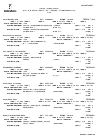 Página 20 de 426

                                        CUERPO DE MAESTROS.
                       ADJUDICACIÓN DEFINITIVA DEL CONCURSO DE MAESTROS 2011-
                                                 2012



Arcas Gonzalez, Angel                       D.N.I.: 004556622         TOTAL 199,9998           OBTIENE PLAZA
         Apdo 1. 179,9998 Apdo 2.          Apdo 3.           Apdo 4. 020,0000 Apdo 5.        Apdo 6.
APDOS. PARTICIPACIÓN: 3/AG                                        APDOS. CONCEDIDO: 3
     DESTINO ANTERIOR: 02003065 CP DON FRANCISCO GINER DE LOS RÍOS                    ESPEC.: 038    ITI.: 0
                         VILLARROBLEDO                        ALBACETE                             VERN.: 0
     DESTINO ACTUAL:     02008968 CP BARRANCO CAFETERO                                ESPEC.: 038    ITI.: 0
                         VILLARROBLEDO                        ALBACETE                             VERN.: 0

Arcediano Lopez, Natividad                    D.N.I.: 003085528         TOTAL 033,7495                  DENEGADO
          Apdo 1. 022,4996 Apdo 2.           Apdo 3.           Apdo 4. 003,2499 Apdo 5. 006,0000 Apdo 6. 002,0000
APDOS. PARTICIPACIÓN: 3/AG                                          APDOS. CONCEDIDO:
    DESTINO ANTERIOR: 19003474 CRA SIERRA MINISTRA                                        ESPEC.: 031     ITI.: 0
                           ALCOLEA DEL PINAR                    GUADALAJARA                            VERN.: 0
    DESTINO ACTUAL:                                                                       ESPEC.:         ITI.:
                                                                                                       VERN.:

Arco Martinez, M Del Carmen Del            D.N.I.: 004568218         TOTAL 023,2495                   DENEGADO
           Apdo 1. 012,9996 Apdo 2.      Apdo 3.            Apdo 4. 004,2499 Apdo 5. 006,0000 Apdo 6.
APDOS. PARTICIPACIÓN: 3/AG                                       APDOS. CONCEDIDO:
     DESTINO ANTERIOR: 16004194 CRA GUADIELA                                           ESPEC.: 031      ITI.: 0
                           PRIEGO                            CUENCA                                 VERN.: 0
     DESTINO ACTUAL:                                                                   ESPEC.:          ITI.:
                                                                                                    VERN.:

Arcones Baeza, Ana Belen                  D.N.I.: 003858652         TOTAL 068,2996                   DENEGADO
         Apdo 1. 056,4996 Apdo 2.       Apdo 3.            Apdo 4. 005,0000 Apdo 5. 006,8000 Apdo 6.
APDOS. PARTICIPACIÓN: 3/AG                                      APDOS. CONCEDIDO:
    DESTINO ANTERIOR: 45000230 CP CONDE DE MAYALDE                                    ESPEC.: 031      ITI.: 0
                         AÑOVER DE TAJO                     TOLEDO                                 VERN.: 0
    DESTINO ACTUAL:                                                                   ESPEC.:          ITI.:
                                                                                                   VERN.:

Arcos Areosa, Encarnacion                    D.N.I.: 005627428         TOTAL 142,4997                DENEGADO
          Apdo 1. 129,9998 Apdo 2.         Apdo 3. 003,0000 Apdo 4. 003,2499 Apdo 5. 006,0000 Apdo 6. 000,2500
APDOS. PARTICIPACIÓN: 3/AG                                         APDOS. CONCEDIDO:
     DESTINO ANTERIOR: 13005281 IES ALONSO QUIJANO                                     ESPEC.: 024     ITI.: 0
                          ARGAMASILLA DE CALATRAVA             CIUDAD REAL                          VERN.: 0
     DESTINO ACTUAL:                                                                   ESPEC.:         ITI.:
                                                                                                    VERN.:

Arcos Muñoz, Beatriz                       D.N.I.: 005689370         TOTAL 061,9497                 DENEGADO
         Apdo 1. 047,9998 Apdo 2.         Apdo 3. 002,0000 Apdo 4. 002,2499 Apdo 5. 007,6000 Apdo 6. 002,1000
APDOS. PARTICIPACIÓN: 3/AG                                       APDOS. CONCEDIDO:
     DESTINO ANTERIOR: 13002228 CP MIGUEL DE CERVANTES                                ESPEC.: 032     ITI.: 1
                         PIEDRABUENA                         CIUDAD REAL                           VERN.: 0
     DESTINO ACTUAL:                                                                  ESPEC.:         ITI.:
                                                                                                   VERN.:

Arellano Cardenas, Maria Nieves              D.N.I.: 006220692         TOTAL 096,4498                 DENEGADO
          Apdo 1. 091,9998 Apdo 2.         Apdo 3.            Apdo 4. 003,5000 Apdo 5.         Apdo 6. 000,9500
APDOS. PARTICIPACIÓN: 3/AG                                         APDOS. CONCEDIDO:
      DESTINO ANTERIOR: 13004973 CP BENITO PÉREZ GALDÓS                                  ESPEC.:    036     ITI.:   0
                            MIGUELTURRA                        CIUDAD REAL                                VERN.:    0
      DESTINO ACTUAL:                                                                    ESPEC.:            ITI.:
                                                                                                          VERN.:



                                                                                               www.educa.jccm.es
 