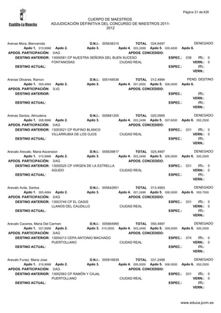 Página 21 de 426

                                         CUERPO DE MAESTROS.
                        ADJUDICACIÓN DEFINITIVA DEL CONCURSO DE MAESTROS 2011-
                                                  2012



Arenas Mora, Bienvenida                   D.N.I.: 005638315         TOTAL 024,6497                   DENEGADO
         Apdo 1. 015,9998 Apdo 2.       Apdo 3.            Apdo 4. 003,2499 Apdo 5. 005,4000 Apdo 6.
APDOS. PARTICIPACIÓN: 3/AG                                      APDOS. CONCEDIDO:
    DESTINO ANTERIOR: 13000581 CP NUESTRA SEÑORA DEL BUEN SUCESO                      ESPEC.: 038      ITI.: 0
                         FONTANOSAS                         CIUDAD REAL                            VERN.: 0
    DESTINO ACTUAL:                                                                   ESPEC.:          ITI.:
                                                                                                   VERN.:

Arenas Olivares, Ramon                      D.N.I.: 005149536         TOTAL 012,4994              PEND. DESTINO
          Apdo 1. 005,4994 Apdo 2.         Apdo 3.           Apdo 4. 001,0000 Apdo 5. 006,0000 Apdo 6.
APDOS. PARTICIPACIÓN: 3/JG                                        APDOS. CONCEDIDO:
    DESTINO ANTERIOR:                                                                   ESPEC.:         ITI.:
                                                                                                     VERN.:
    DESTINO ACTUAL:                                                                     ESPEC.:         ITI.:
                                                                                                     VERN.:

Arenas Santos, Almudena                      D.N.I.: 005681200         TOTAL 020,0995                  DENEGADO
         Apdo 1. 008,9996 Apdo 2.          Apdo 3.            Apdo 4. 003,2499 Apdo 5. 007,6000 Apdo 6. 000,2500
APDOS. PARTICIPACIÓN: 3/AG                                         APDOS. CONCEDIDO:
    DESTINO ANTERIOR: 13003521 CP RUFINO BLANCO                                          ESPEC.: 031     ITI.: 0
                         VILLARRUBIA DE LOS OJOS               CIUDAD REAL                            VERN.: 0
    DESTINO ACTUAL:                                                                      ESPEC.:         ITI.:
                                                                                                      VERN.:

Arevalo Arevalo, Maria Ascension          D.N.I.: 005639817         TOTAL 025,4997                  DENEGADO
          Apdo 1. 015,9998 Apdo 2.       Apdo 3.           Apdo 4. 003,2499 Apdo 5. 006,0000 Apdo 6. 000,2500
APDOS. PARTICIPACIÓN: 3/AG                                      APDOS. CONCEDIDO:
    DESTINO ANTERIOR: 13000025 CP VIRGEN DE LA ESTRELLA                               ESPEC.: 031     ITI.: 0
                            AGUDO                           CIUDAD REAL                            VERN.: 0
    DESTINO ACTUAL:                                                                   ESPEC.:         ITI.:
                                                                                                   VERN.:

Arevalo Avila, Santos                        D.N.I.: 005642851         TOTAL 013,4993                  DENEGADO
          Apdo 1. 005,4994 Apdo 2.          Apdo 3.           Apdo 4. 001,2499 Apdo 5. 006,0000 Apdo 6. 000,7500
APDOS. PARTICIPACIÓN: 3/AG                                         APDOS. CONCEDIDO:
    DESTINO ANTERIOR: 13003749 CP EL OASIS                                               ESPEC.: 031     ITI.: 0
                          LLANOS DEL CAUDILLO                  CIUDAD REAL                            VERN.: 0
    DESTINO ACTUAL:                                                                      ESPEC.:         ITI.:
                                                                                                      VERN.:

Arevalo Caceres, Maria Del Carmen         D.N.I.: 005664990         TOTAL 050,4997                DENEGADO
          Apdo 1. 027,9998 Apdo 2.      Apdo 3. 010,0000 Apdo 4. 003,2499 Apdo 5. 009,0000 Apdo 6. 000,2500
APDOS. PARTICIPACIÓN: 3/AG                                      APDOS. CONCEDIDO:
    DESTINO ANTERIOR: 13004213 CEPA ANTONIO MACHADO                                 ESPEC.: 074     ITI.: 0
                            PUERTOLLANO                     CIUDAD REAL                          VERN.: 0
    DESTINO ACTUAL:                                                                 ESPEC.:         ITI.:
                                                                                                 VERN.:

Arevalo Funez, Maria Jose                 D.N.I.: 005916839         TOTAL 031,2498                  DENEGADO
          Apdo 1. 019,9998 Apdo 2.      Apdo 3.            Apdo 4. 005,0000 Apdo 5. 006,0000 Apdo 6. 000,2500
APDOS. PARTICIPACIÓN: 3/AG                                      APDOS. CONCEDIDO:
    DESTINO ANTERIOR: 13002563 CP RAMÓN Y CAJAL                                       ESPEC.: 031     ITI.: 0
                          PUERTOLLANO                       CIUDAD REAL                            VERN.: 0
    DESTINO ACTUAL:                                                                   ESPEC.:         ITI.:
                                                                                                   VERN.:



                                                                                              www.educa.jccm.es
 