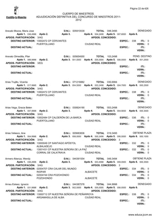 Página 22 de 426

                                         CUERPO DE MAESTROS.
                        ADJUDICACIÓN DEFINITIVA DEL CONCURSO DE MAESTROS 2011-
                                                  2012



Arevalo Mozos, Maria Jose                D.N.I.: 005910539         TOTAL 048,3495                   DENEGADO
          Apdo 1. 036,4996 Apdo 2.      Apdo 3.           Apdo 4. 004,2499 Apdo 5. 007,6000 Apdo 6.
APDOS. PARTICIPACIÓN: 3/AG                                     APDOS. CONCEDIDO:
    DESTINO ANTERIOR: 13002472 CP CERVANTES                                          ESPEC.: 038      ITI.: 0
                          PUERTOLLANO                      CIUDAD REAL                            VERN.: 0
    DESTINO ACTUAL:                                                                  ESPEC.:          ITI.:
                                                                                                  VERN.:

Arevalo Olmedilla, Pilar                    D.N.I.: 005654000        TOTAL 103,2498              PEND. DESTINO
          Apdo 1. 089,9998 Apdo 2.         Apdo 3. 001,0000 Apdo 4. 005,0000 Apdo 5. 006,0000 Apdo 6. 001,2500
APDOS. PARTICIPACIÓN: 3/EG                                       APDOS. CONCEDIDO:
    DESTINO ANTERIOR:                                                                  ESPEC.:         ITI.:
                                                                                                    VERN.:
    DESTINO ACTUAL:                                                                    ESPEC.:         ITI.:
                                                                                                    VERN.:

Arias Trujillo, Vicenta                   D.N.I.: 071216882         TOTAL 030,6994                 DENEGADO
             Apdo 1. 017,9995 Apdo 2.    Apdo 3. 004,5000 Apdo 4. 003,2499 Apdo 5. 004,7000 Apdo 6. 000,2500
APDOS. PARTICIPACIÓN: 3/AG                                      APDOS. CONCEDIDO:
     DESTINO ANTERIOR: 13002472 CP CERVANTES                                         ESPEC.: 038     ITI.: 0
                             PUERTOLLANO                    CIUDAD REAL                           VERN.: 0
     DESTINO ACTUAL:                                                                 ESPEC.:         ITI.:
                                                                                                  VERN.:

Arias Vega, Gracia Belen                  D.N.I.: 030824190         TOTAL 053,2498                DENEGADO
          Apdo 1. 047,9998 Apdo 2.       Apdo 3.           Apdo 4.        Apdo 5. 004,9000 Apdo 6. 000,3500
APDOS. PARTICIPACIÓN: 3/AG                                      APDOS. CONCEDIDO:
     DESTINO ANTERIOR: 13002484 CP CALDERÓN DE LA BARCA                             ESPEC.: 036     ITI.: 0
                          PUERTOLLANO                       CIUDAD REAL                          VERN.: 0
     DESTINO ACTUAL:                                                                ESPEC.:         ITI.:
                                                                                                 VERN.:

Arias Velasco, Ana                             D.N.I.: 005683836         TOTAL 019,3495           OBTIENE PLAZA
           Apdo 1. 004,9996 Apdo 2.          Apdo 3. 008,0000 Apdo 4. 000,2499 Apdo 5. 006,0000 Apdo 6. 000,1000
APDOS. PARTICIPACIÓN: 3/AG                                           APDOS. CONCEDIDO: 3
     DESTINO ANTERIOR: 13000049 CP SANTIAGO APÓSTOL                                      ESPEC.: 032     ITI.: 0
                           ALBALADEJO                            CIUDAD REAL                          VERN.: 0
     DESTINO ACTUAL:       13001431 CP NUESTRA SEÑORA DE LA PAZ                          ESPEC.: 032     ITI.: 0
                           CORRAL DE CALATRAVA                   CIUDAD REAL                          VERN.: 0

Armero Atienza, Wendy                        D.N.I.: 044391554         TOTAL 049,3494             OBTIENE PLAZA
          Apdo 1. 036,4996 Apdo 2.          Apdo 3.           Apdo 4. 003,4998 Apdo 5. 009,0000 Apdo 6. 000,3500
APDOS. PARTICIPACIÓN: 3/AG                                         APDOS. CONCEDIDO: 3
    DESTINO ANTERIOR: 02004707 CRA CALAR DEL MUNDO                                       ESPEC.: 034     ITI.: 0
                          RIOPAR                               ALBACETE                               VERN.: 0
    DESTINO ACTUAL:       02004744 CRA POZOHONDO                                         ESPEC.: 034     ITI.: 0
                          POZOHONDO                            ALBACETE                               VERN.: 0

Arnau Esteso, Ignacio                        D.N.I.: 044387578         TOTAL 044,9998                 DENEGADO
          Apdo 1. 031,9998 Apdo 2.         Apdo 3. 002,0000 Apdo 4. 005,0000 Apdo 5. 006,0000 Apdo 6.
APDOS. PARTICIPACIÓN: 3/AG                                         APDOS. CONCEDIDO:
    DESTINO ANTERIOR: 13000712 CP NUESTRA SEÑORA DE PEÑARROYA                          ESPEC.: 038      ITI.: 0
                          ARGAMASILLA DE ALBA                  CIUDAD REAL                          VERN.: 0
    DESTINO ACTUAL:                                                                    ESPEC.:          ITI.:
                                                                                                    VERN.:



                                                                                              www.educa.jccm.es
 