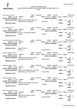 Página 23 de 426

                                           CUERPO DE MAESTROS.
                          ADJUDICACIÓN DEFINITIVA DEL CONCURSO DE MAESTROS 2011-
                                                    2012



Aroca Garcia, Carmen                        D.N.I.: 044392496         TOTAL 035,3495                  DENEGADO
          Apdo 1. 023,9995 Apdo 2.         Apdo 3.           Apdo 4. 005,0000 Apdo 5. 006,0000 Apdo 6. 000,3500
APDOS. PARTICIPACIÓN: 3/AG                                        APDOS. CONCEDIDO:
    DESTINO ANTERIOR: 02002887 CP EDUARDO SANCHIZ                                       ESPEC.: 031     ITI.: 0
                          TARAZONA DE LA MANCHA               ALBACETE                               VERN.: 0
    DESTINO ACTUAL:                                                                     ESPEC.:         ITI.:
                                                                                                     VERN.:

Arranz Medina, Ana                         D.N.I.: 004198273         TOTAL 047,9998                  DENEGADO
         Apdo 1. 035,9998 Apdo 2.        Apdo 3.            Apdo 4. 005,0000 Apdo 5. 006,0000 Apdo 6. 001,0000
APDOS. PARTICIPACIÓN: 3/AG                                       APDOS. CONCEDIDO:
     DESTINO ANTERIOR: 45004171 CP ANDRÉS ARANGO                                       ESPEC.: 038     ITI.: 0
                         VELADA                              TOLEDO                                 VERN.: 0
     DESTINO ACTUAL:                                                                   ESPEC.:         ITI.:
                                                                                                    VERN.:

Arranz Parra, Maria Del Pilar Emilia          D.N.I.: 003423002         TOTAL 026,5995             OBTIENE PLAZA
          Apdo 1. 016,4996 Apdo 2.           Apdo 3.           Apdo 4. 002,2499 Apdo 5. 007,6000 Apdo 6. 000,2500
APDOS. PARTICIPACIÓN: 3/EG                                          APDOS. CONCEDIDO: 3
     DESTINO ANTERIOR:                                                                    ESPEC.:         ITI.:
                                                                                                       VERN.:
    DESTINO ACTUAL:       19008757 CP Nº 2                                                ESPEC.: 038     ITI.: 0
                          HORCHE                                GUADALAJARA                            VERN.: 0

Arreaza Calzado, Carmen                     D.N.I.: 070572318         TOTAL 075,5829                  DENEGADO
          Apdo 1. 062,3330 Apdo 2.         Apdo 3. 003,0000 Apdo 4. 004,2499 Apdo 5. 006,0000 Apdo 6.
APDOS. PARTICIPACIÓN: 3/AG                                        APDOS. CONCEDIDO:
     DESTINO ANTERIOR: 13003786 CP VIRGEN DEL MONTE                                    ESPEC.: 038      ITI.: 0
                          BOLAÑOS DE CALATRAVA                CIUDAD REAL                           VERN.: 0
     DESTINO ACTUAL:                                                                   ESPEC.:          ITI.:
                                                                                                    VERN.:

Arriaga Arcediano, Jacinto                    D.N.I.: 005896338         TOTAL 086,9998                   DENEGADO
           Apdo 1. 063,9998 Apdo 2.         Apdo 3.            Apdo 4. 014,0000 Apdo 5. 009,0000 Apdo 6.
APDOS. PARTICIPACIÓN: 3/AG                                          APDOS. CONCEDIDO:
     DESTINO ANTERIOR: 13000773 CP VIRGEN DEL SOCORRO                                     ESPEC.: 038      ITI.: 0
                           ARGAMASILLA DE CALATRAVA             CIUDAD REAL                            VERN.: 0
     DESTINO ACTUAL:                                                                      ESPEC.:          ITI.:
                                                                                                       VERN.:

Arribas Bonilla, M Lourdes                  D.N.I.: 004564767         TOTAL 019,5493                   DENEGADO
          Apdo 1. 015,4994 Apdo 2.         Apdo 3.           Apdo 4. 000,2499 Apdo 5. 003,8000 Apdo 6.
APDOS. PARTICIPACIÓN: 3/AG                                        APDOS. CONCEDIDO:
     DESTINO ANTERIOR: 16004248 CRA FERMÍN CABALLERO                                    ESPEC.: 038      ITI.: 0
                           BARAJAS DE MELO                    CUENCA                                 VERN.: 0
     DESTINO ACTUAL:                                                                    ESPEC.:          ITI.:
                                                                                                     VERN.:

Arribas Higes, Maria Carmen                D.N.I.: 003082558         TOTAL 098,8498                  DENEGADO
           Apdo 1. 085,9998 Apdo 2.       Apdo 3.           Apdo 4. 005,0000 Apdo 5. 007,5000 Apdo 6. 000,3500
APDOS. PARTICIPACIÓN: 3/AG                                       APDOS. CONCEDIDO:
     DESTINO ANTERIOR: 19001052 CP RUFINO BLANCO                                       ESPEC.: 031     ITI.: 0
                            GUADALAJARA                      GUADALAJARA                            VERN.: 0
     DESTINO ACTUAL:                                                                   ESPEC.:         ITI.:
                                                                                                    VERN.:



                                                                                                www.educa.jccm.es
 