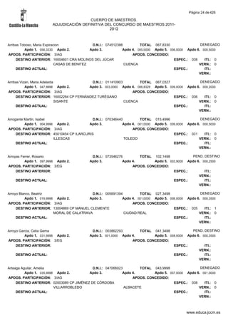 Página 24 de 426

                                         CUERPO DE MAESTROS.
                        ADJUDICACIÓN DEFINITIVA DEL CONCURSO DE MAESTROS 2011-
                                                  2012



Arribas Toboso, Maria Expiracion               D.N.I.: 074512388         TOTAL 067,8330                  DENEGADO
          Apdo 1. 056,3330 Apdo 2.            Apdo 3.           Apdo 4. 005,0000 Apdo 5. 006,0000 Apdo 6. 000,5000
APDOS. PARTICIPACIÓN: 3/AG                                           APDOS. CONCEDIDO:
     DESTINO ANTERIOR: 16004601 CRA MOLINOS DEL JÚCAR                                      ESPEC.: 038     ITI.: 0
                             CASAS DE BENITEZ                    CUENCA                                 VERN.: 0
     DESTINO ACTUAL:                                                                       ESPEC.:         ITI.:
                                                                                                        VERN.:

Arribas Vizan, Maria Adelaida             D.N.I.: 011410903        TOTAL 067,0327                  DENEGADO
           Apdo 1. 047,9998 Apdo 2.      Apdo 3. 003,0000 Apdo 4. 006,8329 Apdo 5. 009,0000 Apdo 6. 000,2000
APDOS. PARTICIPACIÓN: 3/AG                                      APDOS. CONCEDIDO:
     DESTINO ANTERIOR: 16002264 CP FERNÁNDEZ TURÉGANO                                ESPEC.: 036     ITI.: 0
                              SISANTE                       CUENCA                                VERN.: 0
     DESTINO ACTUAL:                                                                 ESPEC.:         ITI.:
                                                                                                  VERN.:

Arrogante Martin, Isabel                    D.N.I.: 070346440         TOTAL 015,4996                  DENEGADO
          Apdo 1. 004,9996 Apdo 2.        Apdo 3.            Apdo 4. 001,0000 Apdo 5. 009,0000 Apdo 6. 000,5000
APDOS. PARTICIPACIÓN: 3/AG                                        APDOS. CONCEDIDO:
     DESTINO ANTERIOR: 45010454 CP ILARCURIS                                            ESPEC.: 031     ITI.: 0
                          ILLESCAS                            TOLEDO                                 VERN.: 0
     DESTINO ACTUAL:                                                                    ESPEC.:         ITI.:
                                                                                                     VERN.:

Arroyas Ferrer, Rosario                      D.N.I.: 073546276        TOTAL 102,1498             PEND. DESTINO
          Apdo 1. 097,9998 Apdo 2.          Apdo 3.           Apdo 4.        Apdo 5. 003,9000 Apdo 6. 000,2500
APDOS. PARTICIPACIÓN: 3/EG                                         APDOS. CONCEDIDO:
     DESTINO ANTERIOR:                                                                 ESPEC.:         ITI.:
                                                                                                    VERN.:
    DESTINO ACTUAL:                                                                    ESPEC.:         ITI.:
                                                                                                    VERN.:

Arroyo Blanco, Beatriz                      D.N.I.: 005691394         TOTAL 027,3498                  DENEGADO
          Apdo 1. 019,9998 Apdo 2.         Apdo 3.           Apdo 4. 001,0000 Apdo 5. 006,0000 Apdo 6. 000,3500
APDOS. PARTICIPACIÓN: 3/AG                                        APDOS. CONCEDIDO:
     DESTINO ANTERIOR: 13004869 CP MANUEL CLEMENTE                                      ESPEC.: 035     ITI.: 1
                          MORAL DE CALATRAVA                  CIUDAD REAL                            VERN.: 0
     DESTINO ACTUAL:                                                                    ESPEC.:         ITI.:
                                                                                                     VERN.:

Arroyo Garcia, Celia Gema                    D.N.I.: 003862293       TOTAL 041,3498             PEND. DESTINO
          Apdo 1. 031,9998 Apdo 2.          Apdo 3. 001,0000 Apdo 4.        Apdo 5. 008,0000 Apdo 6. 000,3500
APDOS. PARTICIPACIÓN: 3/EG                                        APDOS. CONCEDIDO:
     DESTINO ANTERIOR:                                                                ESPEC.:         ITI.:
                                                                                                   VERN.:
    DESTINO ACTUAL:                                                                   ESPEC.:         ITI.:
                                                                                                   VERN.:

Arteaga Aguilar, Amelia                     D.N.I.: 047066023        TOTAL 043,9998                 DENEGADO
          Apdo 1. 035,9998 Apdo 2.        Apdo 3.            Apdo 4.        Apdo 5. 007,0000 Apdo 6. 001,0000
APDOS. PARTICIPACIÓN: 3/AG                                        APDOS. CONCEDIDO:
     DESTINO ANTERIOR: 02003089 CP JIMÉNEZ DE CÓRDOBA                                 ESPEC.: 038     ITI.: 0
                          VILLARROBLEDO                       ALBACETE                             VERN.: 0
     DESTINO ACTUAL:                                                                  ESPEC.:         ITI.:
                                                                                                   VERN.:



                                                                                                www.educa.jccm.es
 