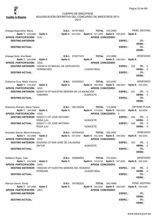 Página 25 de 426

                                         CUERPO DE MAESTROS.
                        ADJUDICACIÓN DEFINITIVA DEL CONCURSO DE MAESTROS 2011-
                                                  2012



Arteaga Argandoña, Maria                     D.N.I.: 047074983        TOTAL 016,2495              PEND. DESTINO
          Apdo 1. 004,9996 Apdo 2.          Apdo 3. 004,0000 Apdo 4. 001,2499 Apdo 5. 006,0000 Apdo 6.
APDOS. PARTICIPACIÓN: 3/JG                                        APDOS. CONCEDIDO:
     DESTINO ANTERIOR:                                                                  ESPEC.:         ITI.:
                                                                                                     VERN.:
    DESTINO ACTUAL:                                                                     ESPEC.:         ITI.:
                                                                                                     VERN.:

Arteaga Solis, Ana Belen                   D.N.I.: 070577470         TOTAL 010,9996                 DENEGADO
          Apdo 1. 004,9996 Apdo 2.        Apdo 3.           Apdo 4.        Apdo 5. 006,0000 Apdo 6.
APDOS. PARTICIPACIÓN: 3/AG                                       APDOS. CONCEDIDO:
     DESTINO ANTERIOR: 13003014 CP MIGUEL DE CERVANTES                               ESPEC.: 032      ITI.: 0
                          TERRINCHES                         CIUDAD REAL                          VERN.: 0
     DESTINO ACTUAL:                                                                 ESPEC.:          ITI.:
                                                                                                  VERN.:

Arteseros Cruz, Maria Victoria             D.N.I.: 047055531         TOTAL 033,2497                  DENEGADO
          Apdo 1. 019,4997 Apdo 2.       Apdo 3.            Apdo 4. 005,0000 Apdo 5. 008,5000 Apdo 6. 000,2500
APDOS. PARTICIPACIÓN: 3/AG                                       APDOS. CONCEDIDO:
     DESTINO ANTERIOR: 02004719 CP NUESTRA SEÑORA DE LA ASUNCIÓN                       ESPEC.: 031     ITI.: 0
                              TOBARRA                        ALBACETE                               VERN.: 0
     DESTINO ACTUAL:                                                                   ESPEC.:         ITI.:
                                                                                                    VERN.:

Arteseros Romero, Maria Teresa                 D.N.I.: 005165559         TOTAL 114,8498             OBTIENE PLAZA
          Apdo 1. 089,9998 Apdo 2.            Apdo 3.           Apdo 4. 015,0000 Apdo 5. 009,0000 Apdo 6. 000,8500
APDOS. PARTICIPACIÓN: 3/AG                                           APDOS. CONCEDIDO: 3
     DESTINO ANTERIOR: 02002711 CP JOSÉ ANTONIO                                            ESPEC.: 034     ITI.: 0
                           RODA (LA)                             ALBACETE                               VERN.: 0
     DESTINO ACTUAL:       02002711 CP JOSÉ ANTONIO                                        ESPEC.: 038     ITI.: 0
                           RODA (LA)                             ALBACETE                               VERN.: 0

Artuñedo Garcia, Maria Aranzazu            D.N.I.: 047054329        TOTAL 062,4497                  DENEGADO
          Apdo 1. 043,9998 Apdo 2.        Apdo 3. 007,0000 Apdo 4. 002,2499 Apdo 5. 009,0000 Apdo 6. 000,2000
APDOS. PARTICIPACIÓN: 3/AG                                       APDOS. CONCEDIDO:
     DESTINO ANTERIOR: 02002450 CP SAN JOSÉ DE CALASANZ                               ESPEC.: 032     ITI.: 0
                            ONTUR                            ALBACETE                              VERN.: 0
     DESTINO ACTUAL:                                                                  ESPEC.:         ITI.:
                                                                                                   VERN.:

Astilleros Rojas, Jose                      D.N.I.: 005669993         TOTAL 072,8243                  DENEGADO
            Apdo 1. 053,9998 Apdo 2.      Apdo 3.            Apdo 4. 010,8745 Apdo 5. 007,6000 Apdo 6. 000,3500
APDOS. PARTICIPACIÓN: 3/AG                                        APDOS. CONCEDIDO:
      DESTINO ANTERIOR: 13002320 CP NUESTRA SEÑORA DEL ROSARIO                          ESPEC.: 038     ITI.: 0
                            PORZUNA                           CIUDAD REAL                            VERN.: 0
      DESTINO ACTUAL:                                                                   ESPEC.:         ITI.:
                                                                                                     VERN.:

Atencia Garcia, Sonia                        D.N.I.: 047062522         TOTAL 042,4998              PEND. DESTINO
          Apdo 1. 027,9998 Apdo 2.          Apdo 3.           Apdo 4. 005,0000 Apdo 5. 009,0000 Apdo 6. 000,5000
APDOS. PARTICIPACIÓN: 3/EG                                         APDOS. CONCEDIDO:
     DESTINO ANTERIOR:                                                                   ESPEC.:         ITI.:
                                                                                                      VERN.:
    DESTINO ACTUAL:                                                                      ESPEC.:         ITI.:
                                                                                                      VERN.:



                                                                                                www.educa.jccm.es
 