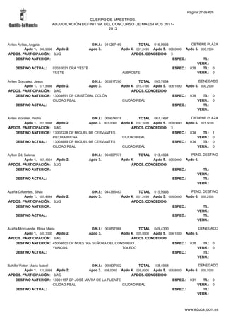 Página 27 de 426

                                           CUERPO DE MAESTROS.
                          ADJUDICACIÓN DEFINITIVA DEL CONCURSO DE MAESTROS 2011-
                                                    2012



Aviles Aviles, Angela                         D.N.I.: 044267469         TOTAL 016,9995             OBTIENE PLAZA
            Apdo 1. 006,9996 Apdo 2.         Apdo 3.           Apdo 4. 001,2499 Apdo 5. 008,0000 Apdo 6. 000,7500
APDOS. PARTICIPACIÓN: 3/JG                                          APDOS. CONCEDIDO: 3
     DESTINO ANTERIOR:                                                                    ESPEC.:         ITI.:
                                                                                                       VERN.:
    DESTINO ACTUAL:       02010021 CRA YESTE                                              ESPEC.: 038     ITI.: 0
                          YESTE                                 ALBACETE                               VERN.: 0

Aviles Gonzalez, Jesus                     D.N.I.: 003817280         TOTAL 095,7664                  DENEGADO
          Apdo 1. 071,9998 Apdo 2.        Apdo 3.           Apdo 4. 015,4166 Apdo 5. 008,1000 Apdo 6. 000,2500
APDOS. PARTICIPACIÓN: 3/AG                                       APDOS. CONCEDIDO:
     DESTINO ANTERIOR: 13004651 CP CRISTÓBAL COLÓN                                     ESPEC.: 038     ITI.: 0
                          CIUDAD REAL                        CIUDAD REAL                            VERN.: 0
     DESTINO ACTUAL:                                                                   ESPEC.:         ITI.:
                                                                                                    VERN.:

Aviles Morales, Pedro                         D.N.I.: 005674018         TOTAL 067,7497            OBTIENE PLAZA
          Apdo 1. 051,9998 Apdo 2.           Apdo 3. 003,0000 Apdo 4. 002,2499 Apdo 5. 009,0000 Apdo 6. 001,5000
APDOS. PARTICIPACIÓN: 3/AG                                          APDOS. CONCEDIDO: 3
     DESTINO ANTERIOR: 13002228 CP MIGUEL DE CERVANTES                                   ESPEC.: 034     ITI.: 1
                          PIEDRABUENA                           CIUDAD REAL                           VERN.: 0
     DESTINO ACTUAL:      13003889 CP MIGUEL DE CERVANTES                                ESPEC.: 034     ITI.: 0
                          CIUDAD REAL                           CIUDAD REAL                           VERN.: 0

Ayllon Gil, Selena                           D.N.I.: 004607977        TOTAL 013,4994             PEND. DESTINO
            Apdo 1. 007,4994 Apdo 2.        Apdo 3.           Apdo 4.        Apdo 5. 006,0000 Apdo 6.
APDOS. PARTICIPACIÓN: 3/JG                                         APDOS. CONCEDIDO:
     DESTINO ANTERIOR:                                                                 ESPEC.:         ITI.:
                                                                                                    VERN.:
    DESTINO ACTUAL:                                                                    ESPEC.:         ITI.:
                                                                                                    VERN.:

Azaña Cifuentes, Silvia                      D.N.I.: 044385463         TOTAL 015,9993              PEND. DESTINO
          Apdo 1. 005,4994 Apdo 2.          Apdo 3.           Apdo 4. 001,2499 Apdo 5. 009,0000 Apdo 6. 000,2500
APDOS. PARTICIPACIÓN: 3/JG                                         APDOS. CONCEDIDO:
    DESTINO ANTERIOR:                                                                    ESPEC.:         ITI.:
                                                                                                      VERN.:
    DESTINO ACTUAL:                                                                      ESPEC.:         ITI.:
                                                                                                      VERN.:

Azaña Morcuende, Rosa Maria               D.N.I.: 003857868         TOTAL 049,4330                   DENEGADO
         Apdo 1. 040,3330 Apdo 2.       Apdo 3.            Apdo 4. 005,0000 Apdo 5. 004,1000 Apdo 6.
APDOS. PARTICIPACIÓN: 3/AG                                      APDOS. CONCEDIDO:
    DESTINO ANTERIOR: 45004600 CP NUESTRA SEÑORA DEL CONSUELO                         ESPEC.: 038      ITI.: 0
                          YUNCOS                            TOLEDO                                 VERN.: 0
    DESTINO ACTUAL:                                                                   ESPEC.:          ITI.:
                                                                                                   VERN.:

Bahillo Victor, Maria Isabel               D.N.I.: 005637802         TOTAL 158,4998                 DENEGADO
            Apdo 1. 137,9998 Apdo 2.      Apdo 3. 008,0000 Apdo 4. 005,0000 Apdo 5. 006,8000 Apdo 6. 000,7000
APDOS. PARTICIPACIÓN: 3/AG                                       APDOS. CONCEDIDO:
     DESTINO ANTERIOR: 13001157 CP JOSÉ MARÍA DE LA FUENTE                            ESPEC.: 031     ITI.: 0
                             CIUDAD REAL                     CIUDAD REAL                           VERN.: 0
     DESTINO ACTUAL:                                                                  ESPEC.:         ITI.:
                                                                                                   VERN.:



                                                                                               www.educa.jccm.es
 