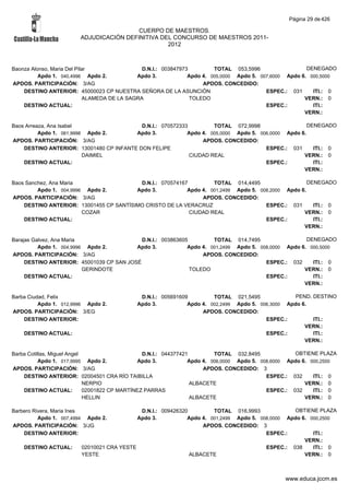 Página 29 de 426

                                         CUERPO DE MAESTROS.
                        ADJUDICACIÓN DEFINITIVA DEL CONCURSO DE MAESTROS 2011-
                                                  2012



Baonza Alonso, Maria Del Pilar                 D.N.I.: 003847973         TOTAL 053,5996                  DENEGADO
          Apdo 1. 040,4996 Apdo 2.           Apdo 3.            Apdo 4. 005,0000 Apdo 5. 007,6000 Apdo 6. 000,5000
APDOS. PARTICIPACIÓN: 3/AG                                           APDOS. CONCEDIDO:
    DESTINO ANTERIOR: 45000023 CP NUESTRA SEÑORA DE LA ASUNCIÓN                            ESPEC.: 031     ITI.: 0
                            ALAMEDA DE LA SAGRA                  TOLEDO                                 VERN.: 0
    DESTINO ACTUAL:                                                                        ESPEC.:         ITI.:
                                                                                                        VERN.:

Baos Arreaza, Ana Isabel                   D.N.I.: 070572333         TOTAL 072,9998                   DENEGADO
          Apdo 1. 061,9998 Apdo 2.       Apdo 3.            Apdo 4. 005,0000 Apdo 5. 006,0000 Apdo 6.
APDOS. PARTICIPACIÓN: 3/AG                                       APDOS. CONCEDIDO:
    DESTINO ANTERIOR: 13001480 CP INFANTE DON FELIPE                                   ESPEC.: 031      ITI.: 0
                          DAIMIEL                            CIUDAD REAL                            VERN.: 0
    DESTINO ACTUAL:                                                                    ESPEC.:          ITI.:
                                                                                                    VERN.:

Baos Sanchez, Ana Maria                   D.N.I.: 070574167         TOTAL 014,4495                   DENEGADO
         Apdo 1. 004,9996 Apdo 2.        Apdo 3.           Apdo 4. 001,2499 Apdo 5. 008,2000 Apdo 6.
APDOS. PARTICIPACIÓN: 3/AG                                      APDOS. CONCEDIDO:
    DESTINO ANTERIOR: 13001455 CP SANTÍSIMO CRISTO DE LA VERACRUZ                     ESPEC.: 031      ITI.: 0
                         COZAR                              CIUDAD REAL                            VERN.: 0
    DESTINO ACTUAL:                                                                   ESPEC.:          ITI.:
                                                                                                   VERN.:

Barajas Galvez, Ana Maria                   D.N.I.: 003863605         TOTAL 014,7495                  DENEGADO
          Apdo 1. 004,9996 Apdo 2.        Apdo 3.            Apdo 4. 001,2499 Apdo 5. 008,0000 Apdo 6. 000,5000
APDOS. PARTICIPACIÓN: 3/AG                                        APDOS. CONCEDIDO:
     DESTINO ANTERIOR: 45001039 CP SAN JOSÉ                                             ESPEC.: 032     ITI.: 0
                          GERINDOTE                           TOLEDO                                 VERN.: 0
     DESTINO ACTUAL:                                                                    ESPEC.:         ITI.:
                                                                                                     VERN.:

Barba Ciudad, Felix                          D.N.I.: 005691609         TOTAL 021,5495              PEND. DESTINO
          Apdo 1. 012,9996 Apdo 2.          Apdo 3.           Apdo 4. 002,2499 Apdo 5. 006,3000 Apdo 6.
APDOS. PARTICIPACIÓN: 3/EG                                         APDOS. CONCEDIDO:
    DESTINO ANTERIOR:                                                                    ESPEC.:         ITI.:
                                                                                                      VERN.:
    DESTINO ACTUAL:                                                                      ESPEC.:         ITI.:
                                                                                                      VERN.:

Barba Cotillas, Miguel Angel                     D.N.I.: 044377421         TOTAL 032,8495             OBTIENE PLAZA
           Apdo 1. 017,9995 Apdo 2.            Apdo 3.            Apdo 4. 006,0000 Apdo 5. 008,6000 Apdo 6. 000,2500
APDOS. PARTICIPACIÓN: 3/AG                                             APDOS. CONCEDIDO: 3
    DESTINO ANTERIOR: 02004501 CRA RÍO TAIBILLA                                              ESPEC.: 032     ITI.: 0
                             NERPIO                                ALBACETE                               VERN.: 0
    DESTINO ACTUAL:          02001822 CP MARTÍNEZ PARRAS                                     ESPEC.: 032     ITI.: 0
                             HELLIN                                ALBACETE                               VERN.: 0

Barbero Rivera, Maria Ines                  D.N.I.: 009426320         TOTAL 016,9993             OBTIENE PLAZA
          Apdo 1. 007,4994 Apdo 2.         Apdo 3.           Apdo 4. 001,2499 Apdo 5. 008,0000 Apdo 6. 000,2500
APDOS. PARTICIPACIÓN: 3/JG                                        APDOS. CONCEDIDO: 3
    DESTINO ANTERIOR:                                                                   ESPEC.:         ITI.:
                                                                                                     VERN.:
    DESTINO ACTUAL:     02010021 CRA YESTE                                              ESPEC.: 038     ITI.: 0
                        YESTE                                 ALBACETE                               VERN.: 0



                                                                                                 www.educa.jccm.es
 