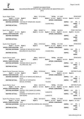 Página 3 de 426

                                        CUERPO DE MAESTROS.
                       ADJUDICACIÓN DEFINITIVA DEL CONCURSO DE MAESTROS 2011-
                                                 2012



Agudo Algibe, Cortes                      D.N.I.: 071221902         TOTAL 031,2498                  DENEGADO
          Apdo 1. 019,9998 Apdo 2.       Apdo 3.           Apdo 4. 005,0000 Apdo 5. 006,0000 Apdo 6. 000,2500
APDOS. PARTICIPACIÓN: 3/AG                                      APDOS. CONCEDIDO:
    DESTINO ANTERIOR: 13001054 CP VIRGEN DEL SALIDO                                   ESPEC.: 031     ITI.: 0
                          CARRIZOSA                         CIUDAD REAL                            VERN.: 0
    DESTINO ACTUAL:                                                                   ESPEC.:         ITI.:
                                                                                                   VERN.:

Agudo Sanz, Araceli                         D.N.I.: 004587114        TOTAL 098,0824              PEND. DESTINO
         Apdo 1. 081,8324 Apdo 2.          Apdo 3. 002,0000 Apdo 4. 005,0000 Apdo 5. 009,0000 Apdo 6. 000,2500
APDOS. PARTICIPACIÓN: 3/EG                                       APDOS. CONCEDIDO:
    DESTINO ANTERIOR:                                                                  ESPEC.:         ITI.:
                                                                                                    VERN.:
    DESTINO ACTUAL:                                                                    ESPEC.:         ITI.:
                                                                                                    VERN.:

Aguilar Avila, Margarita                     D.N.I.: 070572443         TOTAL 012,7495                   DENEGADO
           Apdo 1. 008,9996 Apdo 2.         Apdo 3.           Apdo 4. 003,2499 Apdo 5. 000,5000 Apdo 6.
APDOS. PARTICIPACIÓN: 3/AG                                         APDOS. CONCEDIDO:
     DESTINO ANTERIOR: 13004936 CP MOLINO DE VIENTO                                      ESPEC.: 032      ITI.: 0
                           BOLAÑOS DE CALATRAVA                CIUDAD REAL                            VERN.: 0
     DESTINO ACTUAL:                                                                     ESPEC.:          ITI.:
                                                                                                      VERN.:

Aguilar Garcia, Isabel                      D.N.I.: 004551317        TOTAL 050,4996                  DENEGADO
          Apdo 1. 044,4996 Apdo 2.         Apdo 3.           Apdo 4.        Apdo 5. 006,0000 Apdo 6.
APDOS. PARTICIPACIÓN: 3/AG                                        APDOS. CONCEDIDO:
     DESTINO ANTERIOR: 16004649 CRA EL QUIJOTE                                        ESPEC.: 038      ITI.: 0
                          VILLARES DEL SAZ                    CUENCA                               VERN.: 0
     DESTINO ACTUAL:                                                                  ESPEC.:          ITI.:
                                                                                                   VERN.:

Aguilar Gomez Calcerrada, Aranzazu             D.N.I.: 070353244        TOTAL 010,9996            OBTIENE PLAZA
          Apdo 1. 004,9996 Apdo 2.            Apdo 3.           Apdo 4.        Apdo 5. 006,0000 Apdo 6.
APDOS. PARTICIPACIÓN: 3/AG                                           APDOS. CONCEDIDO: 3
     DESTINO ANTERIOR: 45001222 CP MARCELINO MURILLO                                     ESPEC.: 037    ITI.: 1
                            LILLO                                TOLEDO                               VERN.: 0
     DESTINO ACTUAL:        45001532 CP CERVANTES                                        ESPEC.: 037    ITI.: 1
                            MIGUEL ESTEBAN                       TOLEDO                               VERN.: 0

Aguilar Molina, Oscar                         D.N.I.: 044379133        TOTAL 076,5996            OBTIENE PLAZA
          Apdo 1. 060,4996 Apdo 2.          Apdo 3. 003,0000 Apdo 4. 005,0000 Apdo 5. 007,6000 Apdo 6. 000,5000
APDOS. PARTICIPACIÓN: 3/AG                                          APDOS. CONCEDIDO: 3
     DESTINO ANTERIOR: 02007851 CRA CAMINO DE ANÍBAL                                    ESPEC.: 034     ITI.: 1
                          LEZUZA                                ALBACETE                             VERN.: 0
     DESTINO ACTUAL:      02002838 CP MARGARITA SOTOS                                   ESPEC.: 034     ITI.: 0
                          SAN PEDRO                             ALBACETE                             VERN.: 0

Aguilar Ruiz-Olivares, Vicenta             D.N.I.: 005192915         TOTAL 077,9998                  DENEGADO
           Apdo 1. 063,9998 Apdo 2.      Apdo 3.            Apdo 4. 005,0000 Apdo 5. 008,0000 Apdo 6. 001,0000
APDOS. PARTICIPACIÓN: 3/AG                                       APDOS. CONCEDIDO:
     DESTINO ANTERIOR: 02001834 CP NUESTRA SEÑORA DEL ROSARIO                          ESPEC.: 031     ITI.: 0
                              HELLIN                         ALBACETE                               VERN.: 0
     DESTINO ACTUAL:                                                                   ESPEC.:         ITI.:
                                                                                                    VERN.:



                                                                                               www.educa.jccm.es
 