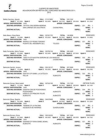 Página 33 de 426

                                         CUERPO DE MAESTROS.
                        ADJUDICACIÓN DEFINITIVA DEL CONCURSO DE MAESTROS 2011-
                                                  2012



Bellido Sanchez, Agustin                      D.N.I.: 011413905         TOTAL 024,1242                DENEGADO
           Apdo 1. 007,4994 Apdo 2.         Apdo 3. 002,0000 Apdo 4. 004,3748 Apdo 5. 009,0000 Apdo 6. 001,2500
APDOS. PARTICIPACIÓN: 3/AG                                          APDOS. CONCEDIDO:
      DESTINO ANTERIOR: 13010781 CRA SIERRA MORENA                                      ESPEC.: 031     ITI.: 1
                           SAN LORENZO DE CALATRAVA             CIUDAD REAL                          VERN.: 0
      DESTINO ACTUAL:                                                                   ESPEC.:         ITI.:
                                                                                                     VERN.:

Bello Blasco, Rosa Maria                      D.N.I.: 007451722        TOTAL 148,9896                 DENEGADO
           Apdo 1. 124,4996 Apdo 2.         Apdo 3. 003,0000 Apdo 4. 002,5000 Apdo 5. 008,0000 Apdo 6. 010,9900
APDOS. PARTICIPACIÓN: 3/AG                                          APDOS. CONCEDIDO:
     DESTINO ANTERIOR: 45004612 CP PEDRO TENORIO                                        ESPEC.: 031     ITI.: 0
                           PUENTE DEL ARZOBISPO (EL)            TOLEDO                               VERN.: 0
     DESTINO ACTUAL:                                                                    ESPEC.:         ITI.:
                                                                                                     VERN.:

Bello Fernandez, Maria Teresa              D.N.I.: 052760136         TOTAL 028,3495                 DENEGADO
           Apdo 1. 018,4996 Apdo 2.      Apdo 3. 002,0000 Apdo 4. 000,2499 Apdo 5. 007,6000 Apdo 6.
APDOS. PARTICIPACIÓN: 3/AG                                       APDOS. CONCEDIDO:
     DESTINO ANTERIOR: 13002174 CP NUESTRA SEÑORA DE LOS ÁNGELES                     ESPEC.: 032      ITI.: 0
                            PEDRO MUÑOZ                      CIUDAD REAL                          VERN.: 0
     DESTINO ACTUAL:                                                                 ESPEC.:          ITI.:
                                                                                                  VERN.:

Belmonte Garrido, Javiera                  D.N.I.: 005135137        TOTAL 207,5998                  DENEGADO
         Apdo 1. 175,9998 Apdo 2.         Apdo 3. 002,0000 Apdo 4. 020,0000 Apdo 5. 008,9000 Apdo 6. 000,7000
APDOS. PARTICIPACIÓN: 3/AG                                       APDOS. CONCEDIDO:
    DESTINO ANTERIOR: 02001810 CP ISABEL LA CATÓLICA                                  ESPEC.: 032     ITI.: 0
                          HELLIN                             ALBACETE                              VERN.: 0
    DESTINO ACTUAL:                                                                   ESPEC.:         ITI.:
                                                                                                   VERN.:

Belmonte Gomez, Maria Isabel                   D.N.I.: 007542199         TOTAL 123,1163             OBTIENE PLAZA
         Apdo 1. 112,3330 Apdo 2.            Apdo 3.            Apdo 4. 002,0833 Apdo 5. 008,6000 Apdo 6. 000,1000
APDOS. PARTICIPACIÓN: 3/AG                                           APDOS. CONCEDIDO: 3
    DESTINO ANTERIOR: 02004744 CRA DE POZOHONDO                                            ESPEC.: 034     ITI.: 0
                          POZOHONDO                              ALBACETE                               VERN.: 0
    DESTINO ACTUAL:       02000131 CP PRÍNCIPE FELIPE                                      ESPEC.: 034     ITI.: 0
                          ALBACETE                               ALBACETE                               VERN.: 0

Belmonte Olivas, Begoña                    D.N.I.: 044379458         TOTAL 045,9996                  DENEGADO
         Apdo 1. 030,4996 Apdo 2.        Apdo 3.            Apdo 4. 005,0000 Apdo 5. 009,0000 Apdo 6. 001,5000
APDOS. PARTICIPACIÓN: 3/AG                                       APDOS. CONCEDIDO:
    DESTINO ANTERIOR: 19008095 CP LA PALOMA                                            ESPEC.: 031     ITI.: 0
                         AZUQUECA DE HENARES                 GUADALAJARA                            VERN.: 0
    DESTINO ACTUAL:                                                                    ESPEC.:         ITI.:
                                                                                                    VERN.:

Belmonte Romero, Elvira                    D.N.I.: 005142230        TOTAL 067,1828                  DENEGADO
          Apdo 1. 047,9998 Apdo 2.        Apdo 3. 006,0000 Apdo 4. 007,0830 Apdo 5. 006,0000 Apdo 6. 000,1000
APDOS. PARTICIPACIÓN: 3/AG                                       APDOS. CONCEDIDO:
    DESTINO ANTERIOR: 02004409 CP FERIA-ISABEL BONAL                                  ESPEC.: 031     ITI.: 0
                          ALBACETE                           ALBACETE                              VERN.: 0
    DESTINO ACTUAL:                                                                   ESPEC.:         ITI.:
                                                                                                   VERN.:



                                                                                                www.educa.jccm.es
 