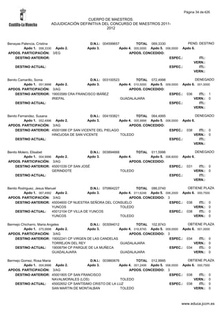 Página 34 de 426

                                         CUERPO DE MAESTROS.
                        ADJUDICACIÓN DEFINITIVA DEL CONCURSO DE MAESTROS 2011-
                                                  2012



Benayas Palencia, Cristina                   D.N.I.: 004599657         TOTAL 069,3330              PEND. DESTINO
         Apdo 1. 058,3330 Apdo 2.           Apdo 3.           Apdo 4. 005,0000 Apdo 5. 006,0000 Apdo 6.
APDOS. PARTICIPACIÓN: 3/EG                                         APDOS. CONCEDIDO:
    DESTINO ANTERIOR:                                                                    ESPEC.:         ITI.:
                                                                                                      VERN.:
    DESTINO ACTUAL:                                                                      ESPEC.:         ITI.:
                                                                                                      VERN.:

Benito Camarillo, Sonia                    D.N.I.: 003100523         TOTAL 072,4998                  DENEGADO
          Apdo 1. 051,9998 Apdo 2.       Apdo 3.            Apdo 4. 010,5000 Apdo 5. 009,0000 Apdo 6. 001,0000
APDOS. PARTICIPACIÓN: 3/AG                                       APDOS. CONCEDIDO:
     DESTINO ANTERIOR: 19003589 CRA FRANCISCO IBÁÑEZ                                   ESPEC.: 036     ITI.: 1
                          IRIEPAL                            GUADALAJARA                            VERN.: 0
     DESTINO ACTUAL:                                                                   ESPEC.:         ITI.:
                                                                                                    VERN.:

Benito Fernandez, Susana                      D.N.I.: 004193821         TOTAL 064,4995                   DENEGADO
          Apdo 1. 052,4996 Apdo 2.          Apdo 3.            Apdo 4. 005,9999 Apdo 5. 006,0000 Apdo 6.
APDOS. PARTICIPACIÓN: 3/AG                                          APDOS. CONCEDIDO:
     DESTINO ANTERIOR: 45001088 CP SAN VICENTE DEL PIELAGO                                ESPEC.: 038      ITI.: 0
                          HINOJOSA DE SAN VICENTE               TOLEDO                                 VERN.: 0
     DESTINO ACTUAL:                                                                      ESPEC.:          ITI.:
                                                                                                       VERN.:

Benito Molero, Elisabet                     D.N.I.: 003894668        TOTAL 011,5996                  DENEGADO
          Apdo 1. 004,9996 Apdo 2.        Apdo 3.            Apdo 4.        Apdo 5. 006,6000 Apdo 6.
APDOS. PARTICIPACIÓN: 3/AG                                        APDOS. CONCEDIDO:
     DESTINO ANTERIOR: 45001039 CP SAN JOSÉ                                           ESPEC.: 031      ITI.: 0
                          GERINDOTE                           TOLEDO                               VERN.: 0
     DESTINO ACTUAL:                                                                  ESPEC.:          ITI.:
                                                                                                   VERN.:

Benito Rodriguez, Jesus Manuel                   D.N.I.: 070864227         TOTAL 086,0740             OBTIENE PLAZA
          Apdo 1. 067,4992 Apdo 2.             Apdo 3.            Apdo 4. 011,6248 Apdo 5. 006,2000 Apdo 6. 000,7500
APDOS. PARTICIPACIÓN: 3/AG                                             APDOS. CONCEDIDO: 3
     DESTINO ANTERIOR: 45004600 CP NUESTRA SEÑORA DEL CONSUELO                               ESPEC.: 038     ITI.: 0
                           YUNCOS                                  TOLEDO                                 VERN.: 0
     DESTINO ACTUAL:       45012104 CP VILLA DE YUNCOS                                       ESPEC.: 038     ITI.: 0
                           YUNCOS                                  TOLEDO                                 VERN.: 0

Bermejo Chicharro, Maria Angeles                D.N.I.: 003094012         TOTAL 102,8743             OBTIENE PLAZA
         Apdo 1. 075,9998 Apdo 2.             Apdo 3.            Apdo 4. 016,8745 Apdo 5. 009,0000 Apdo 6. 001,0000
APDOS. PARTICIPACIÓN: 3/AG                                            APDOS. CONCEDIDO: 3
    DESTINO ANTERIOR: 19002241 CP VIRGEN DE LAS CANDELAS                                    ESPEC.: 034     ITI.: 0
                            TORREJON DEL REY                      GUADALAJARA                            VERN.: 0
    DESTINO ACTUAL:         19008794 CP PARQUE DE LA MUÑECA                                 ESPEC.: 034     ITI.: 0
                            GUADALAJARA                           GUADALAJARA                            VERN.: 0

Bermejo Gomez, Rosa Maria                     D.N.I.: 003860676         TOTAL 012,9995             OBTIENE PLAZA
         Apdo 1. 004,9996 Apdo 2.            Apdo 3.           Apdo 4. 001,2499 Apdo 5. 006,0000 Apdo 6. 000,7500
APDOS. PARTICIPACIÓN: 3/AG                                          APDOS. CONCEDIDO: 3
    DESTINO ANTERIOR: 45001805 CP SAN FRANCISCO                                           ESPEC.: 038     ITI.: 0
                          NAVALMORALES (LOS)                    TOLEDO                                 VERN.: 0
    DESTINO ACTUAL:       45002652 CP SANTÍSIMO CRISTO DE LA LUZ                          ESPEC.: 038     ITI.: 0
                          SAN MARTIN DE MONTALBAN               TOLEDO                                 VERN.: 0



                                                                                                 www.educa.jccm.es
 