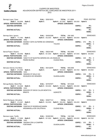 Página 35 de 426

                                         CUERPO DE MAESTROS.
                        ADJUDICACIÓN DEFINITIVA DEL CONCURSO DE MAESTROS 2011-
                                                  2012



Bermejo Lopez, Cesar                        D.N.I.: 005915915         TOTAL 011,9996              PEND. DESTINO
          Apdo 1. 004,9996 Apdo 2.         Apdo 3.           Apdo 4. 001,0000 Apdo 5. 006,0000 Apdo 6.
APDOS. PARTICIPACIÓN: 3/JG                                        APDOS. CONCEDIDO:
    DESTINO ANTERIOR:                                                                   ESPEC.:         ITI.:
                                                                                                     VERN.:
    DESTINO ACTUAL:                                                                     ESPEC.:         ITI.:
                                                                                                     VERN.:

Bermejo Sanz, Ignacio                     D.N.I.: 004542298        TOTAL 208,1660                   DENEGADO
         Apdo 1. 177,1660 Apdo 2.        Apdo 3. 002,0000 Apdo 4. 020,0000 Apdo 5. 009,0000 Apdo 6.
APDOS. PARTICIPACIÓN: 3/AG                                      APDOS. CONCEDIDO:
    DESTINO ANTERIOR: 45005631 CEPA GUTIERRE DE CÁRDENAS                             ESPEC.: 074      ITI.: 0
                         OCAÑA                              TOLEDO                                VERN.: 0
    DESTINO ACTUAL:                                                                  ESPEC.:          ITI.:
                                                                                                  VERN.:

Bernal Pulpon, Rosario                    D.N.I.: 006241480         TOTAL 062,0996                DENEGADO
          Apdo 1. 048,4996 Apdo 2.      Apdo 3. 001,0000 Apdo 4. 005,0000 Apdo 5. 007,0000 Apdo 6. 000,6000
APDOS. PARTICIPACIÓN: 3/AG                                      APDOS. CONCEDIDO:
    DESTINO ANTERIOR: 13002174 CP NUESTRA SEÑORA DE LOS ÁNGELES                     ESPEC.: 038     ITI.: 0
                          PEDRO MUÑOZ                       CIUDAD REAL                          VERN.: 0
    DESTINO ACTUAL:                                                                 ESPEC.:         ITI.:
                                                                                                 VERN.:

Berrueco Garces, Eva Maria                   D.N.I.: 003122676         TOTAL 086,0496                  DENEGADO
          Apdo 1. 074,4996 Apdo 2.         Apdo 3.            Apdo 4. 005,0000 Apdo 5. 005,7000 Apdo 6. 000,8500
APDOS. PARTICIPACIÓN: 3/AG                                         APDOS. CONCEDIDO:
     DESTINO ANTERIOR: 19004004 CP SIGLO XXI                                             ESPEC.: 038     ITI.: 0
                           AZUQUECA DE HENARES                 GUADALAJARA                            VERN.: 0
     DESTINO ACTUAL:                                                                     ESPEC.:         ITI.:
                                                                                                      VERN.:

Berruga Baidez, Maria Pilar                 D.N.I.: 007557877        TOTAL 057,8328                  DENEGADO
          Apdo 1. 039,9998 Apdo 2.        Apdo 3. 005,0000 Apdo 4. 003,8330 Apdo 5. 009,0000 Apdo 6.
APDOS. PARTICIPACIÓN: 3/AG                                        APDOS. CONCEDIDO:
     DESTINO ANTERIOR: 02002255 CP DIEGO CILLER MONTOYA                               ESPEC.: 031      ITI.: 0
                            MINAYA                            ALBACETE                             VERN.: 0
     DESTINO ACTUAL:                                                                  ESPEC.:          ITI.:
                                                                                                   VERN.:

Bertol Rodriguez, Almudena                    D.N.I.: 005677141         TOTAL 034,1496                 DENEGADO
          Apdo 1. 015,4997 Apdo 2.          Apdo 3. 002,0000 Apdo 4. 008,2499 Apdo 5. 008,4000 Apdo 6.
APDOS. PARTICIPACIÓN: 3/AG                                          APDOS. CONCEDIDO:
     DESTINO ANTERIOR: 13000748 CP RODRÍGUEZ MARÍN                                      ESPEC.: 031      ITI.: 0
                           ARGAMASILLA DE CALATRAVA             CIUDAD REAL                          VERN.: 0
     DESTINO ACTUAL:                                                                    ESPEC.:          ITI.:
                                                                                                     VERN.:

Berzosa Lopez, Teofilo                    D.N.I.: 003081652        TOTAL 148,7498                  DENEGADO
          Apdo 1. 117,9998 Apdo 2.       Apdo 3. 001,0000 Apdo 4. 020,0000 Apdo 5. 009,0000 Apdo 6. 000,7500
APDOS. PARTICIPACIÓN: 3/AG                                      APDOS. CONCEDIDO:
    DESTINO ANTERIOR: 19003644 CRA LA CAMPIÑA                                        ESPEC.: 035     ITI.: 1
                          FONTANAR                          GUADALAJARA                           VERN.: 0
    DESTINO ACTUAL:                                                                  ESPEC.:         ITI.:
                                                                                                  VERN.:



                                                                                              www.educa.jccm.es
 