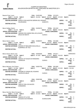 Página 36 de 426

                                        CUERPO DE MAESTROS.
                       ADJUDICACIÓN DEFINITIVA DEL CONCURSO DE MAESTROS 2011-
                                                 2012



Beseran Frean, Laura                     D.N.I.: 044391983        TOTAL 070,0579                   DENEGADO
          Apdo 1. 049,9998 Apdo 2.      Apdo 3. 006,0000 Apdo 4. 006,4581 Apdo 5. 007,6000 Apdo 6.
APDOS. PARTICIPACIÓN: 3/AG                                     APDOS. CONCEDIDO:
    DESTINO ANTERIOR: 02005219 CRA NUESTRA SEÑORA DEL ROSARIO                       ESPEC.: 032      ITI.: 1
                          VALDEGANGA                       ALBACETE                              VERN.: 0
    DESTINO ACTUAL:                                                                 ESPEC.:          ITI.:
                                                                                                 VERN.:

Blanco Gallego, Beatriz                     D.N.I.: 044393218         TOTAL 055,3330                   DENEGADO
          Apdo 1. 042,3330 Apdo 2.         Apdo 3.           Apdo 4. 005,0000 Apdo 5. 008,0000 Apdo 6.
APDOS. PARTICIPACIÓN: 3/AG                                        APDOS. CONCEDIDO:
     DESTINO ANTERIOR: 16004595 CRA CAMINO REAL DE LEVANTE                              ESPEC.: 038      ITI.: 0
                          GRAJA DE INIESTA                    CUENCA                                 VERN.: 0
     DESTINO ACTUAL:                                                                    ESPEC.:          ITI.:
                                                                                                     VERN.:

Blanco Garcia, Lidiana                       D.N.I.: 003880973         TOTAL 030,5998                   DENEGADO
          Apdo 1. 019,9998 Apdo 2.          Apdo 3.           Apdo 4. 005,0000 Apdo 5. 005,6000 Apdo 6.
APDOS. PARTICIPACIÓN: 3/AG                                         APDOS. CONCEDIDO:
     DESTINO ANTERIOR: 45000035 CP BENJAMÍN ESCALONILLA                                  ESPEC.: 038      ITI.: 0
                          ALBARREAL DE TAJO                    TOLEDO                                 VERN.: 0
     DESTINO ACTUAL:                                                                     ESPEC.:          ITI.:
                                                                                                      VERN.:

Blanco Garcia, Ramiro Jose                 D.N.I.: 004590269        TOTAL 078,0411                  DENEGADO
          Apdo 1. 054,4996 Apdo 2.       Apdo 3. 001,0000 Apdo 4. 013,5415 Apdo 5. 009,0000 Apdo 6.
APDOS. PARTICIPACIÓN: 3/AG                                       APDOS. CONCEDIDO:
     DESTINO ANTERIOR: 16002321 CP DUQUE DE RIÁNSARES                                ESPEC.: 032      ITI.: 0
                           TARANCON                          CUENCA                               VERN.: 0
     DESTINO ACTUAL:                                                                 ESPEC.:          ITI.:
                                                                                                  VERN.:

Blanco Manzano, Ana Cristina                 D.N.I.: 004591762         TOTAL 060,0995                  DENEGADO
         Apdo 1. 047,9998 Apdo 2.           Apdo 3.           Apdo 4. 004,7497 Apdo 5. 007,0000 Apdo 6. 000,3500
APDOS. PARTICIPACIÓN: 3/AG                                         APDOS. CONCEDIDO:
     DESTINO ANTERIOR: 16002586 CP VIRGEN DEL ROSARIO                                    ESPEC.: 031     ITI.: 0
                            VALERA DE ABAJO                    CUENCA                                 VERN.: 0
     DESTINO ACTUAL:                                                                     ESPEC.:         ITI.:
                                                                                                      VERN.:

Blanco Manzano, Maria Elena                D.N.I.: 004591986         TOTAL 114,3330                   DENEGADO
         Apdo 1. 088,3330 Apdo 2.         Apdo 3.           Apdo 4. 020,0000 Apdo 5. 006,0000 Apdo 6.
APDOS. PARTICIPACIÓN: 3/AG                                       APDOS. CONCEDIDO:
     DESTINO ANTERIOR: 16004157 CRA LOS SAUCES                                         ESPEC.: 038      ITI.: 0
                           CAÑAMARES                         CUENCA                                 VERN.: 0
     DESTINO ACTUAL:                                                                   ESPEC.:          ITI.:
                                                                                                    VERN.:

Blanco Sanchez, Maria Concepcion             D.N.I.: 003095711        TOTAL 051,9998                  DENEGADO
          Apdo 1. 037,9998 Apdo 2.         Apdo 3. 003,0000 Apdo 4. 005,0000 Apdo 5. 006,0000 Apdo 6.
APDOS. PARTICIPACIÓN: 3/AG                                         APDOS. CONCEDIDO:
     DESTINO ANTERIOR: 19000333 CP LA PAZ                                              ESPEC.: 038      ITI.: 0
                           AZUQUECA DE HENARES                 GUADALAJARA                          VERN.: 0
     DESTINO ACTUAL:                                                                   ESPEC.:          ITI.:
                                                                                                    VERN.:



                                                                                               www.educa.jccm.es
 