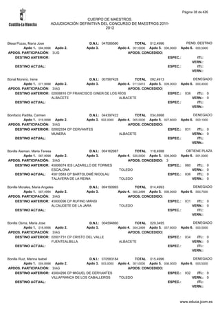 Página 38 de 426

                                         CUERPO DE MAESTROS.
                        ADJUDICACIÓN DEFINITIVA DEL CONCURSO DE MAESTROS 2011-
                                                  2012



Blesa Pozas, Maria Jose                      D.N.I.: 047089580         TOTAL 012,4996              PEND. DESTINO
          Apdo 1. 004,9996 Apdo 2.          Apdo 3.           Apdo 4. 001,0000 Apdo 5. 006,0000 Apdo 6. 000,5000
APDOS. PARTICIPACIÓN: 3/JG                                         APDOS. CONCEDIDO:
     DESTINO ANTERIOR:                                                                   ESPEC.:         ITI.:
                                                                                                      VERN.:
    DESTINO ACTUAL:                                                                      ESPEC.:         ITI.:
                                                                                                      VERN.:

Bonal Moreno, Irene                       D.N.I.: 007567428         TOTAL 092,4913                  DENEGADO
          Apdo 1. 071,9998 Apdo 2.       Apdo 3.           Apdo 4. 011,0415 Apdo 5. 009,0000 Apdo 6. 000,4500
APDOS. PARTICIPACIÓN: 3/AG                                      APDOS. CONCEDIDO:
    DESTINO ANTERIOR: 02008816 CP FRANCISCO GINER DE LOS RÍOS                         ESPEC.: 038     ITI.: 0
                          ALBACETE                          ALBACETE                               VERN.: 0
    DESTINO ACTUAL:                                                                   ESPEC.:         ITI.:
                                                                                                   VERN.:

Bonifacio Padilla, Carmen                 D.N.I.: 044397422        TOTAL 034,6998                  DENEGADO
           Apdo 1. 019,9998 Apdo 2.      Apdo 3. 002,0000 Apdo 4. 005,0000 Apdo 5. 007,6000 Apdo 6. 000,1000
APDOS. PARTICIPACIÓN: 3/AG                                      APDOS. CONCEDIDO:
     DESTINO ANTERIOR: 02002334 CP CERVANTES                                         ESPEC.: 031     ITI.: 0
                           MUNERA                           ALBACETE                              VERN.: 0
     DESTINO ACTUAL:                                                                 ESPEC.:         ITI.:
                                                                                                  VERN.:

Bonilla Aleman, Maria Teresa                     D.N.I.: 004162987         TOTAL 118,4998             OBTIENE PLAZA
           Apdo 1. 087,9998 Apdo 2.            Apdo 3.            Apdo 4. 020,0000 Apdo 5. 009,0000 Apdo 6. 001,5000
APDOS. PARTICIPACIÓN: 3/AG                                             APDOS. CONCEDIDO: 3
     DESTINO ANTERIOR: 45006074 IES LAZARILLO DE TORMES                                      ESPEC.: 060     ITI.: 0
                             ESCALONA                              TOLEDO                                 VERN.: 0
     DESTINO ACTUAL:         45013583 CP BARTOLOMÉ NICOLAU                                   ESPEC.: 036     ITI.: 0
                             TALAVERA DE LA REINA                  TOLEDO                                 VERN.: 0

Bonilla Morales, Maria Angeles                  D.N.I.: 004193993         TOTAL 014,4993                  DENEGADO
           Apdo 1. 007,4994 Apdo 2.            Apdo 3.           Apdo 4. 000,2499 Apdo 5. 006,0000 Apdo 6. 000,7500
APDOS. PARTICIPACIÓN: 3/AG                                            APDOS. CONCEDIDO:
     DESTINO ANTERIOR: 45000096 CP RUFINO MANSI                                             ESPEC.: 031     ITI.: 0
                             ALCAUDETE DE LA JARA                 TOLEDO                                 VERN.: 0
     DESTINO ACTUAL:                                                                        ESPEC.:         ITI.:
                                                                                                         VERN.:

Bonilla Osma, Maria Jose                   D.N.I.: 004594860         TOTAL 029,3495                  DENEGADO
          Apdo 1. 016,9996 Apdo 2.        Apdo 3.           Apdo 4. 004,2499 Apdo 5. 007,6000 Apdo 6. 000,5000
APDOS. PARTICIPACIÓN: 3/AG                                       APDOS. CONCEDIDO:
     DESTINO ANTERIOR: 02001731 CP CRISTO DEL VALLE                                    ESPEC.: 034     ITI.: 0
                          FUENTEALBILLA                      ALBACETE                               VERN.: 0
     DESTINO ACTUAL:                                                                   ESPEC.:         ITI.:
                                                                                                    VERN.:

Bonilla Ruiz, Marina Isabel                     D.N.I.: 070583184        TOTAL 015,4996                 DENEGADO
           Apdo 1. 004,9996 Apdo 2.           Apdo 3. 003,0000 Apdo 4. 001,0000 Apdo 5. 006,0000 Apdo 6. 000,5000
APDOS. PARTICIPACIÓN: 3/AG                                            APDOS. CONCEDIDO:
     DESTINO ANTERIOR: 45004296 CP MIGUEL DE CERVANTES                                    ESPEC.: 032     ITI.: 0
                            VILLAFRANCA DE LOS CABALLEROS         TOLEDO                               VERN.: 0
     DESTINO ACTUAL:                                                                      ESPEC.:         ITI.:
                                                                                                       VERN.:



                                                                                                 www.educa.jccm.es
 