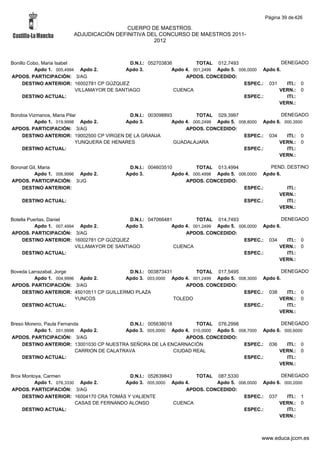 Página 39 de 426

                                         CUERPO DE MAESTROS.
                        ADJUDICACIÓN DEFINITIVA DEL CONCURSO DE MAESTROS 2011-
                                                  2012



Bonillo Cobo, Maria Isabel                    D.N.I.: 052703836         TOTAL 012,7493                   DENEGADO
           Apdo 1. 005,4994 Apdo 2.         Apdo 3.            Apdo 4. 001,2499 Apdo 5. 006,0000 Apdo 6.
APDOS. PARTICIPACIÓN: 3/AG                                          APDOS. CONCEDIDO:
     DESTINO ANTERIOR: 16002781 CP GÚZQUEZ                                                ESPEC.: 031      ITI.: 0
                           VILLAMAYOR DE SANTIAGO               CUENCA                                 VERN.: 0
     DESTINO ACTUAL:                                                                      ESPEC.:          ITI.:
                                                                                                       VERN.:

Borobia Vizmanos, Maria Pilar                D.N.I.: 003098893         TOTAL 029,3997                  DENEGADO
           Apdo 1. 019,9998 Apdo 2.         Apdo 3.           Apdo 4. 000,2499 Apdo 5. 008,8000 Apdo 6. 000,3500
APDOS. PARTICIPACIÓN: 3/AG                                         APDOS. CONCEDIDO:
    DESTINO ANTERIOR: 19002500 CP VIRGEN DE LA GRANJA                                    ESPEC.: 034     ITI.: 0
                            YUNQUERA DE HENARES                GUADALAJARA                            VERN.: 0
    DESTINO ACTUAL:                                                                      ESPEC.:         ITI.:
                                                                                                      VERN.:

Boronat Gil, Maria                           D.N.I.: 004603510         TOTAL 013,4994              PEND. DESTINO
          Apdo 1. 006,9996 Apdo 2.          Apdo 3.           Apdo 4. 000,4998 Apdo 5. 006,0000 Apdo 6.
APDOS. PARTICIPACIÓN: 3/JG                                         APDOS. CONCEDIDO:
    DESTINO ANTERIOR:                                                                    ESPEC.:         ITI.:
                                                                                                      VERN.:
    DESTINO ACTUAL:                                                                      ESPEC.:         ITI.:
                                                                                                      VERN.:

Botella Puertas, Daniel                       D.N.I.: 047066481         TOTAL 014,7493                   DENEGADO
           Apdo 1. 007,4994 Apdo 2.         Apdo 3.            Apdo 4. 001,2499 Apdo 5. 006,0000 Apdo 6.
APDOS. PARTICIPACIÓN: 3/AG                                          APDOS. CONCEDIDO:
     DESTINO ANTERIOR: 16002781 CP GÚZQUEZ                                                ESPEC.: 034      ITI.: 0
                           VILLAMAYOR DE SANTIAGO               CUENCA                                 VERN.: 0
     DESTINO ACTUAL:                                                                      ESPEC.:          ITI.:
                                                                                                       VERN.:

Boveda Larrazabal, Jorge                  D.N.I.: 003873431        TOTAL 017,5495                   DENEGADO
         Apdo 1. 004,9996 Apdo 2.        Apdo 3. 003,0000 Apdo 4. 001,2499 Apdo 5. 008,3000 Apdo 6.
APDOS. PARTICIPACIÓN: 3/AG                                      APDOS. CONCEDIDO:
    DESTINO ANTERIOR: 45010511 CP GUILLERMO PLAZA                                    ESPEC.: 038      ITI.: 0
                         YUNCOS                             TOLEDO                                VERN.: 0
    DESTINO ACTUAL:                                                                  ESPEC.:          ITI.:
                                                                                                  VERN.:

Breso Moreno, Paula Fernanda                 D.N.I.: 005638018         TOTAL 076,2998                 DENEGADO
         Apdo 1. 051,9998 Apdo 2.           Apdo 3. 005,0000 Apdo 4. 010,0000 Apdo 5. 008,7000 Apdo 6. 000,6000
APDOS. PARTICIPACIÓN: 3/AG                                         APDOS. CONCEDIDO:
    DESTINO ANTERIOR: 13001030 CP NUESTRA SEÑORA DE LA ENCARNACIÓN                      ESPEC.: 036     ITI.: 0
                           CARRION DE CALATRAVA                CIUDAD REAL                           VERN.: 0
    DESTINO ACTUAL:                                                                     ESPEC.:         ITI.:
                                                                                                     VERN.:

Brox Montoya, Carmen                        D.N.I.: 052639843        TOTAL 087,5330                 DENEGADO
          Apdo 1. 076,3330 Apdo 2.        Apdo 3. 005,0000 Apdo 4.          Apdo 5. 006,0000 Apdo 6. 000,2000
APDOS. PARTICIPACIÓN: 3/AG                                        APDOS. CONCEDIDO:
     DESTINO ANTERIOR: 16004170 CRA TOMÁS Y VALIENTE                                  ESPEC.: 037     ITI.: 1
                          CASAS DE FERNANDO ALONSO            CUENCA                               VERN.: 0
     DESTINO ACTUAL:                                                                  ESPEC.:         ITI.:
                                                                                                   VERN.:



                                                                                                www.educa.jccm.es
 