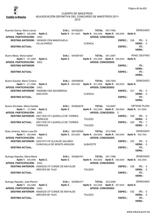 Página 40 de 426

                                         CUERPO DE MAESTROS.
                        ADJUDICACIÓN DEFINITIVA DEL CONCURSO DE MAESTROS 2011-
                                                  2012



Buendia Garcia, Maria Llanos              D.N.I.: 047062201        TOTAL 047,7495                   DENEGADO
         Apdo 1. 036,4996 Apdo 2.        Apdo 3. 001,0000 Apdo 4. 004,2499 Apdo 5. 006,0000 Apdo 6.
APDOS. PARTICIPACIÓN: 3/AG                                      APDOS. CONCEDIDO:
    DESTINO ANTERIOR: 16004005 CRA MANCHUELA                                         ESPEC.: 038      ITI.: 0
                             VILLALPARDO                    CUENCA                                VERN.: 0
    DESTINO ACTUAL:                                                                  ESPEC.:          ITI.:
                                                                                                  VERN.:

Bueno Blesa, Maria Isabel                    D.N.I.: 044387407         TOTAL 041,2497              PEND. DESTINO
          Apdo 1. 031,9998 Apdo 2.          Apdo 3.           Apdo 4. 003,2499 Apdo 5. 006,0000 Apdo 6.
APDOS. PARTICIPACIÓN: 3/EG                                         APDOS. CONCEDIDO:
    DESTINO ANTERIOR:                                                                    ESPEC.:         ITI.:
                                                                                                      VERN.:
    DESTINO ACTUAL:                                                                      ESPEC.:         ITI.:
                                                                                                      VERN.:

Bueno Espada, Maria Cristina             D.N.I.: 004599030        TOTAL 026,7493                   DENEGADO
         Apdo 1. 011,4994 Apdo 2.       Apdo 3. 008,0000 Apdo 4. 001,2499 Apdo 5. 006,0000 Apdo 6.
APDOS. PARTICIPACIÓN: 3/AG                                     APDOS. CONCEDIDO:
    DESTINO ANTERIOR: 16009386 CRA SEGÓBRIGA                                        ESPEC.: 031      ITI.: 0
                            SAELICES                       CUENCA                                VERN.: 0
    DESTINO ACTUAL:                                                                 ESPEC.:          ITI.:
                                                                                                 VERN.:

Bueno Gonzalez, Maria Estrella                   D.N.I.: 003828478         TOTAL 142,8497             OBTIENE PLAZA
         Apdo 1. 131,9998 Apdo 2.              Apdo 3.            Apdo 4. 002,2499 Apdo 5. 006,8000 Apdo 6. 001,8000
APDOS. PARTICIPACIÓN: 3/AG                                             APDOS. CONCEDIDO: 3
    DESTINO ANTERIOR: 45011835 CP LAZARILLO DE TORMES                                        ESPEC.: 038     ITI.: 0
                            TORRIJOS                               TOLEDO                                 VERN.: 0
    DESTINO ACTUAL:         45011835 CP LAZARILLO DE TORMES                                  ESPEC.: 035     ITI.: 1
                            TORRIJOS                               TOLEDO                                 VERN.: 0

Buey Jimenez, Maria Luisa De                  D.N.I.: 005160509        TOTAL 073,7498                  DENEGADO
         Apdo 1. 059,9998 Apdo 2.            Apdo 3. 003,0000 Apdo 4. 005,0000 Apdo 5. 005,0000 Apdo 6. 000,7500
APDOS. PARTICIPACIÓN: 3/AG                                          APDOS. CONCEDIDO:
    DESTINO ANTERIOR: 02001573 CP ALCALDE GALINDO                                        ESPEC.: 032     ITI.: 0
                           CHINCHILLA DE MONTE-ARAGON           ALBACETE                              VERN.: 0
    DESTINO ACTUAL:                                                                      ESPEC.:         ITI.:
                                                                                                      VERN.:

Buitrago Napoles, Elena Maria               D.N.I.: 003864761         TOTAL 051,7496                  DENEGADO
          Apdo 1. 040,4996 Apdo 2.         Apdo 3.           Apdo 4. 005,0000 Apdo 5. 006,0000 Apdo 6. 000,2500
APDOS. PARTICIPACIÓN: 3/AG                                        APDOS. CONCEDIDO:
     DESTINO ANTERIOR: 45000230 CP CONDE DE MAYALDE                                     ESPEC.: 038     ITI.: 0
                            AÑOVER DE TAJO                    TOLEDO                                 VERN.: 0
     DESTINO ACTUAL:                                                                    ESPEC.:         ITI.:
                                                                                                     VERN.:

Buitrago Napoles, Jose Ramon               D.N.I.: 003884317         TOTAL 033,3495                   DENEGADO
          Apdo 1. 022,4996 Apdo 2.        Apdo 3.           Apdo 4. 003,2499 Apdo 5. 007,6000 Apdo 6.
APDOS. PARTICIPACIÓN: 3/AG                                       APDOS. CONCEDIDO:
     DESTINO ANTERIOR: 45000230 CP CONDE DE MAYALDE                                    ESPEC.: 032      ITI.: 0
                           AÑOVER DE TAJO                    TOLEDO                                 VERN.: 0
     DESTINO ACTUAL:                                                                   ESPEC.:          ITI.:
                                                                                                    VERN.:



                                                                                                 www.educa.jccm.es
 