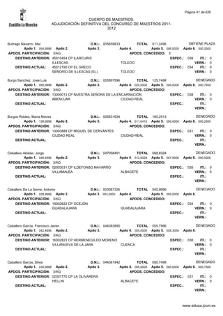 Página 41 de 426

                                         CUERPO DE MAESTROS.
                        ADJUDICACIÓN DEFINITIVA DEL CONCURSO DE MAESTROS 2011-
                                                  2012



Buitrago Navarro, Mar                         D.N.I.: 005659833        TOTAL 011,2496            OBTIENE PLAZA
          Apdo 1. 004,9996 Apdo 2.           Apdo 3.           Apdo 4.        Apdo 5. 006,0000 Apdo 6. 000,2500
APDOS. PARTICIPACIÓN: 3/AG                                          APDOS. CONCEDIDO: 3
     DESTINO ANTERIOR: 45010454 CP ILARCURIS                                            ESPEC.: 038     ITI.: 0
                          ILLESCAS                              TOLEDO                               VERN.: 0
     DESTINO ACTUAL:      45012190 CP EL GRECO                                          ESPEC.: 034     ITI.: 0
                          SEÑORIO DE ILLESCAS (EL)              TOLEDO                               VERN.: 0

Burgo Sanchez, Jose Luis                  D.N.I.: 005897596         TOTAL 125,7498                  DENEGADO
         Apdo 1. 095,9998 Apdo 2.       Apdo 3.            Apdo 4. 020,0000 Apdo 5. 009,0000 Apdo 6. 000,7500
APDOS. PARTICIPACIÓN: 3/AG                                      APDOS. CONCEDIDO:
    DESTINO ANTERIOR: 13000013 CP NUESTRA SEÑORA DE LA ENCARNACIÓN                    ESPEC.: 038     ITI.: 0
                         ABENOJAR                           CIUDAD REAL                            VERN.: 0
    DESTINO ACTUAL:                                                                   ESPEC.:         ITI.:
                                                                                                   VERN.:

Burgos Robles, Maria Nieves               D.N.I.: 005631634         TOTAL 160,2913                  DENEGADO
         Apdo 1. 139,9998 Apdo 2.        Apdo 3.           Apdo 4. 011,0415 Apdo 5. 009,0000 Apdo 6. 000,2500
APDOS. PARTICIPACIÓN: 3/AG                                      APDOS. CONCEDIDO:
    DESTINO ANTERIOR: 13003889 CP MIGUEL DE CERVANTES                                 ESPEC.: 031     ITI.: 0
                            CIUDAD REAL                     CIUDAD REAL                            VERN.: 0
    DESTINO ACTUAL:                                                                   ESPEC.:         ITI.:
                                                                                                   VERN.:

Caballero Abietar, Jorge                  D.N.I.: 047058401         TOTAL 068,8324                  DENEGADO
          Apdo 1. 048,4996 Apdo 2.       Apdo 3.           Apdo 4. 012,8328 Apdo 5. 007,0000 Apdo 6. 000,5000
APDOS. PARTICIPACIÓN: 3/AG                                      APDOS. CONCEDIDO:
    DESTINO ANTERIOR: 02003031 CP ILDEFONSO NAVARRO                                   ESPEC.: 035     ITI.: 0
                          VILLAMALEA                        ALBACETE                               VERN.: 0
    DESTINO ACTUAL:                                                                   ESPEC.:         ITI.:
                                                                                                   VERN.:

Caballero De La Serna, Antonio           D.N.I.: 003087326        TOTAL 040,9996                  DENEGADO
          Apdo 1. 028,9996 Apdo 2.      Apdo 3. 003,0000 Apdo 4.         Apdo 5. 009,0000 Apdo 6.
APDOS. PARTICIPACIÓN: 3/AG                                     APDOS. CONCEDIDO:
    DESTINO ANTERIOR: 19002822 CP OCEJÓN                                           ESPEC.: 034      ITI.: 0
                            GUADALAJARA                    GUADALAJARA                          VERN.: 0
    DESTINO ACTUAL:                                                                ESPEC.:          ITI.:
                                                                                                VERN.:

Caballero Garcia, Francisco Javier               D.N.I.: 044383890         TOTAL 055,7996                   DENEGADO
          Apdo 1. 042,4996 Apdo 2.              Apdo 3.           Apdo 4. 005,0000 Apdo 5. 008,3000 Apdo 6.
APDOS. PARTICIPACIÓN: 3/AG                                             APDOS. CONCEDIDO:
    DESTINO ANTERIOR: 16002823 CP HERMENEGILDO MORENO                                        ESPEC.: 038      ITI.: 0
                             VILLANUEVA DE LA JARA                 CUENCA                                 VERN.: 0
    DESTINO ACTUAL:                                                                          ESPEC.:          ITI.:
                                                                                                          VERN.:

Caballero Garcia, Silvia                   D.N.I.: 044381942         TOTAL 050,7498                  DENEGADO
          Apdo 1. 035,9998 Apdo 2.        Apdo 3.           Apdo 4. 005,0000 Apdo 5. 009,0000 Apdo 6. 000,7500
APDOS. PARTICIPACIÓN: 3/AG                                       APDOS. CONCEDIDO:
    DESTINO ANTERIOR: 02007770 CP LA OLIVARERA                                         ESPEC.: 031     ITI.: 0
                          HELLIN                             ALBACETE                               VERN.: 0
    DESTINO ACTUAL:                                                                    ESPEC.:         ITI.:
                                                                                                    VERN.:



                                                                                                  www.educa.jccm.es
 