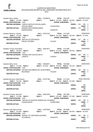 Página 42 de 426

                                        CUERPO DE MAESTROS.
                       ADJUDICACIÓN DEFINITIVA DEL CONCURSO DE MAESTROS 2011-
                                                 2012



Caballero Marin, Rafael                       D.N.I.: 007566478         TOTAL 059,7497             OBTIENE PLAZA
          Apdo 1. 047,9998 Apdo 2.          Apdo 3.            Apdo 4. 004,2499 Apdo 5. 006,0000 Apdo 6. 001,5000
APDOS. PARTICIPACIÓN: 3/AG                                          APDOS. CONCEDIDO: 3
    DESTINO ANTERIOR: 13005163 AEPA DE SOCUELLAMOS                                        ESPEC.: 074     ITI.: 0
                          SOCUELLAMOS                           CIUDAD REAL                            VERN.: 0
    DESTINO ACTUAL:       02004835 AEPA MADRIGUERAS                                       ESPEC.: 074     ITI.: 0
                          MADRIGUERAS                           ALBACETE                               VERN.: 0

Caballero Martinez, Yolanda                 D.N.I.: 047051027         TOTAL 015,7493                  DENEGADO
          Apdo 1. 007,4994 Apdo 2.         Apdo 3.           Apdo 4. 001,2499 Apdo 5. 006,0000 Apdo 6. 001,0000
APDOS. PARTICIPACIÓN: 3/AG                                        APDOS. CONCEDIDO:
    DESTINO ANTERIOR: 45001532 CP CERVANTES                                             ESPEC.: 031     ITI.: 0
                            MIGUEL ESTEBAN                    TOLEDO                                 VERN.: 0
    DESTINO ACTUAL:                                                                     ESPEC.:         ITI.:
                                                                                                     VERN.:

Caballero Torrijos, Rosa Maria            D.N.I.: 004573911         TOTAL 014,2495                   DENEGADO
           Apdo 1. 006,9996 Apdo 2.      Apdo 3.           Apdo 4. 001,2499 Apdo 5. 006,0000 Apdo 6.
APDOS. PARTICIPACIÓN: 3/AG                                      APDOS. CONCEDIDO:
    DESTINO ANTERIOR: 16004583 CRA OJOS DE MOYA                                       ESPEC.: 038      ITI.: 0
                             LANDETE                        CUENCA                                 VERN.: 0
    DESTINO ACTUAL:                                                                   ESPEC.:          ITI.:
                                                                                                   VERN.:

Cabañas Bielsa, Sonia                     D.N.I.: 006260071        TOTAL 026,0996                   DENEGADO
         Apdo 1. 012,9996 Apdo 2.        Apdo 3. 003,0000 Apdo 4. 005,0000 Apdo 5. 005,1000 Apdo 6.
APDOS. PARTICIPACIÓN: 3/AG                                      APDOS. CONCEDIDO:
    DESTINO ANTERIOR: 45010429 CRA RIBERA DEL GUADYERBAS                             ESPEC.: 038      ITI.: 0
                         MEJORADA                           TOLEDO                                VERN.: 0
    DESTINO ACTUAL:                                                                  ESPEC.:          ITI.:
                                                                                                  VERN.:

Cabañas Recuenco, Maria Nieves              D.N.I.: 073751390         TOTAL 013,7493              PEND. DESTINO
         Apdo 1. 005,4994 Apdo 2.          Apdo 3.           Apdo 4. 001,2499 Apdo 5. 007,0000 Apdo 6.
APDOS. PARTICIPACIÓN: 3/JG                                        APDOS. CONCEDIDO:
    DESTINO ANTERIOR:                                                                   ESPEC.:         ITI.:
                                                                                                     VERN.:
    DESTINO ACTUAL:                                                                     ESPEC.:         ITI.:
                                                                                                     VERN.:

Cabañero Fuentes, Adoracion               D.N.I.: 005912545         TOTAL 026,7998                  DENEGADO
         Apdo 1. 015,9998 Apdo 2.       Apdo 3.            Apdo 4. 003,0000 Apdo 5. 007,3000 Apdo 6. 000,5000
APDOS. PARTICIPACIÓN: 3/AG                                      APDOS. CONCEDIDO:
    DESTINO ANTERIOR: 13001625 CP NUESTRA SEÑORA DE LOS BAÑOS                         ESPEC.: 038     ITI.: 0
                           FUENCALIENTE                     CIUDAD REAL                            VERN.: 0
    DESTINO ACTUAL:                                                                   ESPEC.:         ITI.:
                                                                                                   VERN.:

Cabañero Utiel, Maria Cecilia             D.N.I.: 044375850         TOTAL 067,9996                  DENEGADO
         Apdo 1. 056,4996 Apdo 2.        Apdo 3.           Apdo 4. 005,0000 Apdo 5. 006,0000 Apdo 6. 000,5000
APDOS. PARTICIPACIÓN: 3/AG                                      APDOS. CONCEDIDO:
    DESTINO ANTERIOR: 02003031 CP ILDEFONSO NAVARRO                                   ESPEC.: 038     ITI.: 0
                              VILLAMALEA                    ALBACETE                               VERN.: 0
    DESTINO ACTUAL:                                                                   ESPEC.:         ITI.:
                                                                                                   VERN.:



                                                                                               www.educa.jccm.es
 
