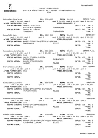 Página 43 de 426

                                         CUERPO DE MAESTROS.
                        ADJUDICACIÓN DEFINITIVA DEL CONCURSO DE MAESTROS 2011-
                                                  2012



Cabrera Sanz, Maria Teresa                      D.N.I.: 070164602         TOTAL 048,2498             OBTIENE PLAZA
          Apdo 1. 035,9998 Apdo 2.            Apdo 3.            Apdo 4. 003,0000 Apdo 5. 009,0000 Apdo 6. 000,2500
APDOS. PARTICIPACIÓN: 3/AG                                            APDOS. CONCEDIDO: 3
    DESTINO ANTERIOR: 19004004 CP SIGLO XXI                                                 ESPEC.: 038     ITI.: 0
                           AZUQUECA DE HENARES                    GUADALAJARA                            VERN.: 0
    DESTINO ACTUAL:        19008782 IES PEÑALBA                                             ESPEC.: 060     ITI.: 0
                           CHILOECHES                             GUADALAJARA                            VERN.: 0

Cacereño Gil, Maria                       D.N.I.: 004211946         TOTAL 045,8498                  DENEGADO
         Apdo 1. 031,9998 Apdo 2.       Apdo 3.            Apdo 4. 005,0000 Apdo 5. 008,6000 Apdo 6. 000,2500
APDOS. PARTICIPACIÓN: 3/AG                                      APDOS. CONCEDIDO:
    DESTINO ANTERIOR: 45002779 CP NUESTRA SEÑORA DE LA PIEDAD                         ESPEC.: 038     ITI.: 0
                         SANTA OLALLA                       TOLEDO                                 VERN.: 0
    DESTINO ACTUAL:                                                                   ESPEC.:         ITI.:
                                                                                                   VERN.:

Caceres Lopez, Maria Yolanda                    D.N.I.: 034102619        TOTAL 026,4994            OBTIENE PLAZA
          Apdo 1. 011,4994 Apdo 2.            Apdo 3. 006,0000 Apdo 4.          Apdo 5. 009,0000 Apdo 6.
APDOS. PARTICIPACIÓN: 3/AG                                            APDOS. CONCEDIDO: 3
    DESTINO ANTERIOR: 19001027 CP ISIDRO ALMAZÁN                                          ESPEC.: 035    ITI.: 0
                           GUADALAJARA                            GUADALAJARA                          VERN.: 0
    DESTINO ACTUAL:        45004582 CP REMIGIO LAÍN                                       ESPEC.: 035    ITI.: 0
                           YUNCLER                                TOLEDO                               VERN.: 0

Cachero Velasco, Almudena                    D.N.I.: 004609872         TOTAL 050,8324              PEND. DESTINO
         Apdo 1. 039,8324 Apdo 2.           Apdo 3.           Apdo 4. 005,0000 Apdo 5. 006,0000 Apdo 6.
APDOS. PARTICIPACIÓN: 3/EG                                         APDOS. CONCEDIDO:
    DESTINO ANTERIOR:                                                                    ESPEC.:         ITI.:
                                                                                                      VERN.:
    DESTINO ACTUAL:                                                                      ESPEC.:         ITI.:
                                                                                                      VERN.:

Calatayud Blazquez, Antonio                D.N.I.: 004188379         TOTAL 028,5498                  DENEGADO
          Apdo 1. 019,9998 Apdo 2.        Apdo 3.           Apdo 4. 001,0000 Apdo 5. 007,3000 Apdo 6. 000,2500
APDOS. PARTICIPACIÓN: 3/AG                                       APDOS. CONCEDIDO:
     DESTINO ANTERIOR: 45006268 CRA SIERRA DE SAN VICENTE                              ESPEC.: 034     ITI.: 1
                            NAVAMORCUENDE                    TOLEDO                                 VERN.: 0
     DESTINO ACTUAL:                                                                   ESPEC.:         ITI.:
                                                                                                    VERN.:

Calcerrada Rincon, Estefania                D.N.I.: 005674779         TOTAL 012,2495                   DENEGADO
          Apdo 1. 004,9996 Apdo 2.        Apdo 3.            Apdo 4. 001,2499 Apdo 5. 006,0000 Apdo 6.
APDOS. PARTICIPACIÓN: 3/AG                                        APDOS. CONCEDIDO:
     DESTINO ANTERIOR: 45001052 CP VALENTÍN ESCOBAR                                     ESPEC.: 038      ITI.: 0
                             GUARDIA (LA)                     TOLEDO                                 VERN.: 0
     DESTINO ACTUAL:                                                                    ESPEC.:          ITI.:
                                                                                                     VERN.:

Calderon Gomez, Ana Maria                    D.N.I.: 005648497         TOTAL 029,2495                  DENEGADO
          Apdo 1. 020,4996 Apdo 2.          Apdo 3.           Apdo 4. 002,2499 Apdo 5. 006,0000 Apdo 6. 000,5000
APDOS. PARTICIPACIÓN: 3/AG                                         APDOS. CONCEDIDO:
    DESTINO ANTERIOR: 45001970 CP SANTÍSIMO CRISTO DE LA MISERICORDIA                    ESPEC.: 034     ITI.: 0
                          NUMANCIA DE LA SAGRA                 TOLEDO                                 VERN.: 0
    DESTINO ACTUAL:                                                                      ESPEC.:         ITI.:
                                                                                                      VERN.:



                                                                                                www.educa.jccm.es
 