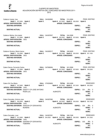 Página 44 de 426

                                         CUERPO DE MAESTROS.
                        ADJUDICACIÓN DEFINITIVA DEL CONCURSO DE MAESTROS 2011-
                                                  2012



Calderon Iniesta, Ines                     D.N.I.: 044382865         TOTAL 014,4994              PEND. DESTINO
          Apdo 1. 007,4994 Apdo 2.        Apdo 3.           Apdo 4. 001,0000 Apdo 5. 006,0000 Apdo 6.
APDOS. PARTICIPACIÓN: 3/EG                                       APDOS. CONCEDIDO:
    DESTINO ANTERIOR:                                                                  ESPEC.:         ITI.:
                                                                                                    VERN.:
    DESTINO ACTUAL:                                                                    ESPEC.:         ITI.:
                                                                                                    VERN.:

Calderon Molina, Ana Isabel                D.N.I.: 044397657         TOTAL 044,5998              PEND. DESTINO
          Apdo 1. 031,9998 Apdo 2.        Apdo 3.           Apdo 4. 005,0000 Apdo 5. 007,6000 Apdo 6.
APDOS. PARTICIPACIÓN: 3/EG                                       APDOS. CONCEDIDO:
    DESTINO ANTERIOR:                                                                  ESPEC.:         ITI.:
                                                                                                    VERN.:
    DESTINO ACTUAL:                                                                    ESPEC.:         ITI.:
                                                                                                    VERN.:

Calderon Soriano, Maria Llanos             D.N.I.: 044380517         TOTAL 046,8495              PEND. DESTINO
          Apdo 1. 034,4996 Apdo 2.        Apdo 3.           Apdo 4. 002,2499 Apdo 5. 009,0000 Apdo 6. 001,1000
APDOS. PARTICIPACIÓN: 3/EG                                       APDOS. CONCEDIDO:
    DESTINO ANTERIOR:                                                                  ESPEC.:         ITI.:
                                                                                                    VERN.:
    DESTINO ACTUAL:                                                                    ESPEC.:         ITI.:
                                                                                                    VERN.:

Calero Garcia, Fernando Carlos             D.N.I.: 047068064         TOTAL 041,0998              PEND. DESTINO
          Apdo 1. 031,9998 Apdo 2.        Apdo 3.           Apdo 4. 001,0000 Apdo 5. 007,6000 Apdo 6. 000,5000
APDOS. PARTICIPACIÓN: 3/EG                                       APDOS. CONCEDIDO:
     DESTINO ANTERIOR:                                                                 ESPEC.:         ITI.:
                                                                                                    VERN.:
    DESTINO ACTUAL:                                                                    ESPEC.:         ITI.:
                                                                                                    VERN.:

Calero Gil, Eva Maria                      D.N.I.: 074509656         TOTAL 063,0498                  DENEGADO
            Apdo 1. 047,9998 Apdo 2.      Apdo 3.           Apdo 4. 007,5000 Apdo 5. 007,2000 Apdo 6. 000,3500
APDOS. PARTICIPACIÓN: 3/AG                                       APDOS. CONCEDIDO:
     DESTINO ANTERIOR: 02002711 CP JOSÉ ANTONIO                                        ESPEC.: 031     ITI.: 0
                            RODA (LA)                        ALBACETE                               VERN.: 0
     DESTINO ACTUAL:                                                                   ESPEC.:         ITI.:
                                                                                                    VERN.:

Calero Gonzalez, Antonio Jose             D.N.I.: 044387060         TOTAL 080,0998                  DENEGADO
          Apdo 1. 065,9998 Apdo 2.       Apdo 3.           Apdo 4. 005,0000 Apdo 5. 009,0000 Apdo 6. 000,1000
APDOS. PARTICIPACIÓN: 3/AG                                      APDOS. CONCEDIDO:
     DESTINO ANTERIOR: 02002334 CP CERVANTES                                          ESPEC.: 034     ITI.: 0
                            MUNERA                          ALBACETE                               VERN.: 0
     DESTINO ACTUAL:                                                                  ESPEC.:         ITI.:
                                                                                                   VERN.:

Calero Gonzalez, Juan                     D.N.I.: 044387061        TOTAL 068,7496                  DENEGADO
          Apdo 1. 051,9998 Apdo 2.       Apdo 3. 004,5000 Apdo 4. 004,9998 Apdo 5. 006,0000 Apdo 6. 001,2500
APDOS. PARTICIPACIÓN: 3/AG                                      APDOS. CONCEDIDO:
     DESTINO ANTERIOR: 02002954 CP CERVANTES                                         ESPEC.: 035     ITI.: 0
                          TOBARRA                           ALBACETE                              VERN.: 0
     DESTINO ACTUAL:                                                                 ESPEC.:         ITI.:
                                                                                                  VERN.:



                                                                                            www.educa.jccm.es
 