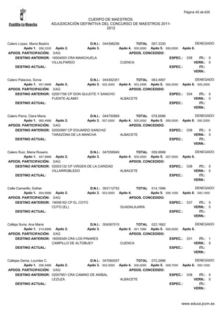 Página 45 de 426

                                         CUERPO DE MAESTROS.
                        ADJUDICACIÓN DEFINITIVA DEL CONCURSO DE MAESTROS 2011-
                                                  2012



Calero Lopez, Maria Beatriz               D.N.I.: 044398256         TOTAL 067,3330                   DENEGADO
          Apdo 1. 056,3330 Apdo 2.       Apdo 3.           Apdo 4. 005,0000 Apdo 5. 006,0000 Apdo 6.
APDOS. PARTICIPACIÓN: 3/AG                                      APDOS. CONCEDIDO:
     DESTINO ANTERIOR: 16004005 CRA MANCHUELA                                         ESPEC.: 038      ITI.: 0
                            VILLALPARDO                     CUENCA                                 VERN.: 0
     DESTINO ACTUAL:                                                                  ESPEC.:          ITI.:
                                                                                                   VERN.:

Calero Palacios, Sonia                     D.N.I.: 044392351        TOTAL 063,4997                  DENEGADO
          Apdo 1. 051,9998 Apdo 2.        Apdo 3. 002,0000 Apdo 4. 003,2499 Apdo 5. 006,0000 Apdo 6. 000,2500
APDOS. PARTICIPACIÓN: 3/AG                                       APDOS. CONCEDIDO:
     DESTINO ANTERIOR: 02001706 CP DON QUIJOTE Y SANCHO                               ESPEC.: 034     ITI.: 0
                          FUENTE-ALAMO                       ALBACETE                              VERN.: 0
     DESTINO ACTUAL:                                                                  ESPEC.:         ITI.:
                                                                                                   VERN.:

Calero Parra, Clara Maria                   D.N.I.: 044750869        TOTAL 078,6996                  DENEGADO
          Apdo 1. 060,4996 Apdo 2.         Apdo 3. 007,0000 Apdo 4. 005,0000 Apdo 5. 006,0000 Apdo 6. 000,2000
APDOS. PARTICIPACIÓN: 3/AG                                        APDOS. CONCEDIDO:
     DESTINO ANTERIOR: 02002887 CP EDUARDO SANCHIZ                                     ESPEC.: 038     ITI.: 0
                          TARAZONA DE LA MANCHA               ALBACETE                              VERN.: 0
     DESTINO ACTUAL:                                                                   ESPEC.:         ITI.:
                                                                                                    VERN.:

Calero Ruiz, Maria Rosario                 D.N.I.: 047056940         TOTAL 059,9998                   DENEGADO
          Apdo 1. 047,9998 Apdo 2.        Apdo 3.           Apdo 4. 005,0000 Apdo 5. 007,0000 Apdo 6.
APDOS. PARTICIPACIÓN: 3/AG                                       APDOS. CONCEDIDO:
     DESTINO ANTERIOR: 02003132 CP VIRGEN DE LA CARIDAD                                ESPEC.: 038      ITI.: 0
                           VILLARROBLEDO                     ALBACETE                               VERN.: 0
     DESTINO ACTUAL:                                                                   ESPEC.:          ITI.:
                                                                                                    VERN.:

Calle Camarillo, Esther                    D.N.I.: 003112752        TOTAL 014,1996                 DENEGADO
         Apdo 1. 004,9996 Apdo 2.         Apdo 3. 003,0000 Apdo 4.         Apdo 5. 006,1000 Apdo 6. 000,1000
APDOS. PARTICIPACIÓN: 3/AG                                       APDOS. CONCEDIDO:
     DESTINO ANTERIOR: 19008162 CP EL COTO                                           ESPEC.: 037     ITI.: 0
                         COTO (EL)                           GUADALAJARA                          VERN.: 0
     DESTINO ACTUAL:                                                                 ESPEC.:         ITI.:
                                                                                                  VERN.:

Calleja Soria, Ana Maria                      D.N.I.: 004587015         TOTAL 022,1662                   DENEGADO
           Apdo 1. 014,9996 Apdo 2.         Apdo 3.            Apdo 4. 001,1666 Apdo 5. 006,0000 Apdo 6.
APDOS. PARTICIPACIÓN: 3/AG                                          APDOS. CONCEDIDO:
     DESTINO ANTERIOR: 16009349 CRA LOS PINARES                                           ESPEC.: 031      ITI.: 1
                           CAMPILLO DE ALTOBUEY                 CUENCA                                 VERN.: 0
     DESTINO ACTUAL:                                                                      ESPEC.:          ITI.:
                                                                                                       VERN.:

Callejas Denia, Lourdes C.                 D.N.I.: 047060057        TOTAL 072,2996                 DENEGADO
           Apdo 1. 056,4996 Apdo 2.      Apdo 3. 002,0000 Apdo 4. 005,0000 Apdo 5. 008,7000 Apdo 6. 000,1000
APDOS. PARTICIPACIÓN: 3/AG                                       APDOS. CONCEDIDO:
     DESTINO ANTERIOR: 02007851 CRA CAMINO DE ANÍBAL                                 ESPEC.: 038     ITI.: 0
                           LEZUZA                            ALBACETE                             VERN.: 0
     DESTINO ACTUAL:                                                                 ESPEC.:         ITI.:
                                                                                                  VERN.:



                                                                                                www.educa.jccm.es
 
