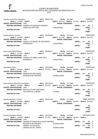 Página 46 de 426

                                        CUERPO DE MAESTROS.
                       ADJUDICACIÓN DEFINITIVA DEL CONCURSO DE MAESTROS 2011-
                                                 2012



Calonge Lopez-Pintor, Margarita              D.N.I.: 006221728         TOTAL 201,5662                  DENEGADO
          Apdo 1. 185,9998 Apdo 2.          Apdo 3.           Apdo 4. 007,9164 Apdo 5. 007,3000 Apdo 6. 000,3500
APDOS. PARTICIPACIÓN: 3/AG                                         APDOS. CONCEDIDO:
    DESTINO ANTERIOR: 13000967 CP SAGRADO CORAZÓN                                        ESPEC.: 031     ITI.: 0
                           CAMPO DE CRIPTANA                   CIUDAD REAL                            VERN.: 0
    DESTINO ACTUAL:                                                                      ESPEC.:         ITI.:
                                                                                                      VERN.:

Calvillo Zamora, Veronica                   D.N.I.: 005699636         TOTAL 012,6245                  DENEGADO
           Apdo 1. 004,9996 Apdo 2.        Apdo 3.           Apdo 4. 001,2499 Apdo 5. 006,0000 Apdo 6. 000,3750
APDOS. PARTICIPACIÓN: 3/AG                                        APDOS. CONCEDIDO:
      DESTINO ANTERIOR: 13003014 CP MIGUEL DE CERVANTES                                 ESPEC.: 031     ITI.: 0
                           TERRINCHES                         CIUDAD REAL                            VERN.: 0
      DESTINO ACTUAL:                                                                   ESPEC.:         ITI.:
                                                                                                     VERN.:

Calvo Lopez, Maria Dolores                  D.N.I.: 005926411         TOTAL 018,7493                  DENEGADO
          Apdo 1. 007,4994 Apdo 2.        Apdo 3.            Apdo 4. 004,9999 Apdo 5. 006,0000 Apdo 6. 000,2500
APDOS. PARTICIPACIÓN: 3/AG                                        APDOS. CONCEDIDO:
     DESTINO ANTERIOR: 13000591 CP CAMILO JOSÉ CELA                                     ESPEC.: 031     ITI.: 0
                           SAN BENITO                         CIUDAD REAL                            VERN.: 0
     DESTINO ACTUAL:                                                                    ESPEC.:         ITI.:
                                                                                                     VERN.:

Calvo Moral, Pedro                           D.N.I.: 003076265        TOTAL 128,4996                  DENEGADO
          Apdo 1. 098,4996 Apdo 2.          Apdo 3. 003,0000 Apdo 4. 020,0000 Apdo 5. 006,0000 Apdo 6. 001,0000
APDOS. PARTICIPACIÓN: 3/AG                                         APDOS. CONCEDIDO:
     DESTINO ANTERIOR: 19002640 IES SAN ISIDRO                                          ESPEC.: 024     ITI.: 0
                          AZUQUECA DE HENARES                  GUADALAJARA                           VERN.: 0
     DESTINO ACTUAL:                                                                    ESPEC.:         ITI.:
                                                                                                     VERN.:

Calvo Sanchez, Maria De Los Angeles            D.N.I.: 004144166        TOTAL 117,3498                 DENEGADO
          Apdo 1. 085,9998 Apdo 2.           Apdo 3. 002,0000 Apdo 4. 020,0000 Apdo 5. 009,0000 Apdo 6. 000,3500
APDOS. PARTICIPACIÓN: 3/AG                                           APDOS. CONCEDIDO:
     DESTINO ANTERIOR: 45003152 CP SAN ILDEFONSO                                         ESPEC.: 038     ITI.: 0
                           TALAVERA DE LA REINA                  TOLEDO                               VERN.: 0
     DESTINO ACTUAL:                                                                     ESPEC.:         ITI.:
                                                                                                      VERN.:

Calzado Menchero, Carmen                    D.N.I.: 005619194        TOTAL 011,4996             PEND. DESTINO
         Apdo 1. 004,9996 Apdo 2.          Apdo 3.           Apdo 4.        Apdo 5. 006,0000 Apdo 6. 000,5000
APDOS. PARTICIPACIÓN: 3/EG                                        APDOS. CONCEDIDO:
     DESTINO ANTERIOR:                                                                ESPEC.:         ITI.:
                                                                                                   VERN.:
    DESTINO ACTUAL:                                                                   ESPEC.:         ITI.:
                                                                                                   VERN.:

Camacho Escolano, Raquel                      D.N.I.: 003122843        TOTAL 013,2495            OBTIENE PLAZA
        Apdo 1. 004,9996 Apdo 2.            Apdo 3. 001,0000 Apdo 4. 001,2499 Apdo 5. 006,0000 Apdo 6.
APDOS. PARTICIPACIÓN: 3/AG                                          APDOS. CONCEDIDO: 3
   DESTINO ANTERIOR: 19003863 CP MAESTRA PLÁCIDA HERRANZ                                ESPEC.: 038    ITI.: 0
                         AZUQUECA DE HENARES                    GUADALAJARA                          VERN.: 0
   DESTINO ACTUAL:       19000461 CP SAN BLAS                                           ESPEC.: 038    ITI.: 0
                         CABANILLAS DEL CAMPO                   GUADALAJARA                          VERN.: 0



                                                                                              www.educa.jccm.es
 