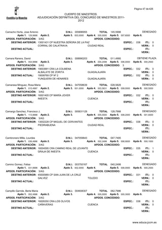 Página 47 de 426

                                        CUERPO DE MAESTROS.
                       ADJUDICACIÓN DEFINITIVA DEL CONCURSO DE MAESTROS 2011-
                                                 2012



Camacho Horta, Jose Antonio                  D.N.I.: 005896955         TOTAL 145,5998                  DENEGADO
        Apdo 1. 129,9998 Apdo 2.            Apdo 3. 003,0000 Apdo 4. 005,0000 Apdo 5. 007,6000 Apdo 6.
APDOS. PARTICIPACIÓN: 3/AG                                         APDOS. CONCEDIDO:
   DESTINO ANTERIOR: 13001431 CP NUESTRA SEÑORA DE LA PAZ                               ESPEC.: 038      ITI.: 0
                           CORRAL DE CALATRAVA                 CIUDAD REAL                           VERN.: 0
   DESTINO ACTUAL:                                                                      ESPEC.:          ITI.:
                                                                                                     VERN.:

Camara Ranera, David                        D.N.I.: 008990203         TOTAL 011,4995             OBTIENE PLAZA
         Apdo 1. 004,9996 Apdo 2.          Apdo 3.           Apdo 4. 000,2499 Apdo 5. 006,0000 Apdo 6. 000,2500
APDOS. PARTICIPACIÓN: 3/AG                                        APDOS. CONCEDIDO: 3
   DESTINO ANTERIOR: 19003991 CRA LA COLMENA                                            ESPEC.: 032     ITI.: 0
                         ALBALATE DE ZORITA                   GUADALAJARA                            VERN.: 0
   DESTINO ACTUAL:       19008769 CP Nº 2                                               ESPEC.: 032     ITI.: 0
                         YUNQUERA DE HENARES                  GUADALAJARA                            VERN.: 0

Camarasa Minguez, Rosa Maria             D.N.I.: 047058639        TOTAL 028,5828                  DENEGADO
         Apdo 1. 015,4997 Apdo 2.       Apdo 3. 001,0000 Apdo 4. 003,5831 Apdo 5. 008,0000 Apdo 6. 000,5000
APDOS. PARTICIPACIÓN: 3/AG                                     APDOS. CONCEDIDO:
   DESTINO ANTERIOR: 16001405 CP MARÍA JOVER                                        ESPEC.: 032     ITI.: 0
                         INIESTA                           CUENCA                                VERN.: 0
   DESTINO ACTUAL:                                                                  ESPEC.:         ITI.:
                                                                                                 VERN.:

Camargo Sanchez, Francisco J.            D.N.I.: 005631129         TOTAL 128,7998                  DENEGADO
         Apdo 1. 113,9998 Apdo 2.       Apdo 3.           Apdo 4. 005,0000 Apdo 5. 008,2000 Apdo 6. 001,6000
APDOS. PARTICIPACIÓN: 3/AG                                     APDOS. CONCEDIDO:
   DESTINO ANTERIOR: 13002228 CP MIGUEL DE CERVANTES                                 ESPEC.: 038     ITI.: 0
                          PIEDRABUENA                      CIUDAD REAL                            VERN.: 0
   DESTINO ACTUAL:                                                                   ESPEC.:         ITI.:
                                                                                                  VERN.:

Cambronero Milla, Lourdes                   D.N.I.: 047059643         TOTAL 047,7495                  DENEGADO
         Apdo 1. 036,4996 Apdo 2.          Apdo 3.           Apdo 4. 002,2499 Apdo 5. 008,9000 Apdo 6. 000,1000
APDOS. PARTICIPACIÓN: 3/AG                                        APDOS. CONCEDIDO:
   DESTINO ANTERIOR: 16004595 CRA CAMINO REAL DE LEVANTE                                ESPEC.: 035     ITI.: 1
                          GRAJA DE INIESTA                    CUENCA                                 VERN.: 0
   DESTINO ACTUAL:                                                                      ESPEC.:         ITI.:
                                                                                                     VERN.:

Camino Gomez, Felisa                      D.N.I.: 003793167        TOTAL 040,2498                 DENEGADO
         Apdo 1. 031,9998 Apdo 2.        Apdo 3. 002,0000 Apdo 4.         Apdo 5. 006,0000 Apdo 6. 000,2500
APDOS. PARTICIPACIÓN: 3/AG                                      APDOS. CONCEDIDO:
    DESTINO ANTERIOR: 45000989 CP SAN JUAN DE LA CRUZ                               ESPEC.: 031     ITI.: 0
                         GALVEZ                             TOLEDO                               VERN.: 0
    DESTINO ACTUAL:                                                                 ESPEC.:         ITI.:
                                                                                                 VERN.:

Campillo Garrote, Berta Maria             D.N.I.: 004608307         TOTAL 062,7996                   DENEGADO
          Apdo 1. 052,4996 Apdo 2.      Apdo 3.            Apdo 4. 005,0000 Apdo 5. 005,3000 Apdo 6.
APDOS. PARTICIPACIÓN: 3/AG                                      APDOS. CONCEDIDO:
   DESTINO ANTERIOR: 16009350 CRA LOS OLIVOS                                          ESPEC.: 038      ITI.: 0
                             CAÑAVERAS                      CUENCA                                 VERN.: 0
   DESTINO ACTUAL:                                                                    ESPEC.:          ITI.:
                                                                                                   VERN.:



                                                                                              www.educa.jccm.es
 