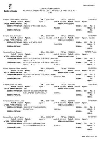 Página 48 de 426

                                         CUERPO DE MAESTROS.
                        ADJUDICACIÓN DEFINITIVA DEL CONCURSO DE MAESTROS 2011-
                                                  2012



Campillo Gomez, Maria Concepcion          D.N.I.: 004191012         TOTAL 076,3322                   DENEGADO
          Apdo 1. 065,8324 Apdo 2.      Apdo 3.            Apdo 4. 001,4998 Apdo 5. 009,0000 Apdo 6.
APDOS. PARTICIPACIÓN: 3/AG                                      APDOS. CONCEDIDO:
   DESTINO ANTERIOR: 45000278 CP TIRSO DE MOLINA                                      ESPEC.: 031      ITI.: 0
                          ARGES                             TOLEDO                                 VERN.: 0
   DESTINO ACTUAL:                                                                    ESPEC.:          ITI.:
                                                                                                   VERN.:

Campillo Nieto, Maria Jose               D.N.I.: 044381967        TOTAL 046,2245                  DENEGADO
          Apdo 1. 026,4996 Apdo 2.      Apdo 3. 003,0000 Apdo 4. 008,1249 Apdo 5. 006,0000 Apdo 6. 002,6000
APDOS. PARTICIPACIÓN: 3/AG                                     APDOS. CONCEDIDO:
   DESTINO ANTERIOR: 02001214 CP VERA CRUZ                                          ESPEC.: 038     ITI.: 0
                           ALPERA                          ALBACETE                              VERN.: 0
   DESTINO ACTUAL:                                                                  ESPEC.:         ITI.:
                                                                                                 VERN.:

Campillos Pinero, Gregorio                     D.N.I.: 004165261         TOTAL 162,2998             OBTIENE PLAZA
          Apdo 1. 139,9998 Apdo 2.           Apdo 3.            Apdo 4. 020,0000 Apdo 5. 002,3000 Apdo 6.
APDOS. PARTICIPACIÓN: 3/AG                                           APDOS. CONCEDIDO: 3
   DESTINO ANTERIOR: 45002779 CP NUESTRA SEÑORA DE LA PIEDAD                               ESPEC.: 034    ITI.: 0
                           SANTA OLALLA                          TOLEDO                                 VERN.: 0
   DESTINO ACTUAL:         45002779 CP NUESTRA SEÑORA DE LA PIEDAD                         ESPEC.: 038    ITI.: 0
                           SANTA OLALLA                          TOLEDO                                 VERN.: 0

Campo Rodriguez, Maria Jose Del          D.N.I.: 005406825        TOTAL 053,2498                 DENEGADO
        Apdo 1. 047,9998 Apdo 2.       Apdo 3.            Apdo 4.        Apdo 5. 005,0000 Apdo 6. 000,2500
APDOS. PARTICIPACIÓN: 3/AG                                     APDOS. CONCEDIDO:
   DESTINO ANTERIOR: 19000394 CP NUESTRA SEÑORA DE LA PEÑA                         ESPEC.: 038     ITI.: 0
                          BRIHUEGA                         GUADALAJARA                          VERN.: 0
   DESTINO ACTUAL:                                                                 ESPEC.:         ITI.:
                                                                                                VERN.:

Campos Agudo, Ana Maria                    D.N.I.: 004573663         TOTAL 076,3330                   DENEGADO
        Apdo 1. 062,3330 Apdo 2.          Apdo 3.           Apdo 4. 005,0000 Apdo 5. 009,0000 Apdo 6.
APDOS. PARTICIPACIÓN: 3/AG                                       APDOS. CONCEDIDO:
   DESTINO ANTERIOR: 16004455 CRA GLORIA FUERTES                                       ESPEC.: 031      ITI.: 0
                        SAN LORENZO DE LA PARRILLA           CUENCA                                 VERN.: 0
   DESTINO ACTUAL:                                                                     ESPEC.:          ITI.:
                                                                                                    VERN.:

Campos Alarcon, Gema Laura               D.N.I.: 038141734         TOTAL 030,9998                   DENEGADO
         Apdo 1. 019,9998 Apdo 2.       Apdo 3.           Apdo 4. 005,0000 Apdo 5. 006,0000 Apdo 6.
APDOS. PARTICIPACIÓN: 3/AG                                     APDOS. CONCEDIDO:
   DESTINO ANTERIOR: 16001557 CP PRINCESA SOFÍA                                      ESPEC.: 031      ITI.: 0
                         MINGLANILLA                       CUENCA                                 VERN.: 0
   DESTINO ACTUAL:                                                                   ESPEC.:          ITI.:
                                                                                                  VERN.:

Campos Cano, Maria Angeles                    D.N.I.: 006265457         TOTAL 012,2495                   DENEGADO
        Apdo 1. 004,9996 Apdo 2.            Apdo 3.            Apdo 4. 001,2499 Apdo 5. 006,0000 Apdo 6.
APDOS. PARTICIPACIÓN: 3/AG                                          APDOS. CONCEDIDO:
   DESTINO ANTERIOR: 45004284 CP RAMÓN Y CAJAL                                            ESPEC.: 031      ITI.: 0
                          VILLA DE DON FADRIQUE (LA)            TOLEDO                                 VERN.: 0
   DESTINO ACTUAL:                                                                        ESPEC.:          ITI.:
                                                                                                       VERN.:



                                                                                                www.educa.jccm.es
 