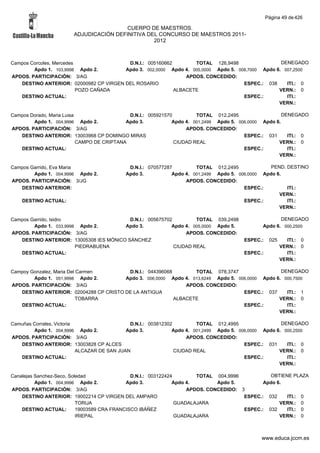 Página 49 de 426

                                        CUERPO DE MAESTROS.
                       ADJUDICACIÓN DEFINITIVA DEL CONCURSO DE MAESTROS 2011-
                                                 2012



Campos Corcoles, Mercedes                D.N.I.: 005160662        TOTAL 126,9498                  DENEGADO
        Apdo 1. 103,9998 Apdo 2.        Apdo 3. 002,0000 Apdo 4. 005,0000 Apdo 5. 008,7000 Apdo 6. 007,2500
APDOS. PARTICIPACIÓN: 3/AG                                     APDOS. CONCEDIDO:
   DESTINO ANTERIOR: 02000982 CP VIRGEN DEL ROSARIO                                 ESPEC.: 038     ITI.: 0
                          POZO CAÑADA                      ALBACETE                              VERN.: 0
   DESTINO ACTUAL:                                                                  ESPEC.:         ITI.:
                                                                                                 VERN.:

Campos Dorado, Maria Luisa                   D.N.I.: 005921570         TOTAL 012,2495                   DENEGADO
        Apdo 1. 004,9996 Apdo 2.            Apdo 3.           Apdo 4. 001,2499 Apdo 5. 006,0000 Apdo 6.
APDOS. PARTICIPACIÓN: 3/AG                                         APDOS. CONCEDIDO:
   DESTINO ANTERIOR: 13003968 CP DOMINGO MIRAS                                           ESPEC.: 031      ITI.: 0
                           CAMPO DE CRIPTANA                   CIUDAD REAL                            VERN.: 0
   DESTINO ACTUAL:                                                                       ESPEC.:          ITI.:
                                                                                                      VERN.:

Campos Garrido, Eva Maria                   D.N.I.: 070577287         TOTAL 012,2495              PEND. DESTINO
        Apdo 1. 004,9996 Apdo 2.           Apdo 3.           Apdo 4. 001,2499 Apdo 5. 006,0000 Apdo 6.
APDOS. PARTICIPACIÓN: 3/JG                                        APDOS. CONCEDIDO:
   DESTINO ANTERIOR:                                                                    ESPEC.:         ITI.:
                                                                                                     VERN.:
    DESTINO ACTUAL:                                                                     ESPEC.:         ITI.:
                                                                                                     VERN.:

Campos Garrido, Isidro                    D.N.I.: 005675702         TOTAL 039,2498                    DENEGADO
        Apdo 1. 033,9998 Apdo 2.        Apdo 3.            Apdo 4. 005,0000 Apdo 5.            Apdo 6. 000,2500
APDOS. PARTICIPACIÓN: 3/AG                                      APDOS. CONCEDIDO:
   DESTINO ANTERIOR: 13005308 IES MÓNICO SÁNCHEZ                                        ESPEC.:    025     ITI.:   0
                        PIEDRABUENA                         CIUDAD REAL                                  VERN.:    0
   DESTINO ACTUAL:                                                                      ESPEC.:            ITI.:
                                                                                                         VERN.:

Campoy Gonzalez, Maria Del Carmen        D.N.I.: 044396068        TOTAL 078,3747                  DENEGADO
        Apdo 1. 051,9998 Apdo 2.        Apdo 3. 006,0000 Apdo 4. 013,6249 Apdo 5. 006,0000 Apdo 6. 000,7500
APDOS. PARTICIPACIÓN: 3/AG                                     APDOS. CONCEDIDO:
   DESTINO ANTERIOR: 02004288 CP CRISTO DE LA ANTIGUA                               ESPEC.: 037     ITI.: 1
                           TOBARRA                         ALBACETE                              VERN.: 0
   DESTINO ACTUAL:                                                                  ESPEC.:         ITI.:
                                                                                                 VERN.:

Camuñas Corrales, Victoria                    D.N.I.: 003812302         TOTAL 012,4995                  DENEGADO
        Apdo 1. 004,9996 Apdo 2.             Apdo 3.           Apdo 4. 001,2499 Apdo 5. 006,0000 Apdo 6. 000,2500
APDOS. PARTICIPACIÓN: 3/AG                                          APDOS. CONCEDIDO:
   DESTINO ANTERIOR: 13003828 CP ALCES                                                    ESPEC.: 031     ITI.: 0
                           ALCAZAR DE SAN JUAN                  CIUDAD REAL                            VERN.: 0
   DESTINO ACTUAL:                                                                        ESPEC.:         ITI.:
                                                                                                       VERN.:

Canalejas Sanchez-Seco, Soledad                D.N.I.: 003122424        TOTAL 004,9996           OBTIENE PLAZA
          Apdo 1. 004,9996 Apdo 2.           Apdo 3.            Apdo 4.        Apdo 5.         Apdo 6.
APDOS. PARTICIPACIÓN: 3/AG                                           APDOS. CONCEDIDO: 3
    DESTINO ANTERIOR: 19002214 CP VIRGEN DEL AMPARO                                     ESPEC.: 032    ITI.: 0
                           TORIJA                                GUADALAJARA                         VERN.: 0
    DESTINO ACTUAL:        19003589 CRA FRANCISCO IBÁÑEZ                                ESPEC.: 032    ITI.: 0
                           IRIEPAL                               GUADALAJARA                         VERN.: 0



                                                                                               www.educa.jccm.es
 