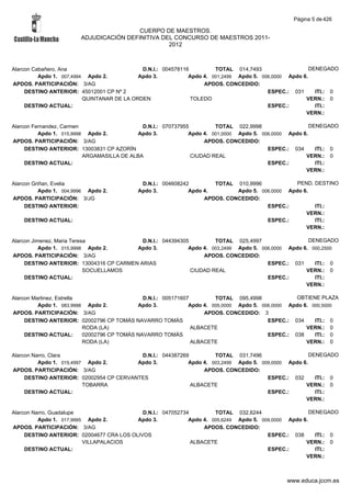 Página 5 de 426

                                         CUERPO DE MAESTROS.
                        ADJUDICACIÓN DEFINITIVA DEL CONCURSO DE MAESTROS 2011-
                                                  2012



Alarcon Cabañero, Ana                        D.N.I.: 004578116         TOTAL 014,7493                   DENEGADO
          Apdo 1. 007,4994 Apdo 2.          Apdo 3.           Apdo 4. 001,2499 Apdo 5. 006,0000 Apdo 6.
APDOS. PARTICIPACIÓN: 3/AG                                         APDOS. CONCEDIDO:
     DESTINO ANTERIOR: 45012001 CP Nº 2                                                  ESPEC.: 031      ITI.: 0
                          QUINTANAR DE LA ORDEN                TOLEDO                                 VERN.: 0
     DESTINO ACTUAL:                                                                     ESPEC.:          ITI.:
                                                                                                      VERN.:

Alarcon Fernandez, Carmen                    D.N.I.: 070737955         TOTAL 022,9998                   DENEGADO
          Apdo 1. 015,9998 Apdo 2.         Apdo 3.            Apdo 4. 001,0000 Apdo 5. 006,0000 Apdo 6.
APDOS. PARTICIPACIÓN: 3/AG                                         APDOS. CONCEDIDO:
     DESTINO ANTERIOR: 13003831 CP AZORÍN                                                ESPEC.: 034      ITI.: 0
                          ARGAMASILLA DE ALBA                  CIUDAD REAL                            VERN.: 0
     DESTINO ACTUAL:                                                                     ESPEC.:          ITI.:
                                                                                                      VERN.:

Alarcon Griñan, Evelia                       D.N.I.: 004608242        TOTAL 010,9996             PEND. DESTINO
          Apdo 1. 004,9996 Apdo 2.          Apdo 3.           Apdo 4.        Apdo 5. 006,0000 Apdo 6.
APDOS. PARTICIPACIÓN: 3/JG                                         APDOS. CONCEDIDO:
     DESTINO ANTERIOR:                                                                 ESPEC.:         ITI.:
                                                                                                    VERN.:
    DESTINO ACTUAL:                                                                    ESPEC.:         ITI.:
                                                                                                    VERN.:

Alarcon Jimenez, Maria Teresa              D.N.I.: 044394305         TOTAL 025,4997                  DENEGADO
           Apdo 1. 015,9998 Apdo 2.      Apdo 3.            Apdo 4. 003,2499 Apdo 5. 006,0000 Apdo 6. 000,2500
APDOS. PARTICIPACIÓN: 3/AG                                       APDOS. CONCEDIDO:
     DESTINO ANTERIOR: 13004316 CP CARMEN ARIAS                                        ESPEC.: 031     ITI.: 0
                            SOCUELLAMOS                      CIUDAD REAL                            VERN.: 0
     DESTINO ACTUAL:                                                                   ESPEC.:         ITI.:
                                                                                                    VERN.:

Alarcon Martinez, Estrella                     D.N.I.: 005171607         TOTAL 095,4998             OBTIENE PLAZA
          Apdo 1. 083,9998 Apdo 2.           Apdo 3.            Apdo 4. 005,0000 Apdo 5. 006,0000 Apdo 6. 000,5000
APDOS. PARTICIPACIÓN: 3/AG                                           APDOS. CONCEDIDO: 3
     DESTINO ANTERIOR: 02002796 CP TOMÁS NAVARRO TOMÁS                                     ESPEC.: 034     ITI.: 0
                           RODA (LA)                             ALBACETE                               VERN.: 0
     DESTINO ACTUAL:       02002796 CP TOMÁS NAVARRO TOMÁS                                 ESPEC.: 038     ITI.: 0
                           RODA (LA)                             ALBACETE                               VERN.: 0

Alarcon Narro, Clara                      D.N.I.: 044387269         TOTAL 031,7496                   DENEGADO
          Apdo 1. 019,4997 Apdo 2.       Apdo 3.           Apdo 4. 003,2499 Apdo 5. 009,0000 Apdo 6.
APDOS. PARTICIPACIÓN: 3/AG                                      APDOS. CONCEDIDO:
     DESTINO ANTERIOR: 02002954 CP CERVANTES                                          ESPEC.: 032      ITI.: 0
                          TOBARRA                           ALBACETE                               VERN.: 0
     DESTINO ACTUAL:                                                                  ESPEC.:          ITI.:
                                                                                                   VERN.:

Alarcon Narro, Guadalupe                    D.N.I.: 047052734         TOTAL 032,6244                   DENEGADO
          Apdo 1. 017,9995 Apdo 2.        Apdo 3.            Apdo 4. 005,6249 Apdo 5. 009,0000 Apdo 6.
APDOS. PARTICIPACIÓN: 3/AG                                        APDOS. CONCEDIDO:
     DESTINO ANTERIOR: 02004677 CRA LOS OLIVOS                                          ESPEC.: 038      ITI.: 0
                          VILLAPALACIOS                       ALBACETE                               VERN.: 0
     DESTINO ACTUAL:                                                                    ESPEC.:          ITI.:
                                                                                                     VERN.:



                                                                                                www.educa.jccm.es
 