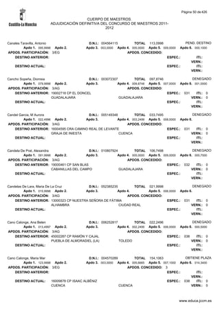 Página 50 de 426

                                         CUERPO DE MAESTROS.
                        ADJUDICACIÓN DEFINITIVA DEL CONCURSO DE MAESTROS 2011-
                                                  2012



Canales Taravilla, Antonio                  D.N.I.: 004564115        TOTAL 113,0998              PEND. DESTINO
          Apdo 1. 095,9998 Apdo 2.         Apdo 3. 003,0000 Apdo 4. 005,0000 Apdo 5. 009,0000 Apdo 6. 000,1000
APDOS. PARTICIPACIÓN: 3/EG                                       APDOS. CONCEDIDO:
    DESTINO ANTERIOR:                                                                  ESPEC.:         ITI.:
                                                                                                    VERN.:
    DESTINO ACTUAL:                                                                    ESPEC.:         ITI.:
                                                                                                    VERN.:

Cancho Sopeña, Dionisia                   D.N.I.: 003072307         TOTAL 097,8746                  DENEGADO
         Apdo 1. 079,9998 Apdo 2.        Apdo 3.           Apdo 4. 009,8748 Apdo 5. 007,0000 Apdo 6. 001,0000
APDOS. PARTICIPACIÓN: 3/AG                                      APDOS. CONCEDIDO:
    DESTINO ANTERIOR: 19002718 CP EL DONCEL                                           ESPEC.: 031     ITI.: 0
                         GUADALAJARA                        GUADALAJARA                            VERN.: 0
    DESTINO ACTUAL:                                                                   ESPEC.:         ITI.:
                                                                                                   VERN.:

Candel Garcia, M Aurora                    D.N.I.: 005149348         TOTAL 033,7495                   DENEGADO
         Apdo 1. 022,4996 Apdo 2.         Apdo 3.           Apdo 4. 003,2499 Apdo 5. 008,0000 Apdo 6.
APDOS. PARTICIPACIÓN: 3/AG                                       APDOS. CONCEDIDO:
    DESTINO ANTERIOR: 16004595 CRA CAMINO REAL DE LEVANTE                              ESPEC.: 031      ITI.: 0
                         GRAJA DE INIESTA                    CUENCA                                 VERN.: 0
    DESTINO ACTUAL:                                                                    ESPEC.:          ITI.:
                                                                                                    VERN.:

Candela De Prat, Alexandra                    D.N.I.: 010807924         TOTAL 106,7498                  DENEGADO
         Apdo 1. 091,9998 Apdo 2.            Apdo 3.           Apdo 4. 005,0000 Apdo 5. 009,0000 Apdo 6. 000,7500
APDOS. PARTICIPACIÓN: 3/AG                                          APDOS. CONCEDIDO:
    DESTINO ANTERIOR: 19000461 CP SAN BLAS                                                ESPEC.: 032     ITI.: 0
                           CABANILLAS DEL CAMPO                 GUADALAJARA                            VERN.: 0
    DESTINO ACTUAL:                                                                       ESPEC.:         ITI.:
                                                                                                       VERN.:

Candelas De Lara, Maria De La Cruz        D.N.I.: 052385235         TOTAL 021,9998                 DENEGADO
          Apdo 1. 015,9998 Apdo 2.      Apdo 3.            Apdo 4.        Apdo 5. 006,0000 Apdo 6.
APDOS. PARTICIPACIÓN: 3/AG                                      APDOS. CONCEDIDO:
    DESTINO ANTERIOR: 13000323 CP NUESTRA SEÑORA DE FÁTIMA                          ESPEC.: 031      ITI.: 0
                           ALHAMBRA                         CIUDAD REAL                          VERN.: 0
    DESTINO ACTUAL:                                                                 ESPEC.:          ITI.:
                                                                                                 VERN.:

Cano Calonge, Ana Belen                    D.N.I.: 006252817         TOTAL 022,2496                  DENEGADO
         Apdo 1. 013,4997 Apdo 2.         Apdo 3.           Apdo 4. 002,2499 Apdo 5. 006,0000 Apdo 6. 000,5000
APDOS. PARTICIPACIÓN: 3/AG                                       APDOS. CONCEDIDO:
    DESTINO ANTERIOR: 45002287 CP RAMÓN Y CAJAL                                        ESPEC.: 038     ITI.: 0
                         PUEBLA DE ALMORADIEL (LA)           TOLEDO                                 VERN.: 0
    DESTINO ACTUAL:                                                                    ESPEC.:         ITI.:
                                                                                                    VERN.:

Cano Calonge, Maria Mar                      D.N.I.: 004570289        TOTAL 154,1063            OBTIENE PLAZA
         Apdo 1. 123,9998 Apdo 2.          Apdo 3. 003,0000 Apdo 4. 005,6665 Apdo 5. 007,1000 Apdo 6. 014,3400
APDOS. PARTICIPACIÓN: 3/EG                                         APDOS. CONCEDIDO: 3
    DESTINO ANTERIOR:                                                                  ESPEC.:         ITI.:
                                                                                                    VERN.:
    DESTINO ACTUAL:     16009878 CP ISAAC ALBÉNIZ                                      ESPEC.: 038     ITI.: 0
                        CUENCA                                 CUENCA                               VERN.: 0



                                                                                               www.educa.jccm.es
 