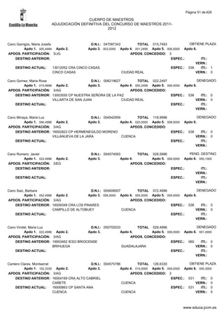 Página 51 de 426

                                         CUERPO DE MAESTROS.
                        ADJUDICACIÓN DEFINITIVA DEL CONCURSO DE MAESTROS 2011-
                                                  2012



Cano Garrigos, Maria Josefa                 D.N.I.: 047087343         TOTAL 015,7493            OBTIENE PLAZA
          Apdo 1. 005,4994 Apdo 2.         Apdo 3. 003,0000 Apdo 4. 001,2499 Apdo 5. 006,0000 Apdo 6.
APDOS. PARTICIPACIÓN: 3/JG                                        APDOS. CONCEDIDO: 3
    DESTINO ANTERIOR:                                                                  ESPEC.:        ITI.:
                                                                                                    VERN.:
    DESTINO ACTUAL:     13012052 CRA CINCO CASAS                                       ESPEC.: 038    ITI.: 1
                        CINCO CASAS                           CIUDAD REAL                           VERN.: 0

Cano Gomez, Maria Rosa                      D.N.I.: 006219627         TOTAL 022,2497                   DENEGADO
        Apdo 1. 015,9998 Apdo 2.          Apdo 3.            Apdo 4. 000,2499 Apdo 5. 006,0000 Apdo 6.
APDOS. PARTICIPACIÓN: 3/AG                                        APDOS. CONCEDIDO:
    DESTINO ANTERIOR: 13003555 CP NUESTRA SEÑORA DE LA PAZ                              ESPEC.: 038      ITI.: 0
                        VILLARTA DE SAN JUAN                  CIUDAD REAL                            VERN.: 0
    DESTINO ACTUAL:                                                                     ESPEC.:          ITI.:
                                                                                                     VERN.:

Cano Minaya, Maria Luz                       D.N.I.: 004542959         TOTAL 118,9996                   DENEGADO
         Apdo 1. 090,4996 Apdo 2.           Apdo 3.           Apdo 4. 020,0000 Apdo 5. 008,5000 Apdo 6.
APDOS. PARTICIPACIÓN: 3/AG                                         APDOS. CONCEDIDO:
    DESTINO ANTERIOR: 16002823 CP HERMENEGILDO MORENO                                    ESPEC.: 038      ITI.: 0
                         VILLANUEVA DE LA JARA                 CUENCA                                 VERN.: 0
    DESTINO ACTUAL:                                                                      ESPEC.:          ITI.:
                                                                                                      VERN.:

Cano Romero, Javier                          D.N.I.: 004574593        TOTAL 028,5996             PEND. DESTINO
        Apdo 1. 022,4996 Apdo 2.            Apdo 3.           Apdo 4.        Apdo 5. 006,0000 Apdo 6. 000,1000
APDOS. PARTICIPACIÓN: 3/EG                                         APDOS. CONCEDIDO:
    DESTINO ANTERIOR:                                                                  ESPEC.:         ITI.:
                                                                                                    VERN.:
    DESTINO ACTUAL:                                                                    ESPEC.:         ITI.:
                                                                                                    VERN.:

Cano Saiz, Barbara                           D.N.I.: 004608007        TOTAL 072,4996                  DENEGADO
          Apdo 1. 052,4996 Apdo 2.         Apdo 3. 006,0000 Apdo 4. 005,0000 Apdo 5. 009,0000 Apdo 6.
APDOS. PARTICIPACIÓN: 3/AG                                         APDOS. CONCEDIDO:
    DESTINO ANTERIOR: 16009349 CRA LOS PINARES                                         ESPEC.: 038      ITI.: 0
                          CAMPILLO DE ALTOBUEY                 CUENCA                               VERN.: 0
    DESTINO ACTUAL:                                                                    ESPEC.:          ITI.:
                                                                                                    VERN.:

Cano Vindel, Maria Luz                    D.N.I.: 050702033        TOTAL 029,4996                 DENEGADO
         Apdo 1. 022,4996 Apdo 2.        Apdo 3.           Apdo 4.        Apdo 5. 006,0000 Apdo 6. 001,0000
APDOS. PARTICIPACIÓN: 3/AG                                      APDOS. CONCEDIDO:
    DESTINO ANTERIOR: 19003462 IESO BRIOCENSE                                       ESPEC.: 060     ITI.: 0
                         BRIHUEGA                           GUADALAJARA                          VERN.: 0
    DESTINO ACTUAL:                                                                 ESPEC.:         ITI.:
                                                                                                 VERN.:

Cantero Clares, Montserrat                     D.N.I.: 004575786         TOTAL 126,6330             OBTIENE PLAZA
          Apdo 1. 102,3330 Apdo 2.            Apdo 3.           Apdo 4. 015,0000 Apdo 5. 009,0000 Apdo 6. 000,3000
APDOS. PARTICIPACIÓN: 3/AG                                           APDOS. CONCEDIDO: 3
    DESTINO ANTERIOR: 16004169 CRA ALTO CABRIEL                                            ESPEC.: 031     ITI.: 0
                           CAÑETE                                CUENCA                                 VERN.: 0
    DESTINO ACTUAL:        16000863 CP SANTA ANA                                           ESPEC.: 031     ITI.: 0
                           CUENCA                                CUENCA                                 VERN.: 0



                                                                                                www.educa.jccm.es
 