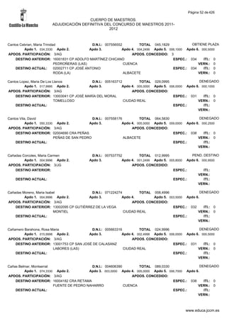 Página 52 de 426

                                         CUERPO DE MAESTROS.
                        ADJUDICACIÓN DEFINITIVA DEL CONCURSO DE MAESTROS 2011-
                                                  2012



Cantos Cebrian, Maria Trinidad                   D.N.I.: 007556552         TOTAL 045,1829             OBTIENE PLAZA
         Apdo 1. 034,3330 Apdo 2.               Apdo 3.           Apdo 4. 004,2499 Apdo 5. 006,1000 Apdo 6. 000,5000
APDOS. PARTICIPACIÓN: 3/AG                                             APDOS. CONCEDIDO: 3
    DESTINO ANTERIOR: 16001831 CP ADOLFO MARTÍNEZ CHICANO                                    ESPEC.: 034     ITI.: 0
                             PEDROÑERAS (LAS)                      CUENCA                                 VERN.: 0
    DESTINO ACTUAL:          02002711 CP JOSÉ ANTONIO                                        ESPEC.: 034     ITI.: 0
                             RODA (LA)                             ALBACETE                               VERN.: 0

Cantos Lopez, Maria De Los Llanos         D.N.I.: 005163712         TOTAL 029,0995                  DENEGADO
          Apdo 1. 017,9995 Apdo 2.       Apdo 3.           Apdo 4. 005,0000 Apdo 5. 006,0000 Apdo 6. 000,1000
APDOS. PARTICIPACIÓN: 3/AG                                      APDOS. CONCEDIDO:
    DESTINO ANTERIOR: 13003041 CP JOSÉ MARÍA DEL MORAL                                ESPEC.: 031     ITI.: 0
                           TOMELLOSO                        CIUDAD REAL                            VERN.: 0
    DESTINO ACTUAL:                                                                   ESPEC.:         ITI.:
                                                                                                   VERN.:

Cantos Vila, David                            D.N.I.: 007558176         TOTAL 064,5830                  DENEGADO
           Apdo 1. 050,3330 Apdo 2.         Apdo 3.            Apdo 4. 005,0000 Apdo 5. 009,0000 Apdo 6. 000,2500
APDOS. PARTICIPACIÓN: 3/AG                                          APDOS. CONCEDIDO:
    DESTINO ANTERIOR: 02004690 CRA PEÑAS                                                  ESPEC.: 038     ITI.: 0
                           PEÑAS DE SAN PEDRO                   ALBACETE                               VERN.: 0
    DESTINO ACTUAL:                                                                       ESPEC.:         ITI.:
                                                                                                       VERN.:

Cañadas Corcoles, Maria Carmen               D.N.I.: 007537752         TOTAL 012,9995              PEND. DESTINO
         Apdo 1. 004,9996 Apdo 2.           Apdo 3.           Apdo 4. 001,2499 Apdo 5. 005,8000 Apdo 6. 000,9500
APDOS. PARTICIPACIÓN: 3/JG                                         APDOS. CONCEDIDO:
    DESTINO ANTERIOR:                                                                    ESPEC.:         ITI.:
                                                                                                      VERN.:
    DESTINO ACTUAL:                                                                      ESPEC.:         ITI.:
                                                                                                      VERN.:

Cañadas Moreno, Maria Isabel              D.N.I.: 071224274         TOTAL 008,4996                 DENEGADO
         Apdo 1. 004,9996 Apdo 2.        Apdo 3.           Apdo 4.        Apdo 5. 003,5000 Apdo 6.
APDOS. PARTICIPACIÓN: 3/AG                                      APDOS. CONCEDIDO:
    DESTINO ANTERIOR: 13002095 CP GUTIÉRREZ DE LA VEGA                              ESPEC.: 032      ITI.: 0
                           MONTIEL                          CIUDAD REAL                          VERN.: 0
    DESTINO ACTUAL:                                                                 ESPEC.:          ITI.:
                                                                                                 VERN.:

Cañamero Barahona, Rosa Maria             D.N.I.: 005663316         TOTAL 024,9996                  DENEGADO
         Apdo 1. 015,9998 Apdo 2.        Apdo 3.           Apdo 4. 002,4998 Apdo 5. 006,0000 Apdo 6. 000,5000
APDOS. PARTICIPACIÓN: 3/AG                                      APDOS. CONCEDIDO:
    DESTINO ANTERIOR: 13001753 CP SAN JOSÉ DE CALASANZ                                ESPEC.: 031     ITI.: 0
                         LABORES (LAS)                      CIUDAD REAL                            VERN.: 0
    DESTINO ACTUAL:                                                                   ESPEC.:         ITI.:
                                                                                                   VERN.:

Cañas Belmar, Montserrat                   D.N.I.: 004606390        TOTAL 089,0330                   DENEGADO
         Apdo 1. 074,3330 Apdo 2.         Apdo 3. 003,0000 Apdo 4. 005,0000 Apdo 5. 006,7000 Apdo 6.
APDOS. PARTICIPACIÓN: 3/AG                                       APDOS. CONCEDIDO:
    DESTINO ANTERIOR: 16004182 CRA RETAMA                                             ESPEC.: 038      ITI.: 0
                         FUENTE DE PEDRO NAHARRO             CUENCA                                VERN.: 0
    DESTINO ACTUAL:                                                                   ESPEC.:          ITI.:
                                                                                                   VERN.:



                                                                                                 www.educa.jccm.es
 